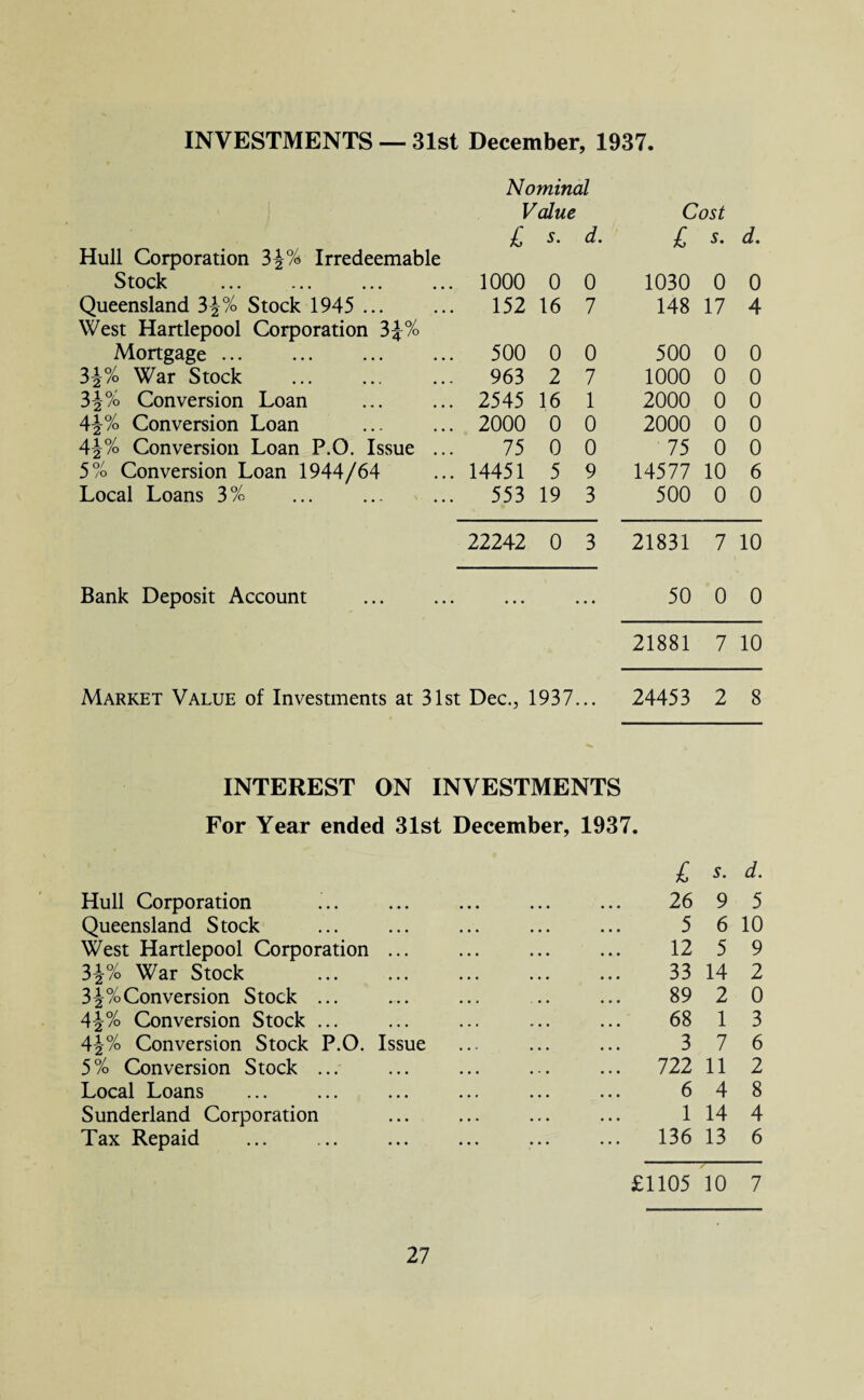 INVESTMENTS — 31st December, 1937 Nominal Value Cost £ s. d. £ s. d. Hull Corporation 3£% Irredeemable Stock ... ... ... ... 1000 0 0 1030 0 0 Queensland 3>\% Stock 1945 ... ... 152 16 7 148 17 4 West Hartlepool Corporation 3J% Mortgage. ... 500 0 0 500 0 0 3i% War Stock . ... 963 2 7 1000 0 0 3-|% Conversion Loan ... 2545 16 1 2000 0 0 4^% Conversion Loan ... 2000 0 0 2000 0 0 4-|% Conversion Loan P.O. Issue 75 0 0 75 0 0 5% Conversion Loan 1944/64 ... 14451 5 9 14577 10 6 Local Loans 3% ... 553 19 3 500 0 0 22242 0 3 21831 7 10 Bank Deposit Account ... ... • • 50 0 0 21881 7 10 Market Value of Investments at 31st Dec., 1937 • • 24453 2 8 INTEREST ON INVESTMENTS For Year ended 31st December, 1937. £ s. d. Hull Corporation • • 26 9 5 Queensland Stock 5 6 10 West Hartlepool Corporation ... 12 5 9 3i% War Stock . 33 14 2 3j%Conversion Stock ... 89 2 0 4J% Conversion Stock ... 68 1 3 4^% Conversion Stock P.O. Issue 3 7 6 5% Conversion Stock ... 722 11 2 Local Loans 6 4 8 Sunderland Corporation 1 14 4 Tax Repaid 136 13 6 £1105 10 7