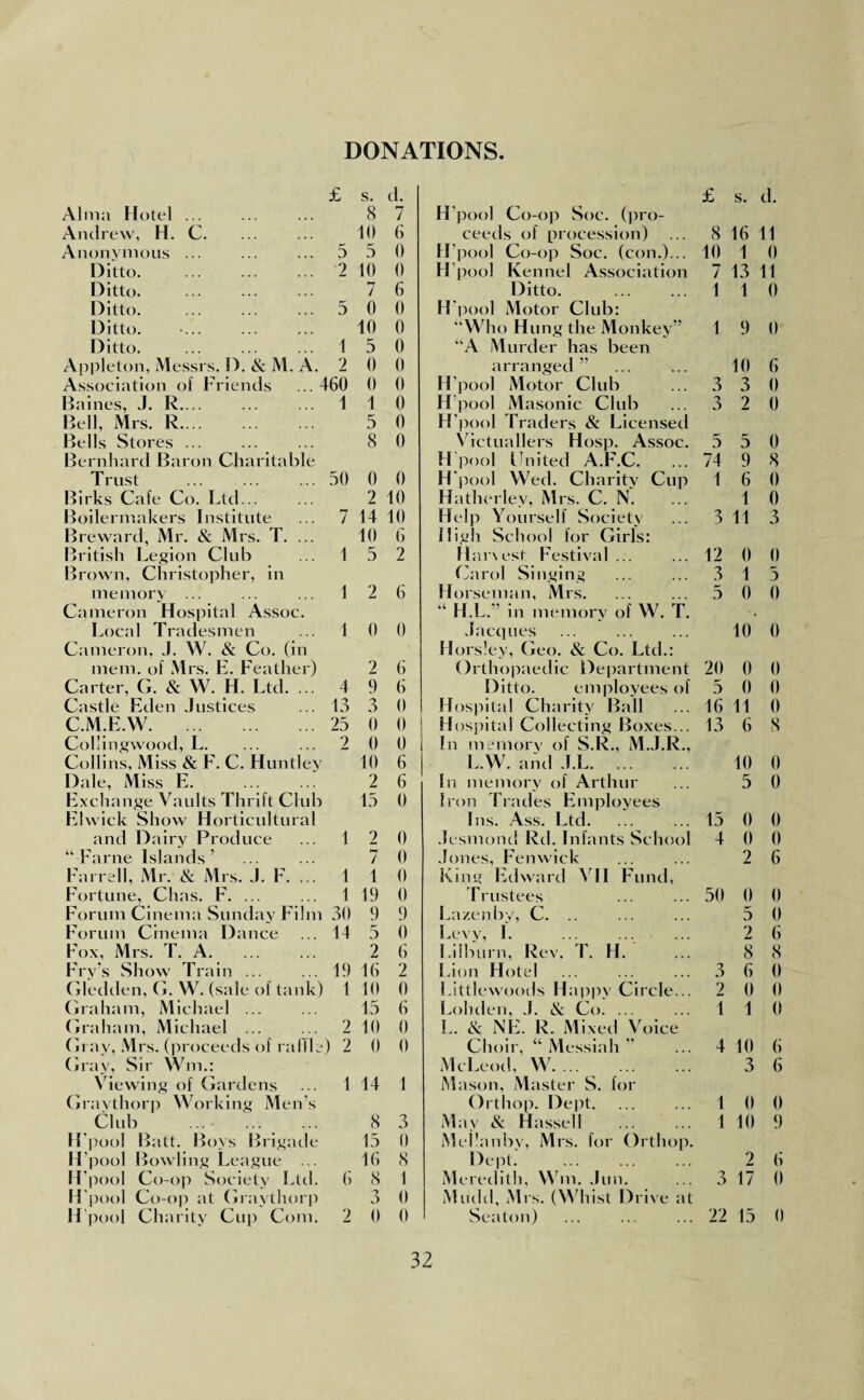 DONATIONS £ s. d. £ s. d. Alma Hotel ... 8 7 H'pool Co-op Soc. (pro¬ Andrew, H. C. 10 6 ceeds of procession) 8 16 11 Anonymous ... 5 5 0 H’pool Co-op Soc. (con.)... 10 1 0 Ditto. 2 10 0 H pool Kennel Association 7 13 11 Ditto. . 7 6 Ditto. 1 1 0 Ditto. 5 0 0 H'pool Motor Club: Ditto. 10 0 “Who Hung the Monkey” 1 9 0 Ditto. 1 5 0 “A Murder has been Appleton, Messrs. D. & M. A. 2 0 0 arranged ” 10 6 Association of Friends ... 460 0 0 H’pool Motor Club 3 3 0 Baines, J. R.... 1 1 0 H’pool Masonic Club 3 2 0 Bell, Mrs. R. 5 0 H’pool Traders & Licensed Bells Stores ... 8 0 Victuallers Hosp. Assoc. 5 5 0 Bernhard Baron Charitable H'pool United A.F.C. ... 74 9 8 Trust 50 0 0 H'pool Wed. Charity Cup 1 6 0 Birks Cafe Co. Ltd... 2 10 Hatherlev, Mrs. C. N. 1 0 Boilermakers Institute 7 14 10 Help Yourself Society 3 11 3 Breward, Mr. & Mrs. T. ... 10 6 High School for Girls: British Legion Club 1 5 2 Harvest Festival ... 12 0 0 Brown, Christopher, in Carol Singing 3 1 5 memory ... 1 2 6 Horseman, Mrs. 5 0 0 Cameron Hospital Assoc. “ H.L.” in memory of W. T. Local Tradesmen 1 0 0 Jacques 10 0 Cameron, J. W. & Co. (in Horsley, Geo. & Co. Ltd.: mem. of Mrs. E. Feather) 2 6 Orthopaedic Department 20 0 0 Carter, G. &. W. H. Ltd. ... 4 9 6 Ditto. employees of 5 0 0 Castle Eden Justices 13 3 0 Hospital Charity Ball 16 11 0 C.M.E.W. 25 0 0 Hospital Collecting Boxes... 13 6 8 Collingwood, L. 2 0 0 In memory of S.R., M.J.R., Collins, Miss & F. C. Huntley 10 6 L.W. and J.L. 10 0 Dale, Miss E. 2 6 In memory of Arthur 5 0 Exchange Vaults Thrift Club 15 0 Iron Trades Employees Elwick Show Horticultural Ins. Ass. Ltd. 15 0 0 and Dairy Produce 1 2 0 Jesmond Rd. Infants School 4 0 0 “ Fame Islands ’ 7 0 Jones, Fenwick 2 6 Farrell, Mr. & Mrs. J. F. ... 1 1 0 King Edward N il Fund, Fortune, Chas. F. ... 1 19 0 Trustees 50 0 0 Forum Cinema Sunday Film 30 9 9 Lazenby, C. .. 5 0 Forum Cinema Dance 14 5 0 Levy, I. 2 6 Fox, Mrs. T. A. 2 6 Lilburn, Rev. T. H. 8 8 Fry?s Show Train ... 19 16 2 Lion Hotel 3 6 0 Gledden, G. W. (sale of tank) 1 10 0 Littlewoods Happy Circle... 2 0 0 Graham, Michael ... 15 6 Lohden, J. & Co. ... 1 1 0 Graham, Michael ... 2 10 0 L. & NE. R. Mixed Voice Gray, Mrs. (proceeds of raffle ) 2 0 0 Choir, “Messiah” 4 10 6 Gray, Sir Wm.: McLeod, W. 3 6 Viewing of Gardens 1 14 1 Mason, Master S. for Gravthorp Working Men’s Orthop. Dept. 1 0 0 Club .... ... ... 8 3 May & Hassell 1 10 9 H'pool Batt. Boys Brigade 15 0 Meilanby, Mrs. for Orthop. H’pool Bowling League ... 16 8 Dept. 2 6 H’pool Co-op Society Ltd. (i 8 1 Meredith, Wm. Jim. 3 17 0 H'pool Co-op at Graythorp 3 0 Muchl, Mrs. (Whist Drive at H'pool Charity Cup Com. 2 0 0 Seaton) 22 15 0