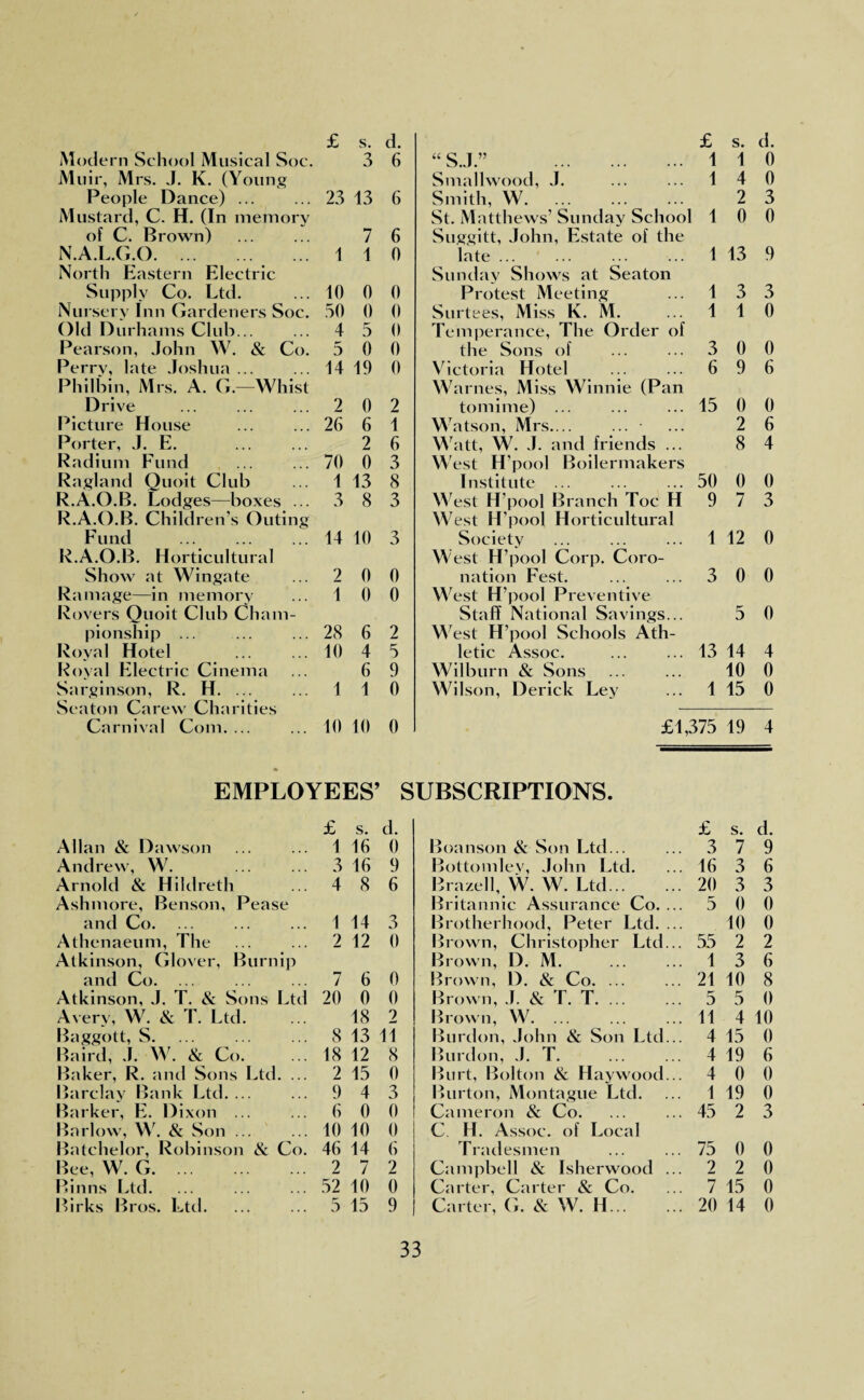 Modern School Musical Soc. 3 6 “ S.J.” . 1 1 ft Muir, Mrs. J. K. (Young Smallwood, J. 1 4 0 People Dance) ... 23 13 6 Smith, W. 2 3 Mustard, C. H. (In memory St. Matthews’ Sunday School 1 0 0 of C. Brown) 7 6 Suggitt, John, Estate of the N.A.L.G.O. 1 1 ft late ... 1 13 9 North Eastern Electric Sunday Shows at Seaton Supply Co. Ltd. 10 ft ft Protest Meeting 1 3 3 Nurserv Inn Gardeners Soc. 5ft ft ft Surtees, Miss K. M. 1 1 0 Old Durhams Club... 4 5 ft Temperance, The Order of Pearson, John W. & Co. 5 ft ft the Sons of 3 ft ft Perry, late Joshua ... 14 19 ft Victoria Hotel 6 9 6 Philbin, Mrs. A. G.—Whist Warnes, Miss Winnie (Pan Drive . 2 0 2 tomime) ... 15 ft ft Picture House 26 6 1 Watson, Mrs. .. 2 6 Porter, J. E. 2 6 Watt, W. J. and friends ... 8 4 Radium Fund 7ft ft 3 West H’pool Boilermakers Ragland Quoit Club 1 13 8 Institute ... 5ft ft ft R.A.O.B. Lodges—boxes ... 3 8 3 West H’pool Branch Toe H 9 7 3 R.A.O.B. Children’s Outing West H’pool Horticultural Fund 14 1ft 3 Society 1 12 0 R.A.O.B. Horticultural West H’pool Corp. Coro- Show at Wingate 2 ft ft nation Fest. 3 0 0 Ramage—in memory 1 ft 0 West H’pool Preventive Rovers Quoit Club Cham- Staff National Savings... 5 ft pionship ... 28 6 2 West H’pool Schools Ath- Royal Hotel 1ft 4 5 letic Assoc. 13 14 4 Roval Electric Cinema 6 9 Wilburn & Sons 10 ft Sarginson, R. H. ... 1 1 ft Wilson, Derick Lev 1 15 0 Seaton Carew Charities Carnival Com. ... 1ft 1ft ft £1,375 19 4 EMPLOYEES’ SUBSCRIPTIONS. £ s. d. £ s. d. Allan & Dawson 1 16 ft Boanson & Son Ltd... 3 7 9 Andrew, W. 3 16 9 Bottomlev, John Ltd. 16 3 6 Arnold & Hildreth 4 8 6 Brazell, W. W. Ltd. 2ft 3 3 Ashmore, Benson, Pease Britannic Assurance Co. ... 5 ft 0 and Co. 1 14 3 Brotherhood, Peter Ltd. ... 1ft 0 Athenaeum, The 2 12 ft Brown, Christopher Ltd... 55 2 2 Atkinson, Glover, Burnip Brown, D. M. 1 3 6 and Co. 7 6 ft Brown, D. & Co. ... 21 1ft 8 Atkinson, J. T. & Sons Ltd 2ft ft ft Brown, J. & T. T. ... 5 5 ft Avery, W. & T. Ltd. 18 2 Brown, W. ... 11 4 10 Baggott, S. 8 13 11 Burdon, John & Son Ltd... 4 15 ft Baird, J. W. & Co. 18 12 8 Burdon, J. T. 4 19 6 Baker, R. and Sons Ltd. ... 2 15 ft Burt, Bolton & Haywood... 4 0 ft Barclay Bank Ltd. ... 9 4 3 Burton, Montague Ltd. 1 19 0 Barker, E. Dixon ... 6 0 ft Cameron & Co. 45 2 3 Barlow, W. &. Son ... 1ft 1ft ft C. H. Assoc, of Local Batchelor, Robinson &. Co. 46 14 6 Tradesmen 75 ft 0 Bee, W. G. 2 7 2 Campbell & Isherwood ... 2 2 0 Binns Ltd. 52 1ft ft Carter, Carter & Co. 7 15 0 Birks Bros. Ltd. 5 15 9 Carter, G. & W. H... 20 14 0