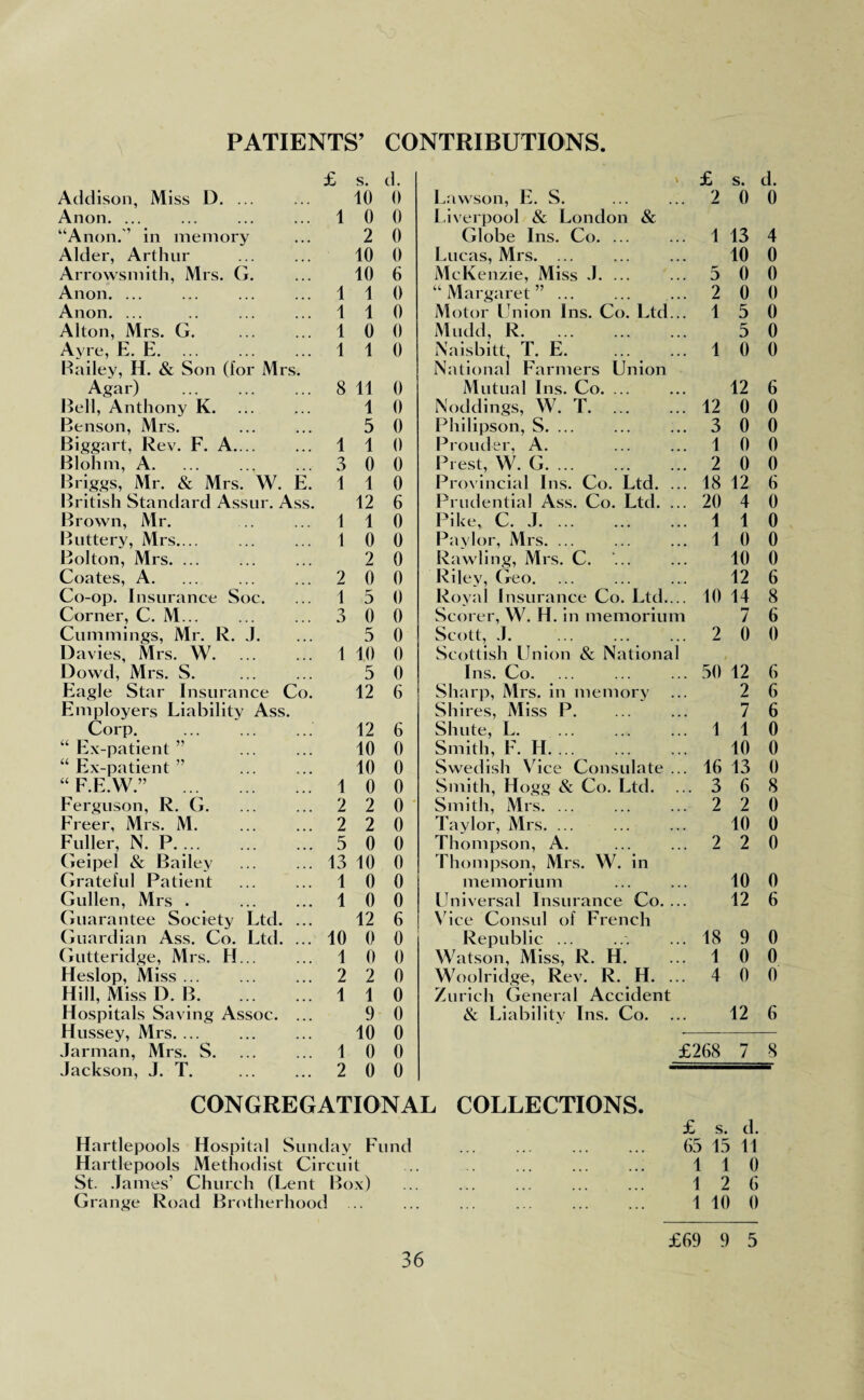 PATIENTS’ CONTRIBUTIONS £ s. d. £ s. Addison, Miss D. ... 10 0 Lawson, E. S. 2 0 Anon. ... 1 0 0 Liverpool & London & “Anon/’ in memory 2 0 Globe Ins. Co. ... 1 13 Alder, Arthur 10 0 Lucas, Mrs. ... 10 Arrowsmith, Mrs. G. 10 6 McKenzie, Miss J. ... 5 0 Anon. ... 1 1 0 “Margaret” ... 2 0 Anon. ... 1 1 0 Motor Union Ins. Co. Ltd... 1 5 Alton, Mrs. G. 1 0 0 Mudd, R. 5 Ayre, E. E. 1 1 0 Naisbitt, T. E. 1 0 Bailey, H. & Son (for Mrs. National Farmers Union Agar) . 8 11 0 Mutual Ins. Co. ... 12 Bell, Anthony K. 1 0 Noddings, W. T. 12 0 Benson, Mrs. 5 0 Philipson, S. ... 3 0 Biggart, Rev. F. A.... 1 1 0 Prouder, A. 1 0 Blohm, A. 3 0 0 Prest, W. G. 2 0 Briggs, Mr. & Mrs. W. E. 1 1 0 Provincial Ins. Co. Ltd. ... 18 12 British Standard Assur. Ass. 12 6 Prudential Ass. Co. Ltd. ... 20 4 Brown, Mr. 1 1 0 Pike, C. J. 1 1 Buttery, Mrs. 1 0 0 Pavlor, Mrs. ... 1 0 Bolton, Mrs. ... 2 0 Rawling, Mrs. C. '... 10 Coates, A. 2 0 0 Rilev, Geo. 12 Co-op. Insurance Soc. 1 5 0 Royal Insurance Co. Ltd.... 10 14 Corner, C. M... 3 0 0 Scorer, W. H. in memorium 7 Cummings, Mr. R. J. 5 0 Scott, .1. 2 0 Davies, Mrs. W. 1 10 0 Scottish Union & National Dowd, Mrs. S. 5 0 Ins. Co. 50 12 Eagle Star Insurance Co. 12 6 Sharp, Mrs. in memory 2 Employers Liability Ass. Shires, Miss P. 7 Corp. 12 6 Shute, L. 1 1 “ Ex-patient ” . 10 0 Smith, F. H. 10 “ Ex-patient ” 10 0 Swedish V ice Consulate ... 16 13 “ F.E.YV.” . 1 0 0 Smith, Hogg & Co. Ltd. ... 3 6 Ferguson, R. G. 2 2 0 Smith, Mrs. ... 2 2 Freer, Mrs. M. 2 2 0 Taylor, Mrs. ... 10 Fuller, N. P. 5 0 0 Thompson, A. 2 2 Geipel & Bailey 13 10 0 Thompson, Mrs. W. in Grateful Patient 1 0 0 memorium 10 Gullen, Mrs . 1 0 0 Universal Insurance Co. ... 12 Guarantee Society Ltd. ... 12 6 V ice Consul of French Guardian Ass. Co. Ltd. ... 10 0 0 Republic ... 18 9 Gutteridge, Mrs. H... 1 0 0 Watson, Miss, R. H. 1 0 Heslop, Miss ... 2 2 0 Woolridge, Rev. R. H. ... 4 0 Hill, Miss D. B. 1 1 0 Zurich General Accident Hospitals Saving Assoc. ... 9 0 & Liability Ins. Co. 12 Hussey, Mrs. ... 10 0 Jarman, Mrs. S. 1 0 0 £268 7 Jackson, J. T. 2 0 0 CONGREGATIONAL COLLECTIONS. £ S. (1. Hardepools Hospital Sunday Fund . 65 15 11 Hartlepools Methodist Circuit ... ... ... ... 110 St. .James’ Church (Lent Box) ... ... ... ... ... 12 6 Grange Road Brotherhood ... ... ... ... ... ... 1 10 0 d. 0 4 0 0 0 0 0 0 6 0 0 0 0 6 0 0 0 0 6 8 6 0 6 6 6 0 0 0 8 0 0 0 0 6 0 0 0 6 8 £69 9 5