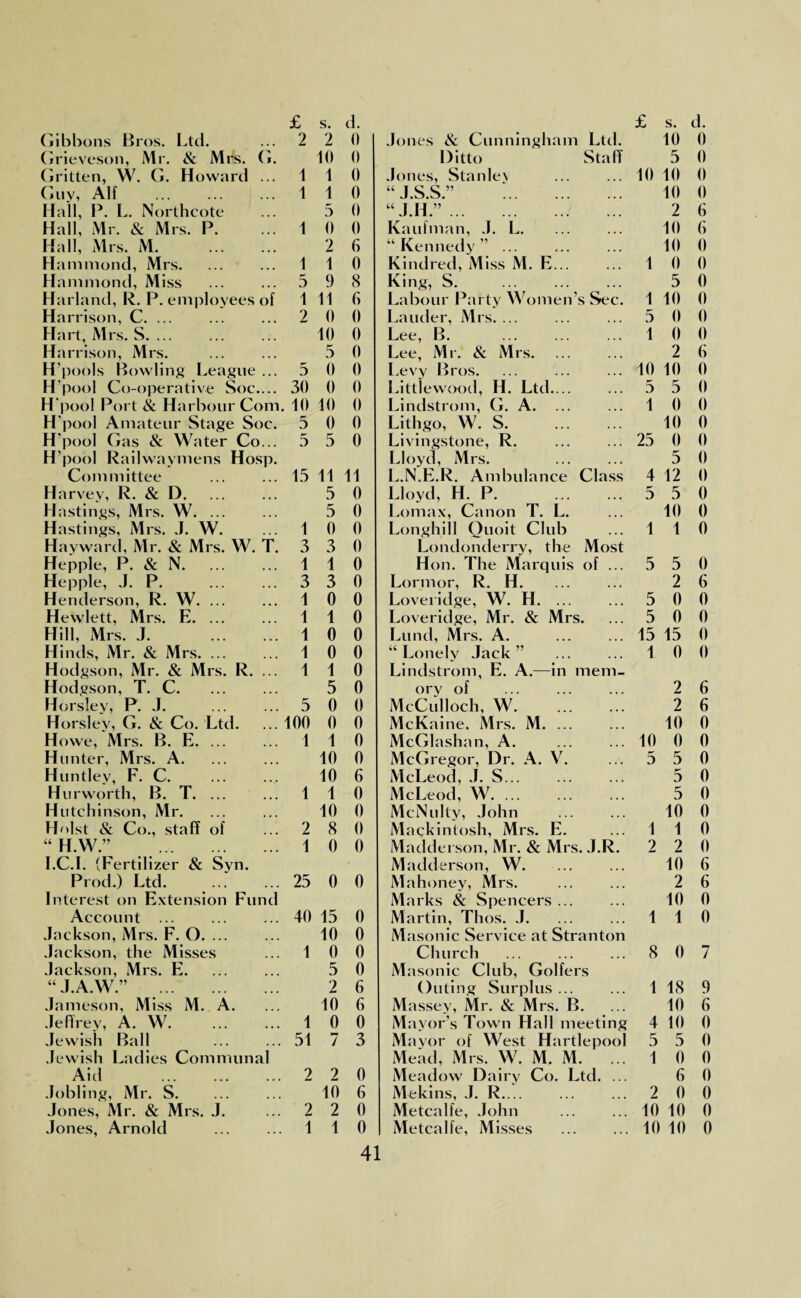 Gibbons Bros. Ltd. 2 2 0 Jones & Cunningham Ltd. 10 0 Grieveson, Mr. <& Mrs. G. 10 0 Ditto Staff 5 0 Gritten, W. G. Howard ... 1 1 0 Jones, Stanley 10 10 0 Guy, Alf . 1 1 0 “ j s S ” 10 0 Hall, P. L. Northcote 5 0 “ J.H.” ... 2 6 Hall, Mr. & Mrs. P. 1 0 0 Kaufman, J. L. 10 f> Hall, Mrs. M. 2 6 “Kennedy”. 10 0 Hammond, Mrs. 1 1 0 Kindred, Miss M. E... 1 0 0 Hammond, Miss 5 9 8 King, S. 5 0 Harland, R. P. employees of 1 11 (i Labour Party Women’s Sec. 1 10 0 Harrison, C. ... 2 0 0 Lauder, Mrs. ... 5 0 0 Hart, Mrs. S. ... 10 0 Lee, B. 1 0 0 Harrison, Mrs. 5 0 Lee, Mr. & Mrs. 2 6 H’pools Bowling League ... 5 0 0 Levy Bros. 10 10 0 H’pool Co-operative Soc_ 30 0 0 Littlewood, H. Ltd.... 5 5 0 H'pool Port & Harbour Com 10 10 0 Lindstrom, G. A. 1 0 0 H'pool Amateur Stage Soc. 5 0 0 Lithgo, W. S. 10 0 H’pool Gas & Water Co... 5 5 0 Livingstone, R. 25 0 0 H’pool Railwaymens Hosp. Lloyd, Mrs. 5 0 Committee 15 11 11 L.N.E.R. Ambulance Class 4 12 0 Harvey, R. & D. 5 0 Lloyd, H. P. 5 5 0 Hastings, Mrs. W. ... 5 0 Lomax, Canon T. L. 10 0 Hastings, Mrs. .1. W. 1 0 0 Longhill Quoit Club 1 1 0 Hayward, Mr. & Mrs. W. T. 3 3 0 Londonderry, the Most Hepple, P. & N. 1 1 0 Hon. The Marquis of ... 5 5 0 Hepple, J. P. 3 3 0 Lormor, R. H. 2 6 Henderson, R. W. ... 1 0 0 Loveridge, W. H. ... 5 0 0 Hewlett, Mrs. E. ... 1 1 0 Loveridge, Mr. & Mrs. 5 0 0 Hill, Mrs. J. . 1 0 0 Lund, Mrs. A. . 15 15 0 Hinds, Mr. & Mrs. ... 1 0 0 “Lonely Jack” >. 1 0 0 Hodgson, Mr. & Mrs. R. ... 1 1 0 Lindstrom, E. A.—in mem¬ Hodgson, T. C. 5 0 ory of 2 6 Horsley, P. J. 5 0 0 McCulloch, W. 2 6 Horsley, G. & Co. Ltd. 100 0 0 McKaine, Mrs. M. ... 10 0 Howe, Mrs. B. E. ... 1 1 0 McGlashan, A. 10 0 0 Hunter, Mrs. A. 10 0 McGregor, Dr. A. V. 5 5 0 Huntley, F. C. 10 6 McLeod, J. S... r D 0 Hurworth, B. T. ... 1 1 0 McLeod, W. 5 0 Hutchinson, Mr. 10 0 McNulty, John 10 0 Holst & Co., staff of 2 8 0 Mackintosh, Mrs. E. 1 1 0 “ H.W.” . 1 0 0 Madderson, Mr. & Mrs. J.R. 2 2 0 I.C.I. (Fertilizer & Syn. Madderson, W. 10 6 Prod.) Ltd. 25 0 0 Mahoney, Mrs. 2 6 Interest on Extension Fund Marks & Spencers ... 10 0 Account ... 40 15 0 Martin, Thos. J. 1 1 0 Jackson, Mrs. F. O. ... 10 0 Masonic Service at Stranton Jackson, the Misses 1 0 0 Church 8 0 7 Jackson, Mrs. E. 5 0 Masonic Club, Golfers “ J.A.W.” . 2 6 Outing Surplus ... 1 18 9 Jameson, Miss M. A. 10 6 Massey, Mr. & Mrs. B. 10 6 Jeffrey, A. W. 1 0 0 Mayor’s Town Hall meeting 4 10 0 Jewish Ball 51 / 3 Mayor of West Hartlepool 5 5 0 Jewish Ladies Communal Mead, Mrs. W. M. M. ... 1 0 0 Aid 2 2 0 Meadow Dairy Co. Ltd. ... 6 0 Jobling, Mr. S. 10 6 Mekins, J. R. .. 2 0 0 Jones, Mr. & Mrs. J. 2 2 0 Metcalfe, John 10 10 0 Jones, Arnold 1 1 0 Metcalfe, Misses 10 10 0