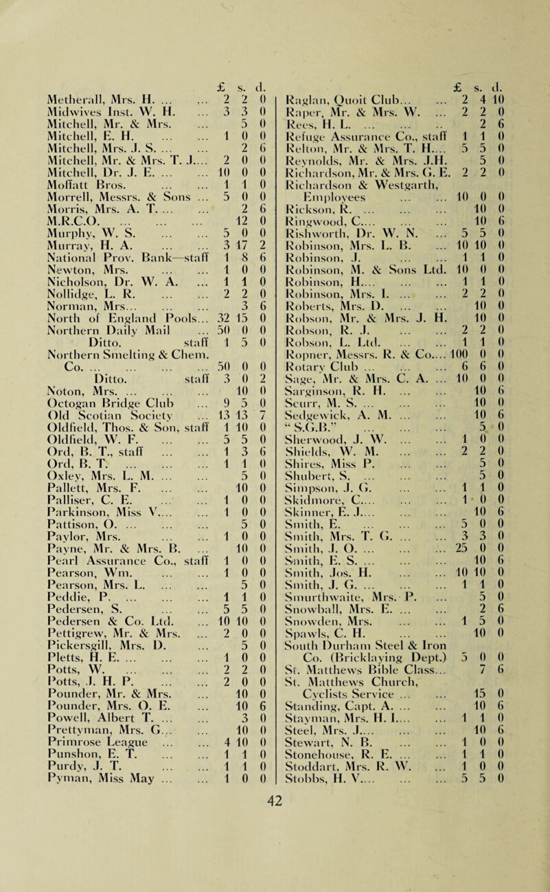 Metherall, Mrs. H. ... 2 2 0 Raglan, Quoit Club... 2 4 10 Midwives Inst. W. H. 3 3 0 Raper, Mr. 8c Mrs. W. 2 2 0 Mitchell, Mr. & Mrs. 5 0 Rees, H. L. 2 6 Mitchell, E. H. 1 0 0 Refuge Assurance Co., staff 1 1 0 Mitchell, Mrs. J. S. ... 2 6 Relton, Mr. & Mrs. T. H.... 5 5 0 Mitchell, Mr. & Mrs. T. J.... 2 0 0 Reynolds, Mr. & Mrs. J.H. 5 0 Mitchell, Dr. J. E. 10 0 0 Richardson, Mr. & Mrs. G. E 2 2 0 Moffatt Bros. 1 1 0 Richardson & Westgarth, Morrell, Messrs. 8c Sons ... 5 0 0 Employees 10 0 0 Morris, Mrs. A. T. ... 2 6 Riekson, R. ... 10 0 M.R.C.O. 12 0 Ringwood, C.... 10 6 Murphy, W. S. 5 0 0 Rishworth, Dr. W. N. 5 5 0 Murray, H. A. 3 17 2 Robinson, Mrs. E. B. 10 10 0 National Prov. Bank—stall 1 8 6 Robinson, J. 1 1 0 Newton, Mrs. 1 0 0 Robinson, M. & Sons Ltd. 10 0 0 Nicholson, Dr. W. A. 1 1 0 Robinson, H.... 1 1 0 Nollidge, L. R. 2 2 0 Robinson, Mrs. I. ... 2 2 0 Norman, Mrs... 3 6 Roberts, Mrs. D. 10 0 North of England Pools... 32 15 0 Robson, Mr. 8c Mrs. J. H. 10 0 Northern Daily Mail 50 0 0 Robson, R. .1. 2 2 0 Ditto. staff 1 5 0 Robson, L. Ltd. 1 1 0 Northern Smelting 8c Chem. Ropner, Messrs. R. 8c Co.... 100 0 0 Co. ... . 50 0 0 Rotary Club ... 6 6 0 Ditto. staff 3 0 2 Sage, Mr. & Mrs. C. A. ... 10 0 0 Noton, Mrs. ... 10 0 Sarginson, R. H. 10 G Octogan Bridge Club 9 5 0 Scurr, M. S. ... 10 0 Old Scotian Society 13 13 7 Sedgewick, A. M. ... 10 6 Oldfield, Thos. & Son, staff 1 10 0 “ S.G.B.” . 5 0 Oldfield, W. F. 5 5 0 Sherwood, J. W. 1 0 0 Ord, B. T, staff . 1 3 G Shields, W. M. 2 2 0 Ord, B. T. 1 1 0 Shires, Miss P. 5 0 Oxley, Mrs. L. M. ... 5 0 Shubert, S. 5 0 Pallett, Mrs. F. 10 0 Simpson, J. G. 1 1 0 Palliser, C. E. 1 0 0 Skidmore, C-... 1 0 0 Parkinson, Miss V.... 1 0 0 Skinner, E. J.... 10 6 Pattison, O. ... 5 0 Smith, E. 5 0 0 Paylor, Mrs. 1 0 0 Smith, Mrs. T. G. ... 3 3 0 Payne, Mr. & Mrs. B. 10 0 Smith, J. O. ... 25 0 0 Pearl Assurance Co., staff 1 0 0 Smith, E. S. ... 10 6 Pearson, Win. 1 0 0 Smith, Jos. H. 10 10 0 Pearson, Mrs. L. 5 0 Smith, J. G. ... 1 1 0 Peddie, P. 1 1 0 Smurthwaite, Mrs. P. 5 0 Pedersen, S. 5 5 0 Snowball, Mrs. E. ... 2 6 Pedersen & Co. Ltd. 10 10 0 Snowden, Mrs. 1 5 0 Pettigrew, Mr. & Mrs. 2 0 0 Spawls, C. H. 10 0 Pickersgill, Mrs. D. 5 0 South Durham Steel 8c Iron Pletts, H. E. 1 0 0 Co. (Bricklaying Dept.) 5 0 0 Potts, W. 2 2 0 St. Matthews Bible Class... 7 6 Potts, .1. H. P. 2 0 0 St. Matthews Church, Pounder, Mr. & Mrs. 10 0 Cyclists Service ... 15 0 Pounder, Mrs. O. E. 10 6 Standing, Capt. A. ... 10 6 Powell, Albert T. 3 0 Stay man, Mrs. H. I.... 1 1 0 Prettyman, Mrs. G... 10 0 Steel, Mrs. J.... 10 6 Primrose League 4 10 0 Stewart, N. B. 1 0 0 Punshon, E. T. 1 1 0 Stonehouse, R. E. ... 1 1 0 Purdy, J. T. . 1 1 0 Stoddart, Mrs. R. W. 1 0 0 Pyman, Miss May ... 1 0 0 Stobbs, H. V. 5 5 0