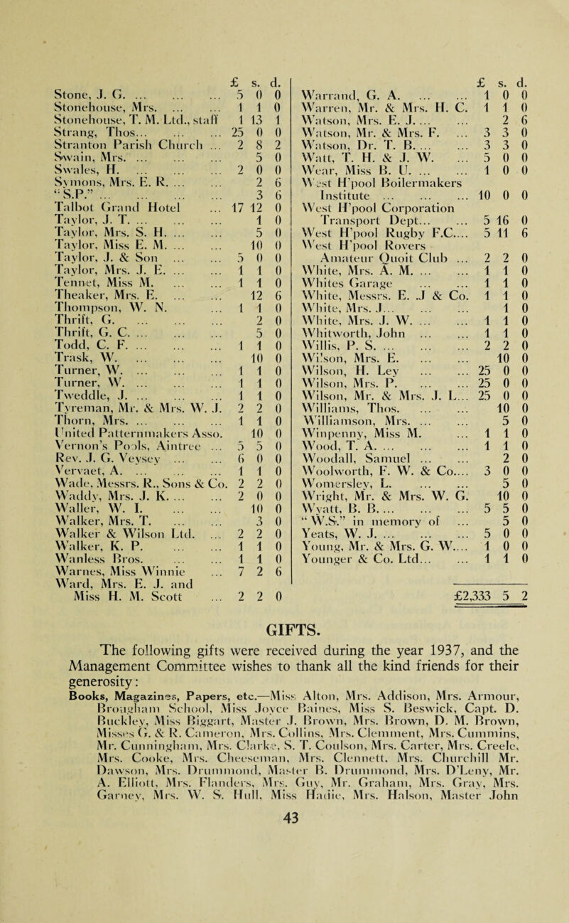 Stone, J. G. ... 5 0 0 Warrand, G. A. 1 0 0 Stonehouse, Mrs. 1 1 0 Warren, Mr. ik Mrs. H. C. 1 1 0 Stonehouse, T. M. Ltd., staff 1 13 1 Watson, Mrs. E. J. ... 2 6 Strang, Thos... 25 () 0 Watson, Mr. & Mrs. F. 3 3 0 Stranton Parish Church ... 2 8 2 Watson, Dr. T. B. 3 3 0 Swain, Mrs. ... 5 0 Watt, T. H. & J. W. 5 0 0 Swales, H. 2 0 0 Wear, Miss B. U. 1 0 0 Symons, Mrs. E. R. ... 2 6 West H’pool Boilermakers “S.P.”. 3 6 Institute ... 10 0 0 Talbot Grand Hotel 17 12 0 West H’pool Corporation Taylor, J. T. ... 1 0 Transport Dept... 5 16 0 Taylor, Mrs. S. H. 5 0 West H’pool Rugby F.C.... 5 11 6 Taylor, Miss E. M. 10 0 West H'pool Rovers Taylor, J. & Son 5 0 0 Amateur Quoit Club ... 2 2 0 Taylor, Mrs. J. E. ... 1 1 0 White, Mrs. A. M. 1 1 0 Tennet, Miss M. 1 1 0 Whites Garage 1 1 0 Theaker, Mrs. E. 12 (i White, Messrs. E. .J & Co. 1 1 0 Thompson, W. N. 1 1 0 White, Mrs. J. 1 0 Thrift, G. 2 0 White, Mrs. J. W. 1 1 0 Thrift, G. C. 5 0 Whitworth, John 1 1 0 Todd, C. F. 1 1 0 Willis, P. S. 2 2 0 Trask, W. 10 0 Wilson, Mrs. E. 10 0 Turner, W. ... 1 1 0 Wilson, H. Ley 25 0 0 Turner, W. 1 1 0 Wilson, Mrs. P. 25 0 0 Tweddle, J. ... 1 1 0 Wilson, Mr. &: Mrs. J. L... 25 0 0 Tvreman, Mr. & Mrs. W. J. 2 2 0 Williams, Thos. 10 0 Thorn, Mrs. ... 1 1 0 Williamson, Mrs. ... 5 0 United Patternmakers Asso. 10 0 Win penny, Miss M. 1 1 0 Vernon’s Pools, Aintree ... 5 5 0 Wood, T. A. 1 1 0 Rev. J. G. Veysey . 6 0 0 Woodall, Samuel ... 2 0 Vervaet, A. ... 1 1 0 Woolworth, F. W. & Co.... 3 0 0 Wade, Messrs. R., Sons & Co. 2 2 0 Womerslev, L. 5 0 Waddy, Mrs. J. K. ... 2 0 0 Wright, Mr. & Mrs. W. G. 10 0 Waller, W. I. 10 0 Wyatt, B. B. ... 5 5 0 Walker, Mrs. T. 3 0 “ W.S.” in memory of 5 0 Walker & Wilson Ltd. 2 2 0 Yeats, W. J. 5 0 0 Walker, K. P. 1 1 0 Young, Mr. & Mrs. G. W.... 1 0 0 Wanless Bros. 1 1 0 Younger & Co. Ltd... 1 1 0 Warnes, Miss Winnie 7 2 6 Ward, Mrs. E. J. and Miss H. M. Scott 2 2 0 £2,333 5 2 GIFTS. The following gifts were received during the year 1937, and the Management Committee wishes to thank all the kind friends for their generosity: Books, Magazines, Papers, etc.—Miss Alton, Mrs. Addison, Mrs. Armour, Brougham School, Miss Joyce Baines, Miss S. Beswick, Capt. D. Buckley, Miss Biggart, Master J. Brown, Mrs. Brown, D. M. Brown, M isses (1. & R. Cameron, M rs. Collins, Mrs. Clemment, Mrs. Cummins, Mr. Cunningham, Mrs. Clarke, S. T. Coulson, Mrs. Carter, Mrs. Creele, Mrs. Cooke, Mrs. Cheeseman, Mrs. Clennett, Mrs. Churchill Mr. Dawson, Mrs. Drummond, Master B. Drummond, Mrs. D’Leny, Mr. A. Elliott, Mrs. Flanders, Mrs. Guy, Mr. Graham, Mrs. Gray, Mrs. Gainey, Mrs. W. S. Hull, Miss Hadie, Mrs. Halson, Master John