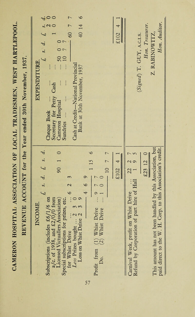 CAMERON HOSPITAL ASSOCIATION OF LOCAL TRADESMEN, WEST HARTLEPOOL. REVENUE ACCOUNT for the Year ended 30th November, 1937. ^OO Jl <N O ^3 VO o o o O O 43 co oJ t) TO Oh -t! u n O O v*—1 ffi S TO r\ • f—1 * cj m O « ”to 8 O > •rt O rt £ £ • 43 ^ « 8 co 3 jj tH « o § G G o ctf 3 O -G ro T3 CJ G tH ^ U J4 n3 § 43 PQ C/D 03 ^3 ^) ^3 «o vo to O Ov O- m IN VO Os VO W § O £ G O VO G O •»—i +-> 03 T—I W CJ o ^ CsT< W tfi QJ t-H T3 TJ G G --j cj O G ^ -t—> • G co cj m ;r< CO ^ > G 1—1 tJ O <U •■0o2 .2* • CJ •flu u CJ \-TO ^ CJhI G CO CJ ■M CJ r\ CO <u N *c Oh t-H o co (D g > ■2 *C O Os cn m <N CN • CJ : > ■M W> ,, G & O *G 43 P.&o CO t-H CJ co -O 43 G > co p5- 13 i-H Ti ° U U_H cj Oh on CO CJ N •,—i i-H Oh O- O o- o ON t-H CJ CJ > > •r* «th $h *h QQ ■M -M CO CO • »-H • ,-H r—i r<i O r-H G O co CO ►3 O i-H o Q CJ3 O tH Oh C/3 I—! < r> 5 o Cu 5h a <3 fH s o ns <Vi a t=vo • HO OD O- vn <N w ‘tH ^ Q;s .S tj 43 g G ° ° G +H O cG mp o a t-H tH Co o Jfg1 SjO _ -O >*g • ^ c ea c3 CJ UP^ CN 0^ This amount has not been handled by this Association, but Z. RABIN0WITZ, paid direct to the W. H. Corp. to this Association’s credit. Hon. Auditor.