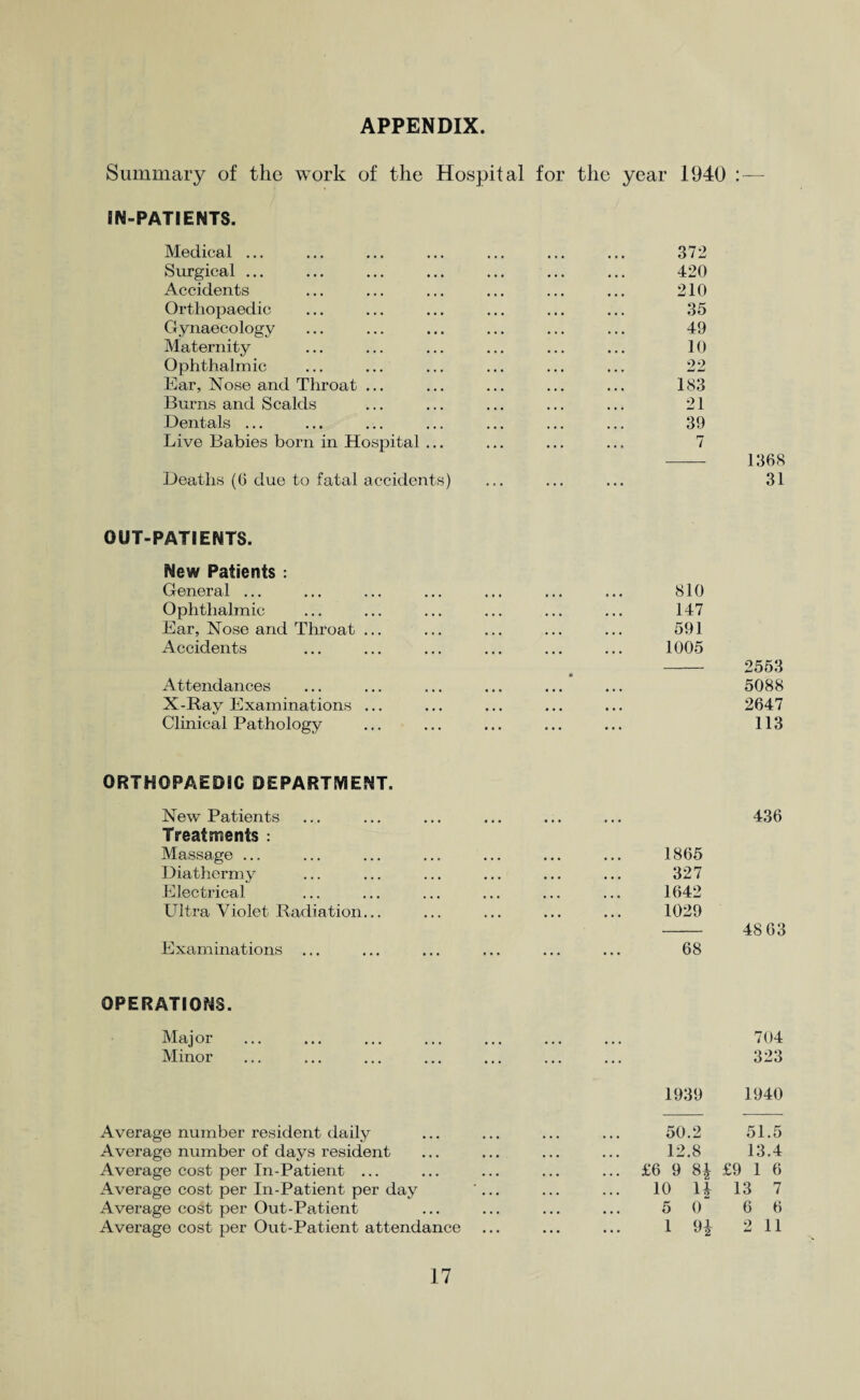 APPENDIX Summary of the work of the IN-PATIENTS. Medical ... Surgical ... Accidents Orthopaedic Gynaecology Maternity Ophthalmic Ear, Nose and Throat ... Burns and Scalds Dentals ... Live Babies born in Hospital ... Deaths (G due to fatal accidents) Hospital for the year 1940 : — 372 420 210 35 49 10 22 183 21 39 7 1368 31 OUT-PATIENTS. New Patients : General ... Ophthalmic Ear, Nose arid Throat ... Accidents Attendances X-Bay Examinations ... Clinical Pathology 810 147 591 1005 2553 5088 2647 113 ORTHOPAEDIC DEPARTMENT. New Patients Treatments : Massage ... Diathermy Electrical Ultra Violet Radiation... Examinations ... 436 1865 327 1642 1029 - 4863 68 OPERATIONS. Major Minor Average number resident daily Average number of days resident Average cost per In-Patient ... Average cost per In-Patient per day Average cost per Out-Patient Average cost per Out-Patient attendance 704 323 1939 1940 50.2 51.5 12.8 13.4 £6 9 8i £9 1 6 10 H 13 7 5 0 6 6 1 9| 2 11