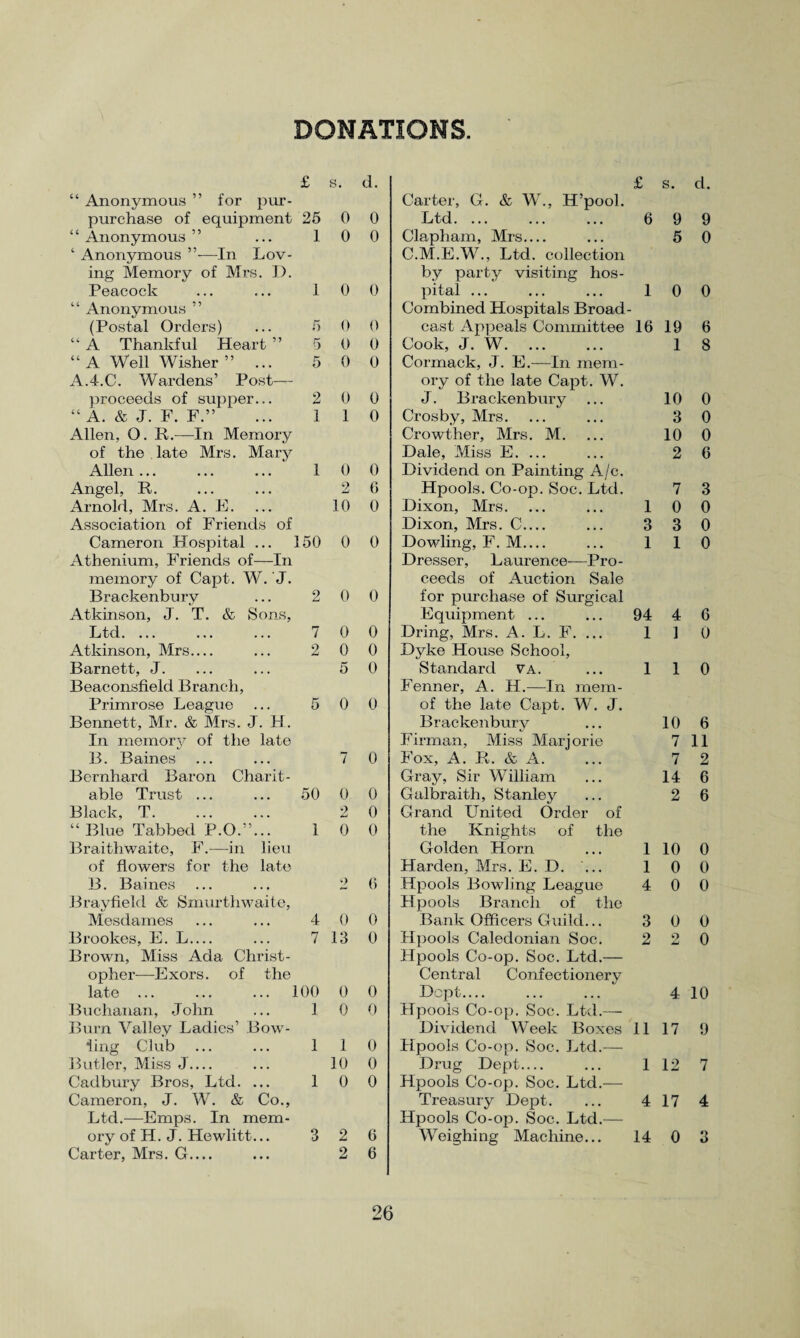 DONATIONS. £ s. d. £ s. cl. “ Anonymous ” for pur- Carter, G. & W., H’pool. purchase of equipment 25 0 0 Ltd. ... 6 9 9 “Anonymous” ... 1 0 0 Clapham, Mrs_ 5 0 ‘ Anonymous ”—In Lov¬ C.M.E.W., Ltd. collection ing Memory of Mrs. J). by party visiting hos¬ Peacock ... ... 1 0 0 pital ... 1 0 0 “ Anonymous ” Combined Hospitals Broad¬ (Postal Orders) ... 5 0 0 cast Appeals Committee 16 19 6 “ A Thankful Heart ” 5 0 0 Cook, J. W. 1 8 “ A Well Wisher ” ... 5 0 0 Cormack, J. E.—In mem¬ A.4.C. Wardens’ Post— ory of the late Capt. W. proceeds of supper... 2 0 0 J. Brackenbury 10 0 “A. & J. F. F.” ... 1 1 0 Crosby, Mrs. 3 0 Allen, 0. R.—In Memory Crowther, Mrs. M. 10 0 of the late Mrs. Mary Dale, Miss E. ... 2 6 Allen... ... ... 1 0 0 Dividend on Painting A/c. Angel, R. 2 6 Hpools. Co-op. Soc. Ltd. 7 3 Arnold, Mrs. A. E. 10 0 Dixon, Mrs. 1 0 0 Association of Friends of Dixon, Mrs. C_ 3 3 0 Cameron Hospital ... 150 0 0 Dowling, F. M_ 1 1 0 Athenium, Friends of—In Dresser, Laurence—Pro¬ memory of Capt. W. J. ceeds of Auction Sale Brackenbury ... 2 0 0 for purchase of Surgical Atkinson, J. T. & Sons, Equipment ... 94 4 6 Ltd. 7 0 0 Dring, Mrs. A. L. F. ... 1 J 0 Atkinson, Mrs_ ... 2 0 0 Dyke Hoxxse School, Barnett, J. 5 0 Standard va. 1 1 0 Beaconsfield Branch, Fenner, A. H.—-In mem- Primrose League ... 5 0 0 of the late Capt. W. J. Bennett, Mr. & Mrs. J. FI. Brackenbury 10 6 In memory of the late Firman, Miss Marjorie 7 11 B. Baines 7 0 Fox, A. R. & A. 7 2 Bernhard Baron Charit¬ Gray, Sir William 14 6 able Trust ... ... 50 0, 0 Galbraith, Stanley 2 6 Black, T. 2 0 Grand United Order of “ Blue Tabbed P.O.”... 1 0 0 the Knights of the Braith waite, F.—in lieu Golden Horn 1 10 0 of flowers for the late Harden, Mrs. E. D. ... 1 0 0 B. Baines 2 6 Hpools Bowling League 4 0 0 Brayfield & Smurthwaite, Hpools Branch of the Mesdames ... ... 4 0 0 Bank Officers Guild... 3 0 0 Brookes, E. L— ... 7 13 0 Hpools Caledonian Soc. 2 2 0 Brown, Miss Ada Christ¬ Hpools Co-op. Soc. Ltd.— opher—Exors. of the Central Confectionery late ... ... ... 100 0 0 Dopt_ 4 10 Buchanan, John ... 1 0 0 Hpools Co-op. Soc. Ltd.— Burn Valley Ladies’ Bow¬ Dividend Week Boxes 11 17 9 ling Club ... ... 1 1 0 Hpools Co-op. Soc. Ltd.— Butler, Miss J— 10 0 Drug Dept_ 1 12 7 Cadbury Bros, Ltd. ... 1 0 0 Hpools Co-op. Soc. Ltd.— Cameron, J. W. & Co., Treasury Dept. 4 17 4 Ltd.—Emps. In mem¬ Hpools Co-op. Soc. Ltd.— ory of H. J. Hewlitt... 3 2 6 Weighing Machine... 14 0 3 Carter, Mrs. G— 2 6