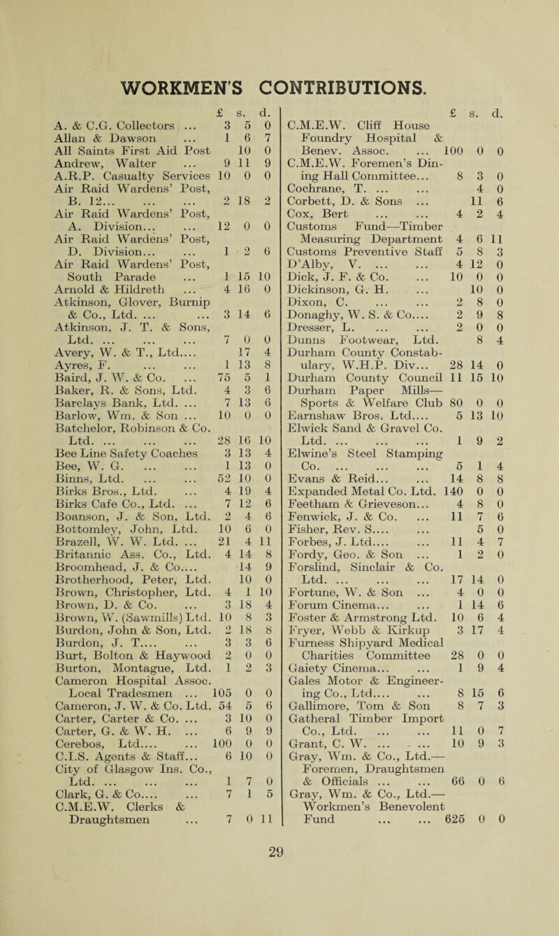 £ s. d. £ s. d. A. & C.G. Collectors ... 3 5 0 C.M.E.W. Cliff House Allan & Dawson 1 6 7 Foundry Hospital & All Saints First Aid Post 10 0 Benev. Assoc. ... 100 0 0 Andrew, Walter 9 11 9 C.M.E.W. Foremen’s Din¬ A.R.P. Casualty Services 10 0 0 ing Hall Committee... 8 3 0 Air Raid Wardens’ Post, Cochrane, T. ... 4 0 B. 12. 2 18 2 Corbett, D. & Sons 11 6 Air Raid Wardens’ Post, Cox, Bert 4 2 4 A. Division... 12 0 0 Customs Fund—Timber Air Raid Wardens’ Post, Measuring Department 4 6 11 D. Division... 1 2 6 Customs Preventive Staff 5 8 3 Air Raid Wardens’ Post, D’Alby, V. 4 12 0 South Parade 1 15 10 Dick, J. F. & Co. 10 0 0 Arnold & Hildreth 4 16 0 Dickinson, G. H. 10 0 Atkinson, Glover, Burnip Dixon, C. 2 8 0 & Co., Ltd. ... 3 14 6 Donaghy, W. S. & Co_ 2 9 8 Atkinson, J. T. & Sons, Dresser, L. 2 0 0 Ltd. ... 7 0 0 Dunns Footwear, Ltd. 8 4 Avery, W. & T., Ltd.... 17 4 Durham County Constab¬ Ayres, F. 1 13 8 ulary, W.H.P. Div... 28 14 0 Baird, J. W. & Co. 75 5 1 Durham County Council 11 15 10 Baker, R. & Sons, Ltd. 4 3 6 Durham Paper Mills— Barclays Bank, Ltd. ... 7 13 6 Sports & Welfare Club 80 0 0 Barlow, Wm. & Son ... 10 0 0 Earnshaw Bros. Ltd.... 5 13 10 Batchelor, Robinson & Co. Elwick Sand & Gravel Co. Ltd. ... ... ... 28 16 10 Ltd. ... 1 9 2 Bee Line Safety Coaches 3 13 4 Elwine’s Steel Stamping Bee, W. G. 1 13 0 Co. 5 1 4 Binns, Ltd. 52 10 0 Evans & Reid... 14 8 8 Birks Bros., Ltd. 4 19 4 Expanded Metal Co. Ltd. 140 0 0 Birks Cafe Co., Ltd. ... 7 12 6 Feetham & Grieveson... 4 8 0 Boanson, J. & Son, Ltd. 2 4 6 Fenwick, J. & Co. 11 7 6 Bottomley, John, Ltd. 10 6 0 Fisher, Rev. S_ 5 0 Brazell, W. W. Ltd. ... 21 4 11 Forbes, J. Ltd_ 11 4 7 Britannic Ass. Co., Ltd. 4 14 8 Fordy, Geo. & Son 1 2 0 Broomhead, J. & Co_ 14 9 Forslind, Sinclair & Co. Brotherhood, Peter, Ltd. 10 0 Ltd. ... 17 14 0 Brown, Christopher, Ltd. 4 1 10 Fortune, W. & Son 4 0 0 Brown, D. & Co. 3 18 4 Forum Cinema... 1 14 6 Brown, W. (Sawmills) Ltd. 10 8 3 Foster & Armstrong Ltd. 10 6 4 Burdon, John & Son, Ltd. 2 18 8 Fryer, Webb & Kirkup 3 17 4 Burdon, J. T_ 3 3 6 Furness Shipyard Medical Burt, Bolton & Haywood 2 0 0 Charities Committee 28 0 0 Burton, Montague, Ltd. 1 2 3 Gaiety Cinema... 1 9 4 Cameron Hospital Assoc. Gales Motor & Engineer¬ Local Tradesmen ... 105 0 0 ing Co., Ltd_ 8 15 6 Cameron, J. W. & Co. Ltd. 54 5 6 Gallimore, Tom & Son 8 7 3 Carter, Carter & Co. ... 3 10 0 Gatheral Timber Import Carter, G. & W. H. 6 9 9 Co., Ltd. 11 0 7 Cerebos, Ltd— 100 0 0 Grant, C. W. ... 10 9 3 C.I.S. Agents & Staff... 6 10 0 Gray, Wm. & Co., Ltd.— City of Glasgow Ins. Co., Foremen, Draughtsmen Ltd. ... ... ... 1 7 0 & Officials ... 66 0 6 Clark, G. & Co_ 7 1 5 Gray, Wm. & Co., Ltd.— C.M.E.W. Clerks & Workmen’s Benevolent Draughtsmen 7 0 11 Fund 625 0 0