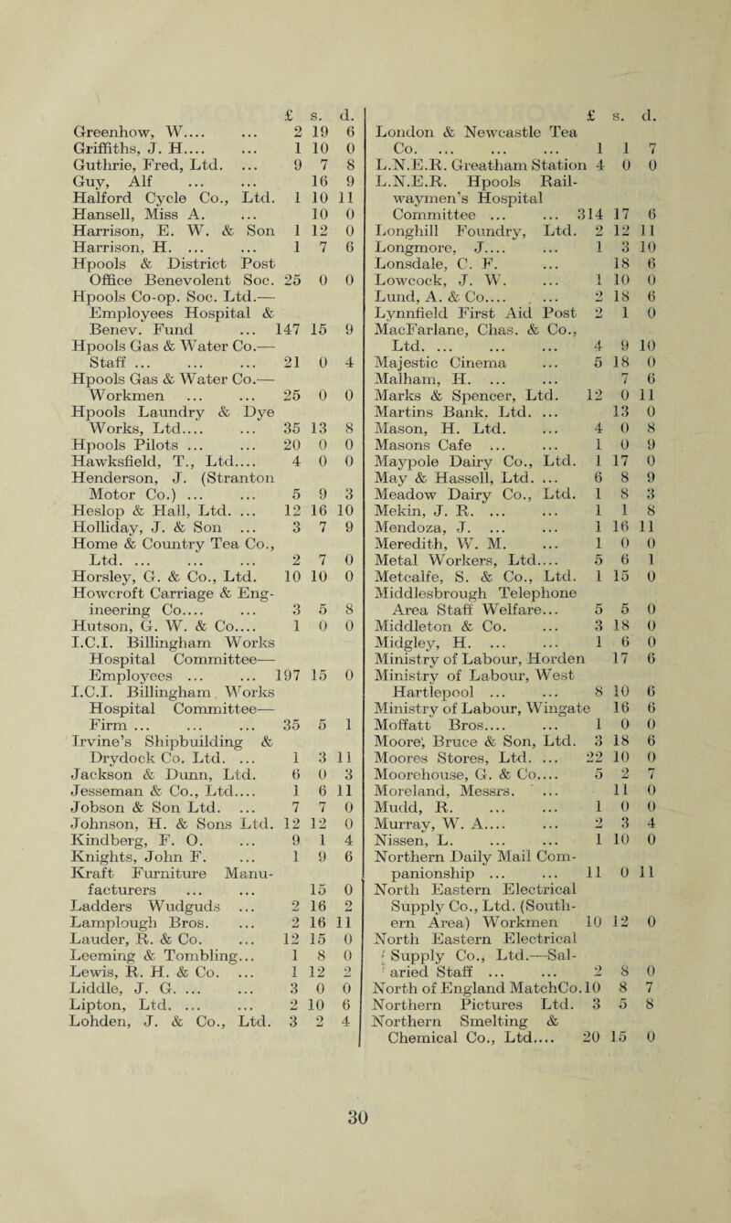 Greenhow, W_ 2 19 6 London & Newcastle Tea Griffiths, J. H_ 1 10 0 Co. 1 1 7 Guthrie, Fred, Ltd. 9 7 8 L.N.E.R. Greatham Station 4 0 0 Guy, Alf 16 9 L.N.E.R. Hpools Rail- waymen’s Hospital Halford Cycle Co., Ltd. 1 10 11 Hansell, Miss A. 10 0 Committee ... ... 314 17 6 Harrison, E. W. & Son 1 12 0 Longhill Foundry, Ltd. 2 12 11 Harrison, H. ... 1 7 6 Longmore, J.... 1 3 10 Hpools & District Post Lonsdale, C. F. 18 6 Office Benevolent Soc. 25 0 0 Lowcock, J. W. i X 10 0 Hpools Co-op. Soc. Ltd.— Lund, A. & Co_ 9 j-l 18 6 Employees Hospital & Lynnfield First Aid Post 2 1 0 Benev. Fund L47 15 9 MacFarlane, Chas. & Co., Hpools Gas & Water Co.— Ltd. ... 4 9 10 Staff. 21 0 4 Majestic Cinema 5 18 0 Hpools Gas & Water Co.— Malham, H. 7 6 Workmen 25 0 0 Marks & Spencer, Ltd. 12 0 11 Hpools Laundry & Dye Martins Bank, Ltd. ... 13 0 Works, Ltd.... 35 13 8 Mason, H. Ltd. 4 0 8 Hpools Pilots ... 20 0 0 Masons Cafe 1 0 9 Hawksfield, T., Ltd_ 4 0 0 Maypole Dairy Co., Ltd. 1 17 0 Henderson, J. (Stranton May & Hassell, Ltd. ... 6 8 9 Motor Co.) ... 5 9 3 Meadow Dairy Co., Ltd. 1 8 3 Heslop & Hall, Ltd. ... 12 16 10 Mekin, J. R. ... 1 1 8 Plolliday, J. & Son 3 7 9 Mendoza, J. 1 16 11 Home & Country Tea Co., Meredith, W. M. 1 0 0 Ltd. ... 2 7 0 Metal Workers, Ltd.... 5 6 1 Horsley, G. & Co., Ltd. 10 10 0 Metcalfe, S. & Co., Ltd. 1 15 0 Howcroft Carriage & Eng- Middlesbrough Telephone ineering Co_ 3 5 8 Area Staff Welfare... 5 5 0 Hutson, G. W. & Co_ 1 0 0 Middleton & Co. 3 18 0 I.C.I. Billingham Works Midgley, H. 1 6 0 Hospital Committee— Ministry of Labour, Horden 17 6 Employees ... 197 15 0 Ministry of Labour, West I.C.I. Billingham Works Hartlepool ... 8 10 6 Hospital Committee— Ministry of Labour, Wingate 16 6 Firm ... 35 5 1 Moffatt Bros_ 1 0 0 Irvine’s Shipbuilding & Moore', Bruce & Son, Ltd. 3 18 6 Drydock Co. Ltd. ... 1 3 11 Moores Stores, Ltd. ... 22 10 0 Jackson & Dunn, Ltd. 6 0 3 Moorehouse, G. & Co_ 5 2 7 Jesseman & Co., Ltd_ 1 6 11 Moreland, Messrs. ' ... 11 0 Jobson & Son Ltd. 7 7 0 Mudd, R. 1 0 0 Johnson, H. & Sons Ltd. 12 12 0 Murray, W. A.... 2 3 4 Kindberg, F. 0. 9 1 4 Nissen, L. 1 10 0 Knights, John F. 1 9 6 Northern Daily Mail Com- Kraft Furniture Manu- panionship ... 11 0 11 facturers 15 0 North Eastern Electrical Ladders Wudguds 2 16 2 Supply Co., Ltd. (South- Lamplough Bros. 2 16 11 ern Area) Workmen 10 12 0 Lauder, R. & Co. 12 15 0 North Eastern Electrical Leeming & Tombling... 1 8 0 - Supply Co., Ltd.—Sal- Lewis, R. H. & Co. 1 12 2 ‘ aried Staff ... 2 8 0 Liddle, J. G. ... 3 0 0 North of England MatchCo. 10 8 7 Lipton, Ltd. ... 2 10 6 Northern Pictures Ltd. 3 5 8 Lohden, J. & Co., Ltd. 3 o w 4 Northern Smelting & Chemical Co., Ltd— 20 15 0