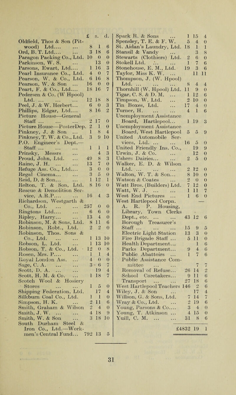 Oldfield, Thos & Son (Pit- Spensley, T. E. & F. W. 5 4 0 wood) Ltd.... 8 1 6 St. Aidan’s Laundry, Ltd. 18 1 1 Ord, B. T. Ltd. 3 18 6 Stansil & Vandy 3 8 Paragon Packing Co., Ltd. 10 0 0 Stewarts (Clothiers) Ltd. 2 6 0 Parkinson, W. S. 13 0 Stokell Ltd. .*. 1 7 6 Parsons, Ewart, Ltd.... 1 16 3 Stonehouse, E. M., Ltd. 19 3 6 Pearl Insurance Co., Ltd. 4 0 7 Taylor, Miss K. W. 11 11 Pearson, W. & Co., Ltd. 6 16 8 Thompson, J. (W. Hpool) Pearson, W. & Son 16 0 0 Ltd. ... 8 4 4 Peart, F. & Co., Ltd— 18 16 7 Thornhill (W. Hpool) Ltd. 11 9 0 Pedersen & Co. (W Hpool) Tigar, C. S. & D. M. ... 1 12 6 Ltd. ... 12 18 8 Timpson, W. Ltd. 2 10 0 Peel, J. & W. Herbert... 6 0 3 Tin Boxes, Ltd. 17 4 0 Phillips, Edgar, Ltd.... 8 16 2 Turner, H. 4 1 6 Picture House—General Unemployment Assistance Staff ... 2 17 0 Board, Hartlepool... 1 19 3 Picture House—PosterDep 2 1 0 Unemployment Assistance Pinkney, J. & Son 1 8 4 Board, West Hartlepool 5 5 9 Pinkney, T. W. & Co., Ltd. 3 9 10 United Automobile Ser- P.O. Engineer’s Dept.— vices, Ltd. ... 16 5 0 Staff ... 1 1 1 United Friendly Ins. Co., 19 9 Prinskv, Messrs 4 3 Urwin, J. & Co. 12 0 Proud, John, Ltd. 49 8 3 Ushers Dairies... 2 5 0 Raine, J. H. 13 7 0 Walker, E. D. & Wilson Refuge Ass. Co., Ltd_ 3 0 0 Ltd. 2 12 0 Regal Cinema... 3 5 0 Walton, W. T. & Son... 8 10 0 Reid, D. & Son... 1 12 1 Watson & Coates 2 0 0 Relton, T. & Son, Ltd. 8 16 0 Watt Bros. (Builders) Ltd. 7 12 0 Rescue & Demolition Ser- Watt, W. J. 1 11 7 vice, A.R.P_ 16 4 3 West End Pictures 1 6 0 Richardson, Westgarth & West Hartlepool Corpn. Co., Ltd.257 0 0 A. R. P. Housing, Ringtons Ltd_ 6 6 0 Library, Town Clerks Ripley, Harry... 13 4 0 Dept., etc. ... 43 12 6 Robinson, M. & Sons, Ltd. 8 11 6 Borough Treasurer’s Robinson, Robt., Ltd. 2 2 0 Staff ... 15 9 5 Robinson, Thos. Sons & Electric Light Station 13 3 0 Co., Ltd. 1 13 10 Fire Brigade Staff ... 5 11 0 Robson, L. Ltd. 1 13 10 Health Department... 1 6 Robson, T. & Co., Ltd. • 12 0 8 Parks Department... 9 4 6 Rosen, Mrs. P_ 1 1 4 Public Abattoirs 1 7' 6 Royal London Ass. 4 0 0 Public Assistance Com- Sage, C. A. 3 * 6 7 mittec 7 7 Scott, D. A. 19 4 Removal of Refuse... 26 14 9 w Scott, H. M. & Co. 1 18 7 School Caretakers... 9 11 6 Scotch Wool & Hosiery Transport 27 18 6 Stores 1 5 0 West Hartlepool Teachers 146 2 6 Shipping Federation, Ltd. 17 4 Wiley, J. & Son 17 4 Silkburn Coal Co., Ltd. 1 1 0 Willson, G. & Sons, Ltd. 7 14 7 Simpson, H. K. 2 11 6 Wray & Co., Ltd. 2 19 6 Smith, Graham & Wilson 2 4 0 Young, Parsons & Co.... 3 4 0 Smith, J. W. 4 18 9 Young, T. Atkinson ... 4 15 0 Smith, W. & Son 3 18 10 Yuill, C. M. 31 8 6 South Durham Steel & Iron Co., Ltd.—Work- £4832 19 1 men’s Central Fund... 792 13 5