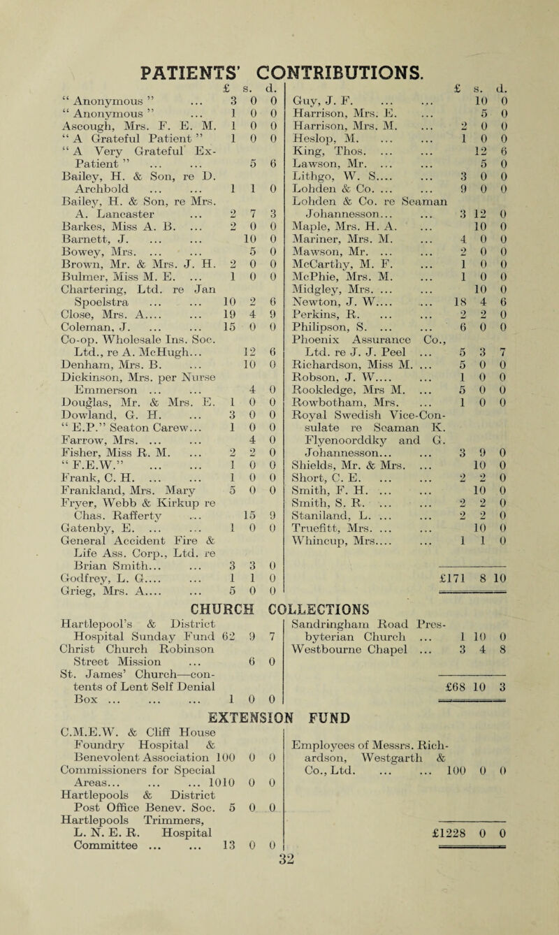 £ s. d. £ s. d. “ Anonymous ” 3 0 0 Guy, J. F. 10 0 “ Anonymous ” 1 0 0 Harrison, Mrs. E. 5 0 Ascough, Mrs. F. E. M. 1 0 0 Harrison, Mrs. M. 2 0 0 “ A Grateful Patient ” 1 0 0 Heslop, M. 1 0 0 “ A Very Grateful Ex- King, Thos. 12 6 Patient” 5 6 Lawson, Mr. 5 0 Bailey, H. & Son, re D. Lithgo, W. S.... 3 0 0 Archbold 1 1 0 Lohden & Co. ... 9 0 0 Bailey, H. & Son, re Mrs. Lohden & Co. re Seaman A. Lancaster 2 7 3 Joliannesson... 3 12 0 Barkes, Miss A. B. 2 0 0 Maple, Mrs. H. A. 10 0 Barnett, J. 10 0 Mariner, Mrs. M. 4 0 0 Bowey, Mrs. 5 0 Mawson, Mr. ... 2 0 0 Brown, Mr. & Mrs. ,J. H. 2 0 0 McCarthy, M. F. 1 0 0 Bulmer, Miss M. E. 1 0 0 McPhie, Mrs. M. 1 0 0 Chartering, Ltd. re Jan Midgley, Mrs. ... 10 0 Spoelstra 10 2 6 Newton, J. W_ 18 4 6 Close, Mrs. A.... 19 4 9 Perkins, R. 2 2 0 Coleman, J. 15 0 0 Philipson, S. ... 6 0 0 Co-op. Wholesale Ins. Soc. Phoenix Assurance Co., Ltd., re A. McHugh... 12 6 Ltd. re J. J. Peel 5 3 7 Denham, Mrs. B. 10 0 Richardson, Miss M. ... 5 0 0 Dickinson, Mrs. per Nurse Robson, J. W_ 1 0 0 Emmerson ... 4 0 Rookledge, Mrs M. 5 0 0 Douglas, Mr. & Mrs. E, 1 0 0 Rowbotham, Mrs. 1 0 0 Dowland, G. FI. 3 0 0 Royal Swedish Vice-Con- “ E.P.” Seaton Carew... 1 0 0 sulate re Seaman Iv. Farrow, Mrs. ... 4 0 Flyenoorddky and G. Fisher, Miss R. M. 2 2 0 Johannesson... 3 9 0 “ F.E.W.” . 1 0 0 Shields, Mr. & Mrs. 10 0 Frank, C. H. 1 0 0 Short, C. E. 2 2 0 Frankland, Mrs. Mary 5 0 0 Smith, F. H. 10 0 Fryer, Webb & Kirkup re Smith, S. R. 2 2 0 Chas. Rafferty 15 9 Staniland, L. ... 2 2 0 Gatenby, E. 1 0 0 Truefitt, Mrs. ... 10 0 General Accident Fire & Whin cup, Mrs_ 1 1 0 Life Ass. Corp., Ltd. re Brian Smith... 3 3 0 Godfrey, L. G_ 1 1 0 £171 8 10 Grieg, Mrs. A.... 5 0 0 CHURCH COLLECTIONS Hartlepool’s & District Sandringham Road Pres- Hospital Sunday Fund 62 9 7 byterian Church 1 10 0 Christ Church Robinson Westbourne Chapel ... 3 4 8 Street Mission 6 0 St. James’ Church—con- tents of Lent Self Denial £68 10 3 Box ... 1 0 0 EXTENSION FUND C.M.E.W. & Cliff House Foundry Hospital & Employees of Messrs. Rich- Benevolent Association 100 0 0 ardson, Westgarth & Commissioners for Special Co., Ltd. 100 0 0 Areas... ... ... 1010 0 0 Hartlepools & District Post Office Benev. Soc. 5 0 0 Hartlepools Trimmers, L. N. E. R. Hospital £1228 0 0 Committee ... 13 0 0