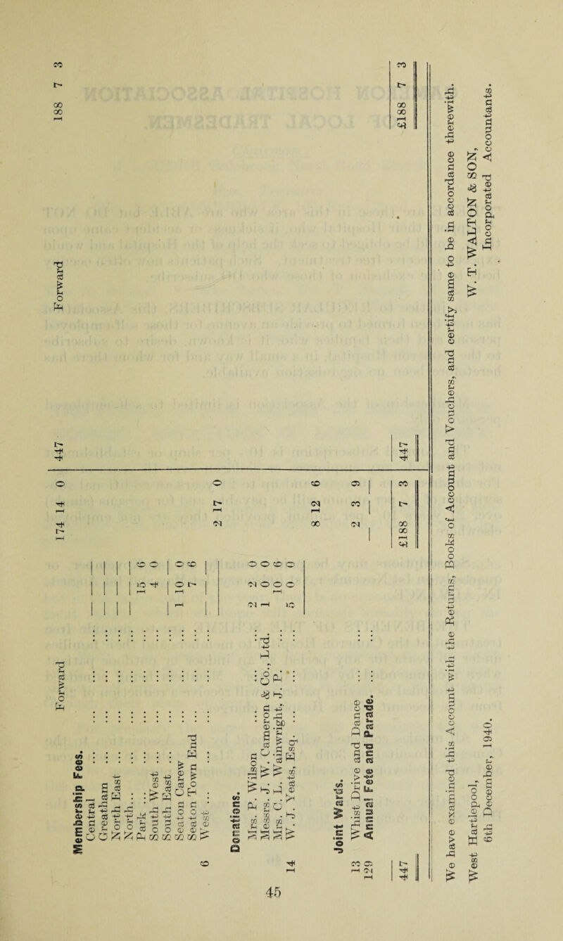 Membership Fees Central QO ee i—i «+* T■} 08 £ O W t- r—< <N p*H GO 00 00 I—I «+? | ,©Q JOCO , | 1 o ^ ion I Ol o o © ii r i Ol 1—t io O Ph Ph o ri a § : :^wUH : H * • fH c-1 • ■S 5 P Q -p ©^^S^P^cScS© ^lOiO^COOCL* CO hS • W 6^ =8 hi Pi o fi © a cS 5C • rH H £ PJ c$ £ (n C o ^aJ (8 IS Q £3 W SO 03 pH ch 0! w CO -p aS hi © fl> o O a « aS b -X T3 S aS ccs © > © </» a. cu £ ^ i^i 1^ Q) § 3 C £S < rC th co o r-H OS t West Hartlepool, W. T. WALTON & SON, 6th December, 1940. Incorporated Accountants.