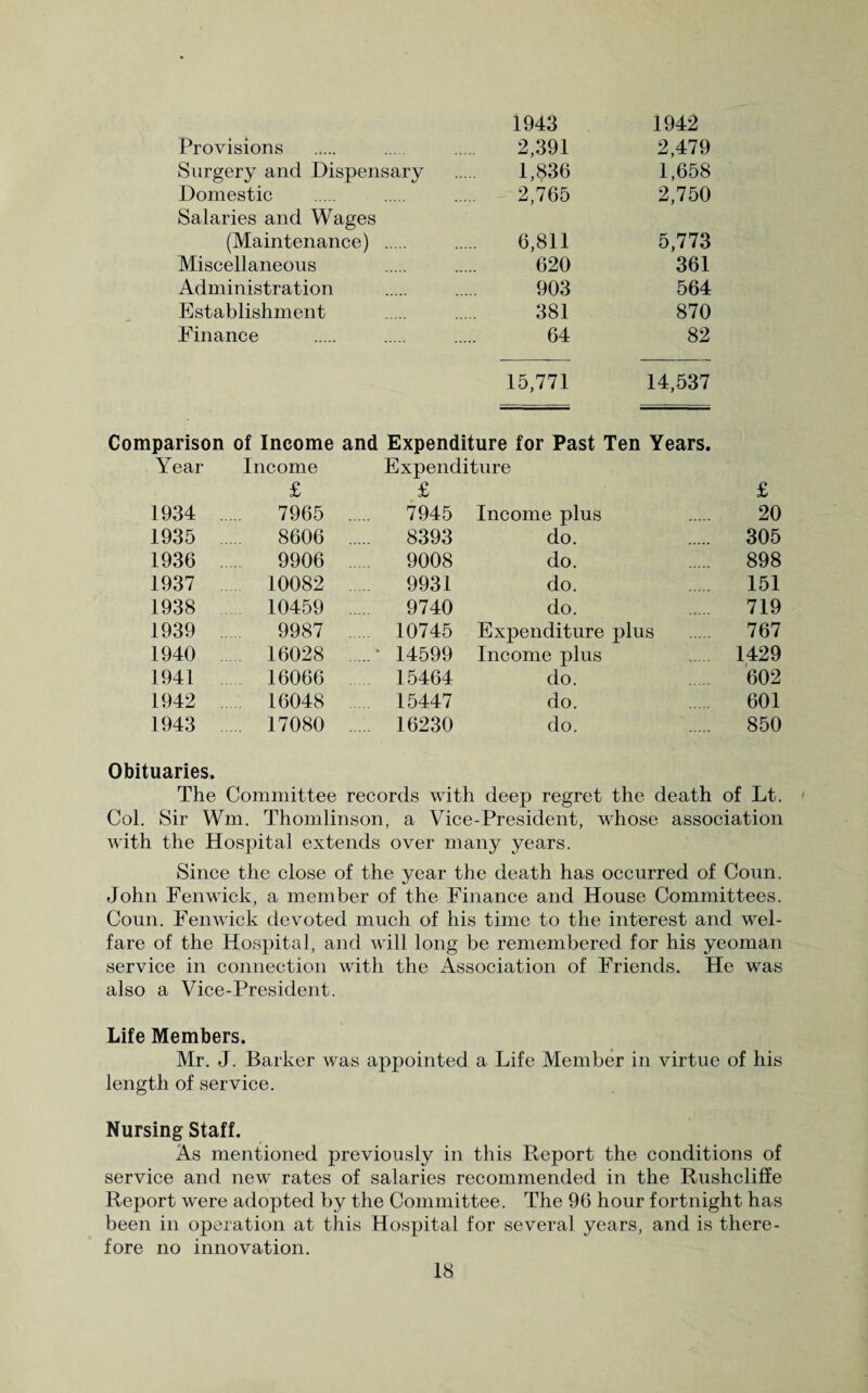 1943 1942 Provisions 2,391 2,479 Surgery and Dispensary 1,$36 1,658 Domestic 2,765 2,750 Salaries and Wages (Maintenance) . 6,811 5,773 Miscellaneous 620 361 Administration 903 564 Establishment 381 870 Finance 64 82 15,771 14,537 Comparison of Income and Expenditure for Past Ten Years. Year Income Expenditure £ £ £ 1934 7965 .... 7945 Income plus 20 1935 .... 8606 .... 8393 do. . 305 1936 .... 9906 ... 9008 do. . 898 1937 10082 9931 do. . 151 1938 10459 .... 9740 do. . 719 1939 9987 10745 Expenditure plus . 767 1940 16028 ....* 14599 Income plus 1429 1941 16066 15464 do. 602 1942 16048 15447 do. 601 1943 17080 16230 do. . 850 Obituaries. The Committee records with deep regret the death of Lt. Col. Sir Wm. Thomlinson, a Vice-President, whose association with the Hospital extends over many years. Since the close of the year the death has occurred of Coun. John Fenwick, a member of the Finance and House Committees. Coun. Fenwick devoted much of his time to the interest and wel¬ fare of the Hospital, and will long be remembered for his yeoman service in connection with the Association of Friends. He was also a Vice-President. Life Members. Mr. J. Barker was appointed a Life Member in virtue of his length of service. Nursing Staff. As mentioned previously in this Report the conditions of service and new rates of salaries recommended in the RushcliSe Report were adopted by the Committee. The 96 hour fortnight has been in operation at this Hospital for several years, and is there¬ fore no innovation.