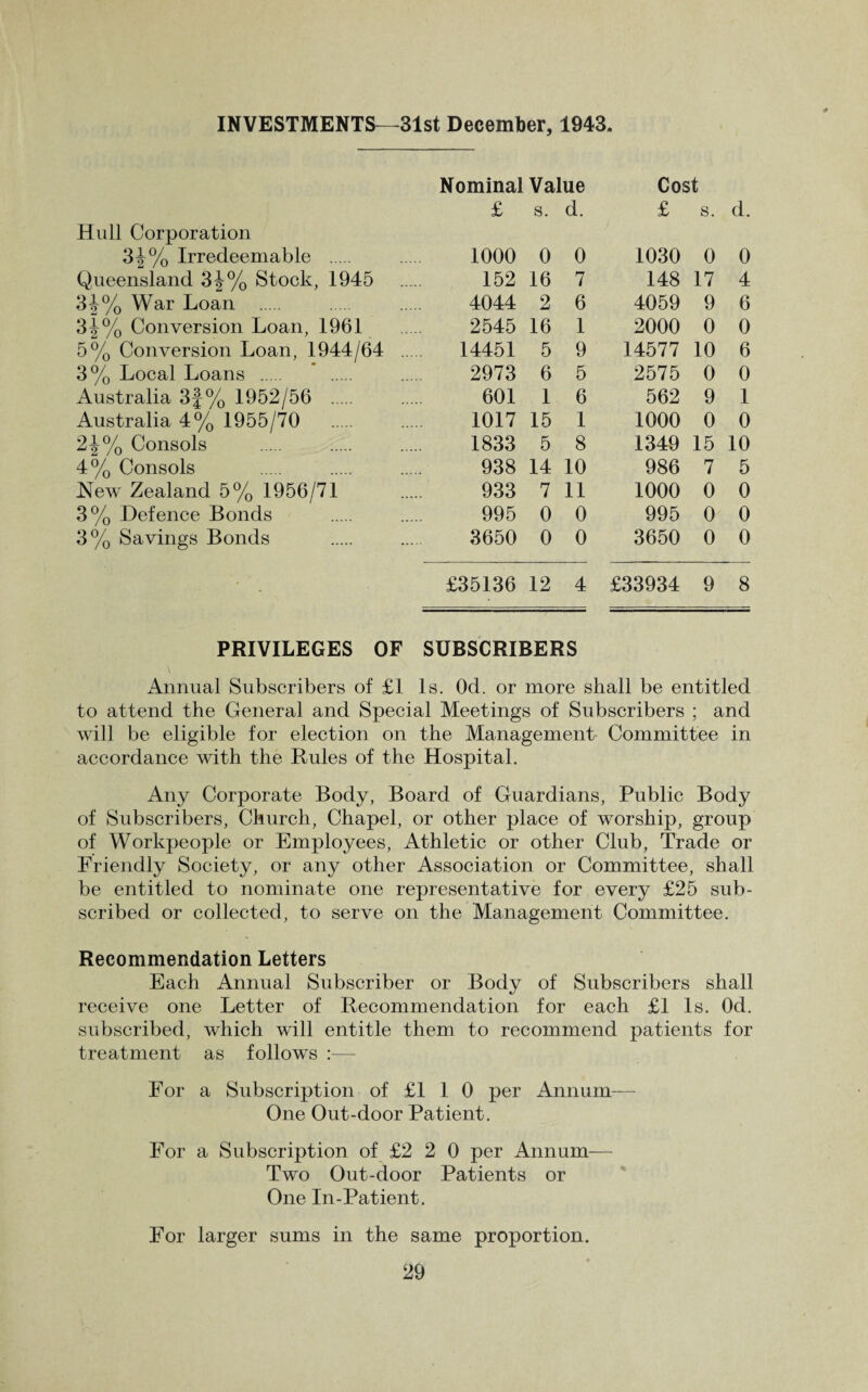 INVESTMENTS—31st December, 1943. Hull Corporation 3J% Irredeemable . Queensland 3£% Stock, 1945 3J% War Loan . 3|% Conversion Loan, 1961 5% Conversion Loan, 1944/64 3% Local Loans . Australia 3f % 1952/56 . Australia 4% 1955/70 2J% Consols 4% Consols New Zealand 5% 1956/71 3% Defence Bonds 3% Savings Bonds Nominal Value Cost £ s. d. £ s. d. 1000 0 0 1030 0 0 152 16 7 148 17 4 4044 2 6 4059 9 6 2545 16 1 2000 0 0 14451 5 9 14577 10 6 2973 6 5 2575 0 0 601 1 6 562 9 1 1017 15 1 1000 0 0 1833 5 8 1349 15 10 938 14 10 986 7 5 933 7 11 1000 0 0 995 0 0 995 0 0 3650 0 0 3650 0 0 £35136 12 4 £33934 9 8 PRIVILEGES OF SUBSCRIBERS Annual Subscribers of £1 Is. Od. or more shall be entitled to attend the General and Special Meetings of Subscribers ; and will be eligible for election on the Management Committee in accordance with the Rules of the Hospital. Any Corporate Body, Board of Guardians, Public Body of Subscribers, Church, Chapel, or other place of worship, group of Workpeople or Employees, Athletic or other Club, Trade or Friendly Society, or any other Association or Committee, shall be entitled to nominate one representative for every £25 sub¬ scribed or collected, to serve on the Management Committee. Recommendation Letters Each Annual Subscriber or Body of Subscribers shall receive one Letter of Recommendation for each £1 Is. Od. subscribed, which will entitle them to recommend patients for treatment as follows :— For a Subscription of £1 1 0 per Annum— One Out-door Patient. For a Subscription of £2 2 0 per Annum— Two Out-door Patients or One In-Patient. For larger sums in the same proportion.