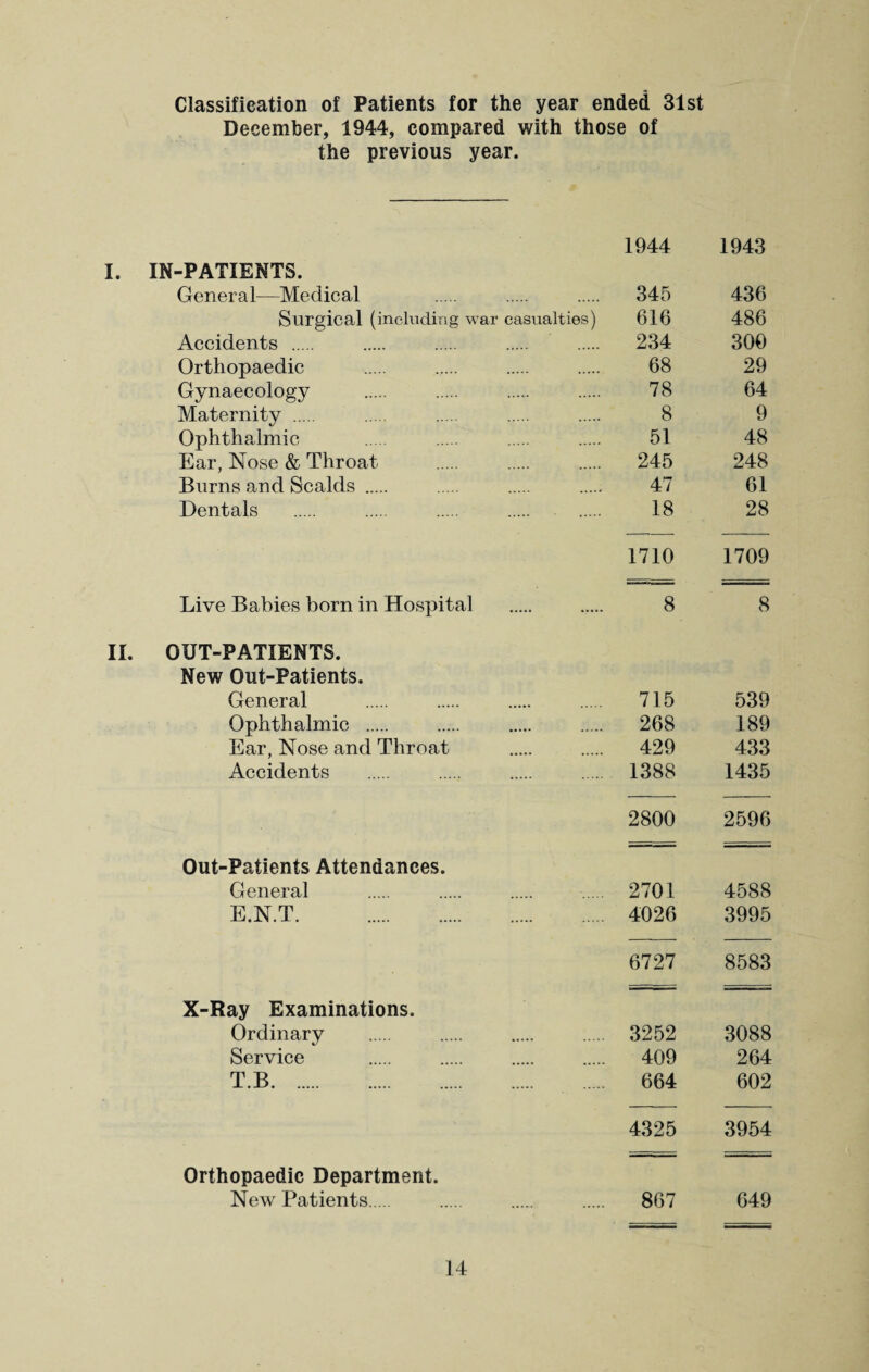 Classification of Patients for the year ended 31st December, 1944, compared with those of the previous year. 1944 1943 I. IN-PATIENTS. General—Medical 345 436 Surgical (including wax* casxxalties) 616 486 Accidents . 234 300 Orthopaedic . ..... . . 68 29 Gynaecology . 78 64 Maternity . 8 9 Ophthalmic . 51 48 Ear, Nose & Throat . 245 248 Burns and Scalds . 47 61 Dentals . 18 28 1710 1709 Live Babies born in Hospital . 8 8 II. OUT-PATIENTS. New Out-Patients. General . 715 539 Ophthalmic ..... . . 268 189 Ear, Nose and Throat . 429 433 Accidents . ..... . . 1388 1435 2800 2596 Out-Patients Attendances. General . 2701 4588 E.N.T. 4026 3995 6727 8583 X-Ray Examinations. Ordinary . 3252 3088 Service . 409 264 T.B. 664 602 4325 3954 Orthopaedic Department. New Patients. . ..... . 867 649