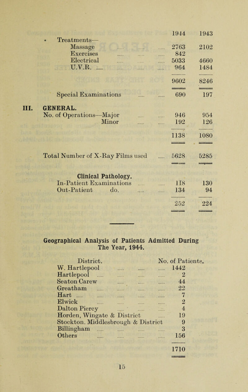 1944 1943 Treatments— Massage 2763 2102 Exercises 842 Electrical . 5033 4660 U.V.R. 964 1484 9602 8246 Special Examinations ..... . 690 197 III. GENERAL. No. of Operations—Major . . 946 954 Minor . . 192 126 1138 1080 Total Number of X-Ray Films used . 5628 5285 Clinical Pathology. In-Patient Examinations ..... . 118 130 Out-Patient do. . . 134 94 252 224 Geographical Analysis of Patients Admitted During The Year, 1944. District. No. of Patients. W. Hartlepool . . . 1442 Hartlepool . . . . 2 Seaton Carew . . . 44 Greatham . . . . 22 Hart . . . . . 7 Elwick . . . . 2 Dalton Piercy . . . 4 Horden, Wingate & District . 19 Stockton. Middlesbrough & District 9 Billingham . . . . 3 Others . . . . 156 1710