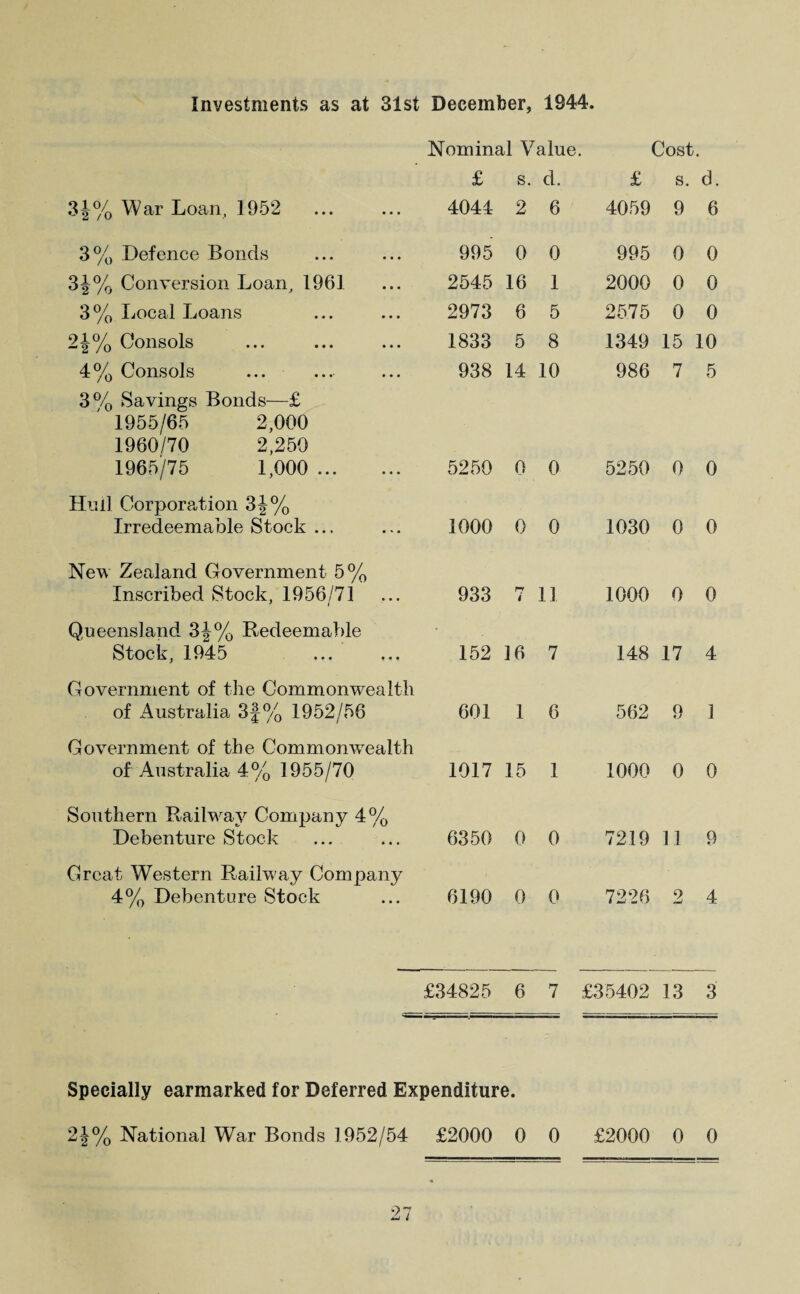 Investments as at 3ist December, 1944. Nominal Value. Cost. £ s. d. £ s. d. 3|% War Loan, 1952 4044 2 6 4059 9 6 3% Defence Bonds 995 0 0 995 0 0 3|% Conversion Loan, 1961 2545 16 1 2000 0 0 3% Local Loans 2973 6 5 2575 0 0 -i% Consols 1833 5 8 1349 15 10 4% Consols 938 14 10 986 7 5 3% Savings Bonds—£ 1955/65 2,000 1960/70 2,250 1965/75 1,000 . 5250 0 0 5250 0 0 Hull Corporation 3J% Irredeemable Stock ... 1000 0 0 1030 0 0 New Zealand Government 5% Inscribed Stock, 1956/71 933 rj 4 11 1000 0 0 Queensland 3J% Redeemable Stock, 1945 152 16 7 148 17 4 Government of the Commonwealth of Australia 3f % 1952/56 601 1 6 562 9 1 Government of the Commonwealth of Australia 4% 1955/70 1017 15 1 1000 0 0 Southern Railway Company 4% Debenture Stock 6350 0 0 7219 11 9 Great Western Railway Company 4% Debenture Stock 6190 0 0 7226 2 4 £34825 6 7 £35402 13 3 Specially earmarked for Deferred Expenditure.