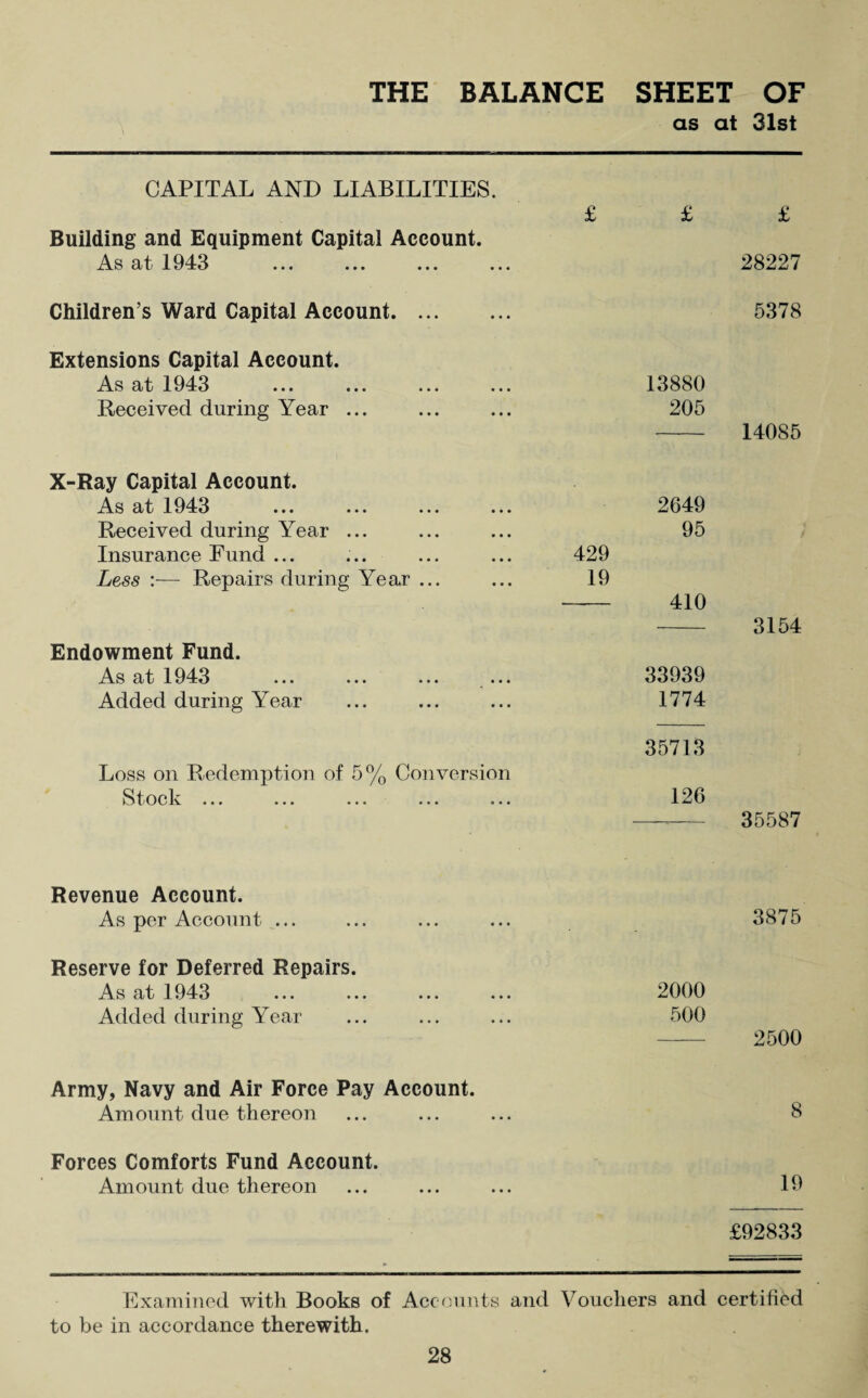 THE BALANCE SHEET OF as at 31st CAPITAL AND LIABILITIES. Building and Equipment Capital Account. As at 1943 £ £ £ 28227 Children’s Ward Capital Account. 5378 Extensions Capital Account. As at 1943 Received during Year ... 13880 205 - 14085 X-Ray Capital Account. As at 1943 ... ... ... ... 2649 Received during Year ... ... ... 95 Insurance Fund ... ... ... ... 429 Less :— Repairs during Year ... ... 19 - 410 Endowment Fund. As at 1943 ... ... ... ... 33939 Added during Year ... ... ... 1774 3154 Loss on Redemption of 5% Conversion S t o c k ... ... ... ... ... 35713 126 —•- 35587 3875 2000 500 2500 Army, Navy and Air Force Pay Account. Amount due thereon ... ... ... 8 Forces Comforts Fund Account. Amount due thereon ... ... ... 19 £92833 Examined with Books of Accounts and Vouchers and certified to be in accordance therewith. Revenue Account. As per Account ... Reserve for Deferred Repairs. As at 1943 Added during Year