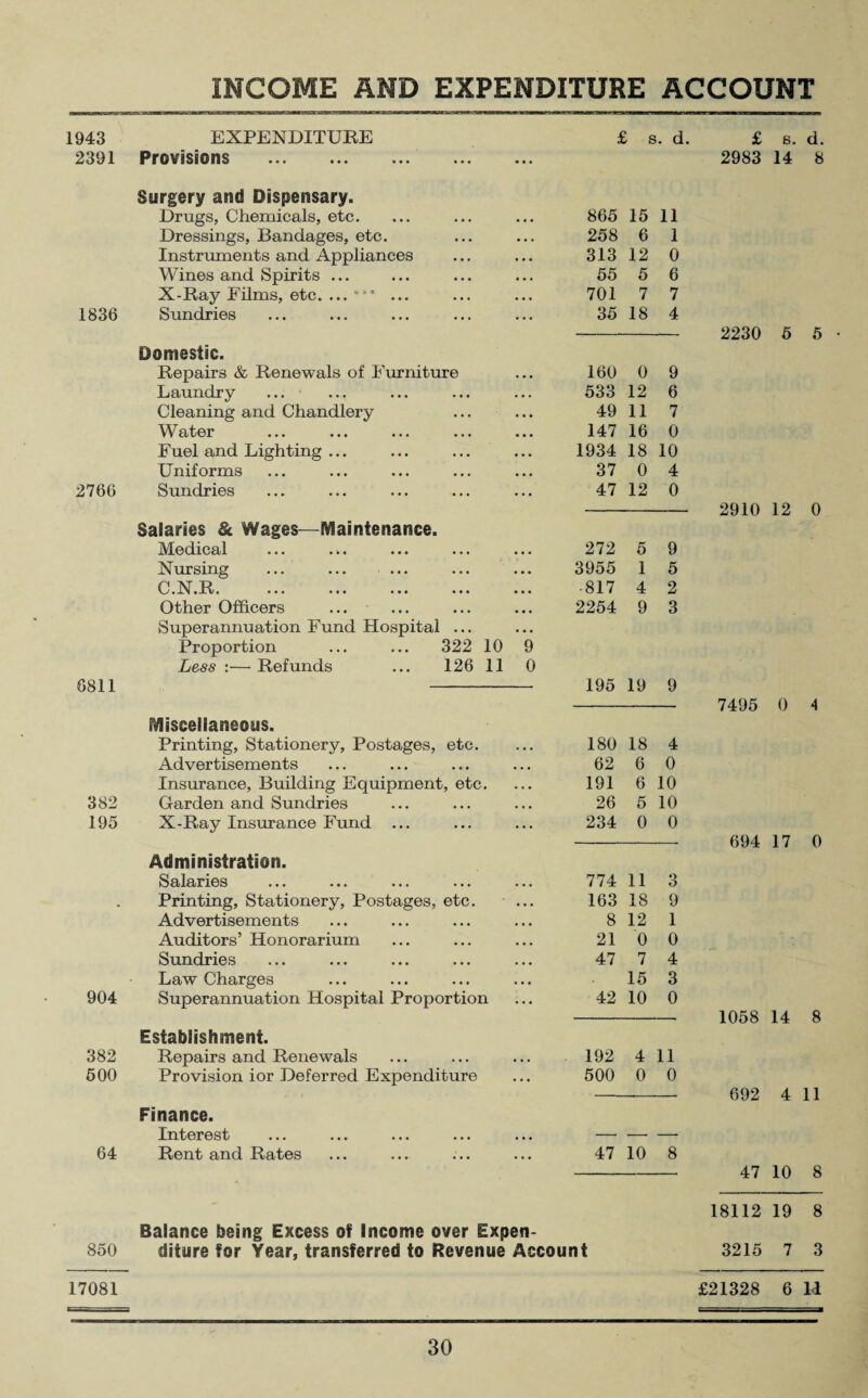 INCOME AND EXPENDITURE ACCOUNT 1943 EXPENDITURE 2391 Provisions . £ s. d. £ e. d. 2983 14 8 Surgery and Dispensary. Drugs, Chemicals, etc. 865 15 11 Dressings, Bandages, etc. 258 6 1 Instruments and Appliances 313 12 0 Wines and Spirits ... 55 5 6 X-Ray Films, etc. ... 610 ... 701 7 7 1836 Sundries 35 18 4 Domestic. Repairs & Renewals of Furniture 160 0 9 Laundry ... 533 12 6 Cleaning and Chandlery 49 11 7 Water 147 16 0 Fuel and Lighting ... 1934 18 10 Uniforms 37 0 4 2766 Sundries 47 12 0 Salaries & Wages—Maintenance. Medical 272 5 9 Nursing ... ... ... 3955 1 5 C.N.R. ••• • •• ••• ••• • 817 4 2 Other Officers 2254 9 3 Superannuation Fund Hospital ... Proportion ... ... 322 10 9 Less :— Refunds ... 126 11 0 6811 195 19 9 Miscellaneous. Printing, Stationery, Postages, etc. • • • 180 18 4 Advertisements • • • 62 6 0 Insurance, Building Equipment, etc. . . • 191 6 10 382 Garden and Sundries . • . 26 5 10 195 X-Ray Insurance Fund ... ... 234 0 0 Administration. Salaries 774 11 3 • Printing, Stationery, Postages, etc. 163 18 9 Advertisements 8 12 1 Auditors’ Honorarium 21 0 0 Sundries 47 7 4 Law Charges 15 3 904 Superannuation Hospital Proportion 42 10 0 Establishment. 382 Repairs and Renewals • • • 192 4 11 500 Provision ior Deferred Expenditure ... 500 0 0 Finance. Interest • • • —• —• — 64 Rent and Rates ... 47 10 8 2230 5 5 ■ 2910 12 0 7495 0 4 694 17 0 1058 14 8 692 4 11 47 10 8 Balance being Excess of Income over Expen- 850 diture for Year, transferred to Revenue Account 18112 19 8 3215 7 3 17081 £21328 6 II