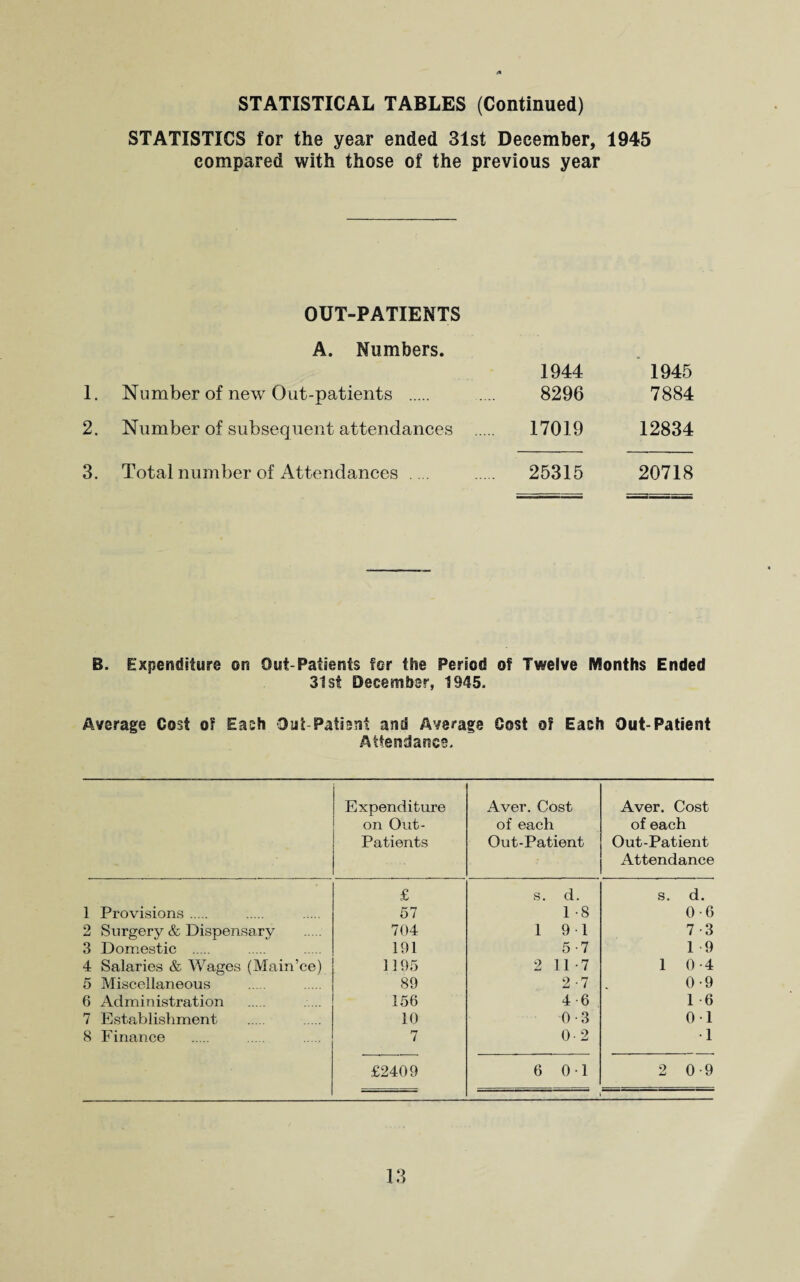 STATISTICAL TABLES (Continued) STATISTICS for the year ended 31st December, 1945 compared with those of the previous year OUT-PATIENTS A. Numbers. 1944 1945 Number of new Out-patients . 8296 7884 Number of subsequent attendances ... 17019 12834 Total number of Attendances .... 25315 20718 B. Expenditure on Out-Patients for the Period of Twelve Months Ended 31st December, 1945. Average Cost or Each Out Patient and Average Cost of Each Out-Patient Attendance. Expenditure on Out- Patients Aver. Cost of each Out-Patient Aver. Cost of each Out-Patient Attendance £ s. d. s. d. 1 Provisions. 57 1 -8 0-6 2 Surgery & Dispensary 704 1 91 7 3 3 Domestic . 191 5-7 1 -9 4 Salaries & Wages (Main’ce) 1195 2 11-7 1 0-4 5 Miscellaneous 89 2 -7 0-9 6 Administration 156 4-6 1 -6 7 Establishment 10 0 3 0-1 8 Finance 7 0-2 •1 £2409 6 0-1 2 0-9 t