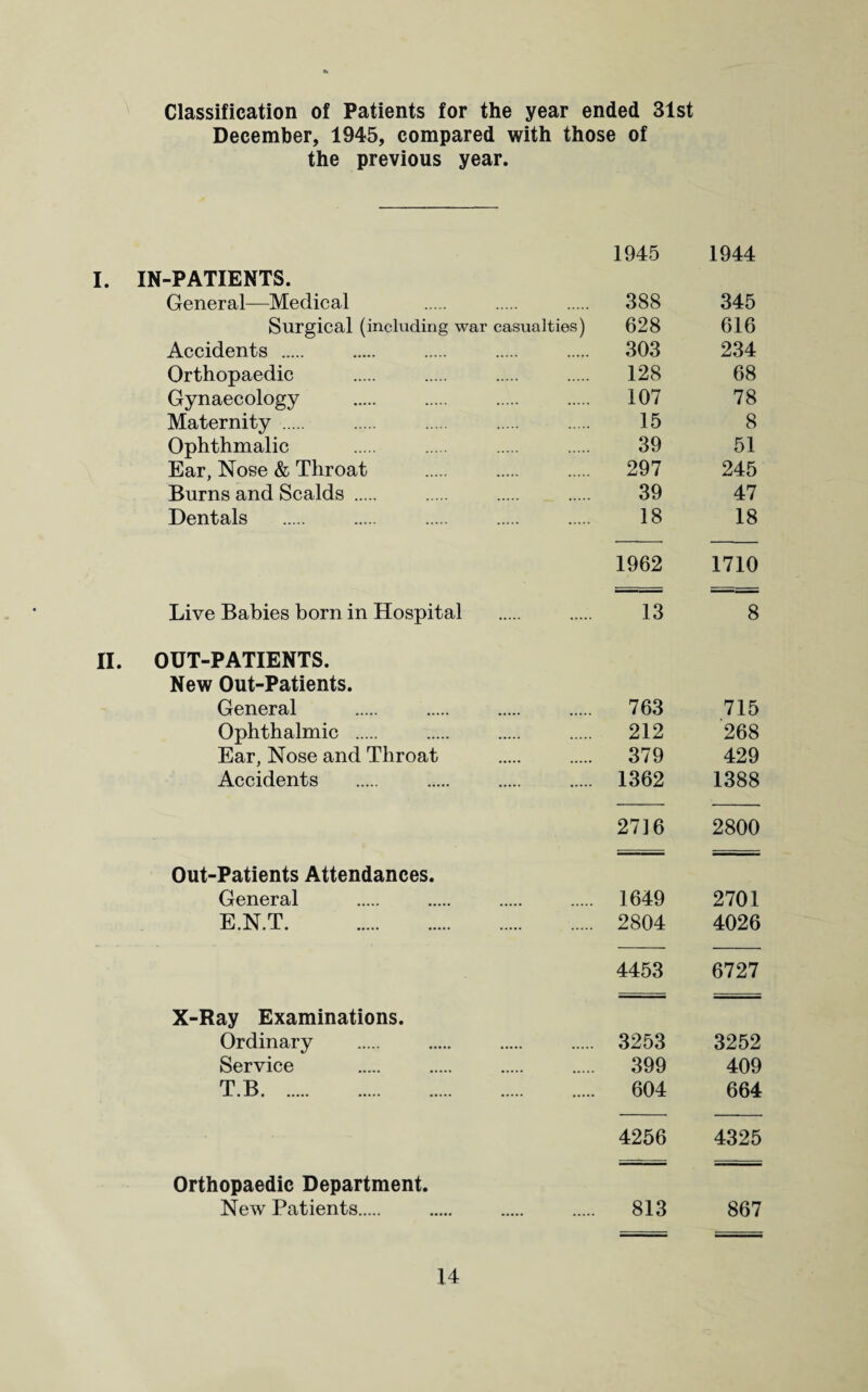 Classification of Patients for the year ended 31st December, 1945, compared with those of the previous year. 1945 1944 I. IN-PATIENTS. General—Medical 388 345 Surgical (including war casualties) 628 616 Accidents . 303 234 Orthopaedic . 128 68 Gynaecology . 107 78 Maternity . 15 8 Ophthmalic . 39 51 Ear, Nose & Throat . 297 245 Burns and Scalds . 39 47 Dentals . 18 18 1962 1710 Live Babies born in Hospital . 13 8 II. OUT-PATIENTS. New Out-Patients. General . 763 715 Ophthalmic . 212 268 Ear, Nose and Throat . 379 429 Accidents . 1362 1388 27]6 2800 Out-Patients Attendances. General . . . . 1649 2701 E.N.T. 2804 4026 4453 6727 X-Ray Examinations. Ordinary . 3253 3252 Service . 399 409 T.B. 604 664 4256 4325 Orthopaedic Department. New Patients. . . . 813 867