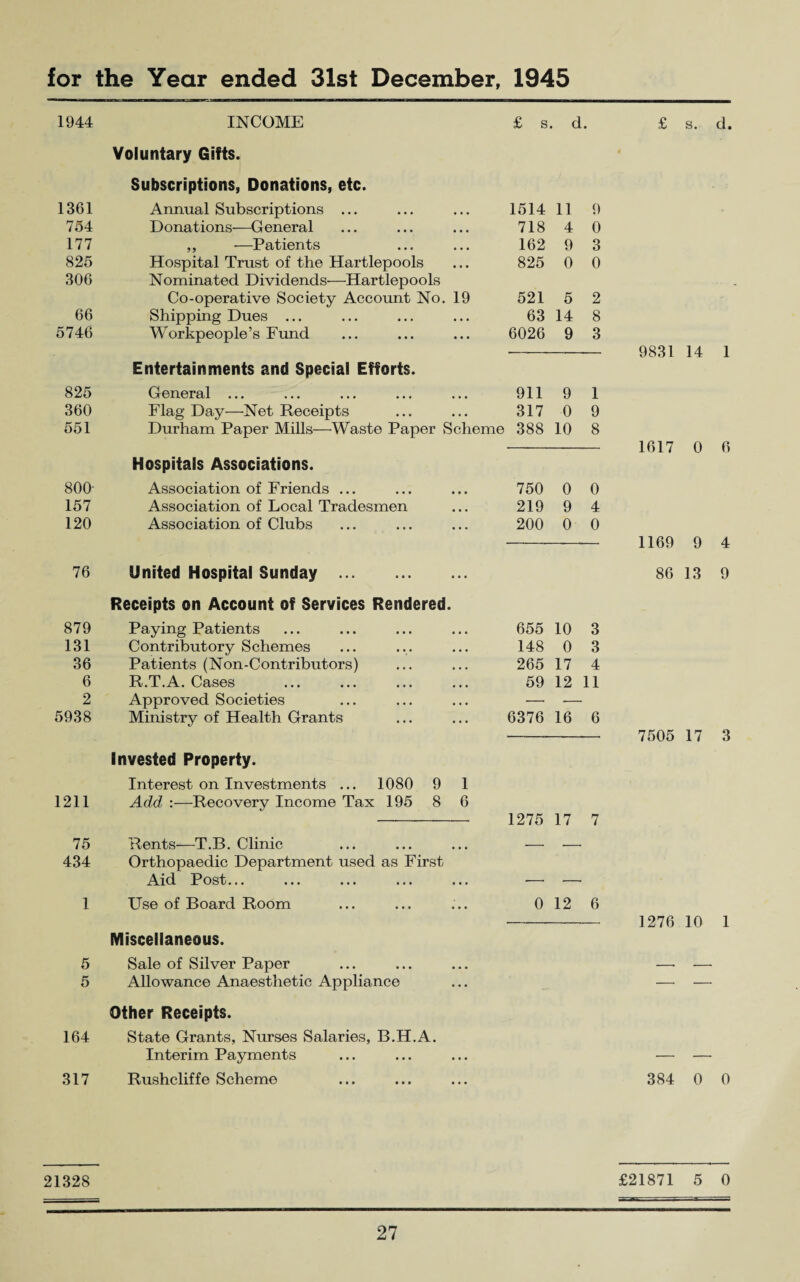 for the Year ended 31st December, 1945 1944 INCOME £ s d. £ s. Voluntary Gifts. Subscriptions, Donations, etc. 1361 Annual Subscriptions ... • • • 1514 11 9 754 Donations—General • • • 718 4 0 177 ,, —Patients • • • 162 9 3 825 Hospital Trust of the Hartlepools • • • 825 0 0 306 Nominated Dividends—Hartlepools Co-operative Society Account No. 19 521 5 2 66 Shipping Dues ... • • • 63 14 8 5746 Workpeople’s Fund • • . 6026 9 3 9831 14 Entertainments and Special Efforts. 825 General ... • • • 911 9 1 360 Flag Day—Net Receipts • • • 317 0 9 551 Durham Paper Mills—Waste Paper Scheme 388 10 8 1617 0 Hospitals Associations. 800- Association of Friends ... • • • 750 0 0 157 Association of Local Tradesmen • • • 219 9 4 120 Association of Clubs • • • 200 0 0 1169 9 76 United Hospital Sunday . ... 86 13 Receipts on Account of Services Rendered. 879 Paying Patients 655 10 3 131 Contributory Schemes 148 0 3 36 Patients (Non-Contributors) 265 17 4 6 R.T.A. Cases 59 12 11 2 Approved Societies — 5938 Ministry of Health Grants 6376 16 6 7505 17 Invested Property. Interest on Investments ... 1080 9 1 1211 Add :—Recovery Income Tax 195 8 6 1275 17 7 75 Rents—T.B. Clinic -► 434 Orthopaedic Department used as First Aid Post... ... •— 1 Use of Board Room • • • 0 12 6 1276 10 Miscellaneous. 5 Sale of Silver Paper • • • -. -- 5 Allowance Anaesthetic Appliance • • • — — Other Receipts. 164 State Grants, Nurses Salaries, B.H.A. Interim Payments ... — •— 317 Rushcliffe Scheme • • • 384 0 21328 £21871 5 d. 1 6 4 9 3 1 0 0