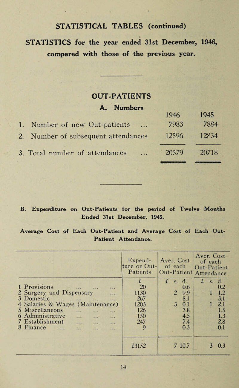 STATISTICAL TABLES (continued) STATISTICS for the year ended 31st December, 1948, compared with those of the previous year. OUT-PATIENTS A. Numbers 1946 1945 1. Number of new Out-patients ... 7983 7884 2. Number of subsequent attendances 12596 12834 3. Total number of attendances ... 20579 20718 B. Expenditure on Out-Patients for the period of Twelve iMonths Ended 31st December, 1945. Average Cost of Each Out-Patient and Average Cost of Each Out- Patient Attendance. Expend- ture on Out- Patients Aver. Cost of each Out-Patient Aver. Cost of each Out-Patient Attendance £ £ s. d. £ s. d. 1 Provisions . 20 0.6 0.2 2 Surgery and Dispensary 1130 2 9.9 1 1.2 3 Domestic . 267 8.1 3.1 4 Salaries & Wages (Maintenance) 1203 3 0.1 1 2.1 5 Miscellaneous . 126 3.8 1.5 6 Administrative . 150 4.5 1.3 7 Establishment . 247 7.4 2.8 8 Finance . 9 0.3 0.1 £3152 7 10.7 3 0.3