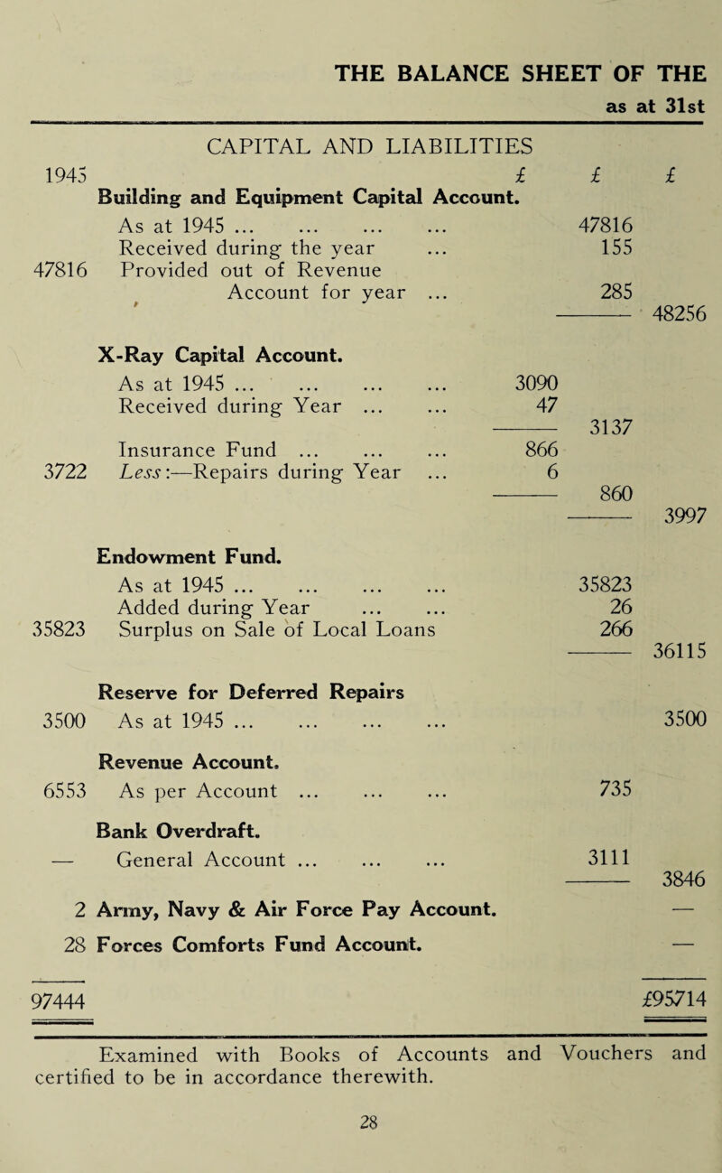 THE BALANCE SHEET OF THE as at 31st CAPITAL AND LIABILITIES 1945 . . . 1 Building and Equipment Capital Account. £ £ 47816 As at 1945 ... 47816 Received during the year 155 Provided out of Revenue Account for year ... 285 48256 X-Ray Capital Account. As at 1945 ... 3090 Received during Year ... 47 3137 Insurance Fund ... 866 3722 Less:—Repairs during Year 6 860 Endowment Fund. As at 1945 ... 35823 Added during Year 26 35823 Surplus on Sale of Local Loans 266 Reserve for Deferred Repairs 3500 As at 1945 ... Revenue Account. 6553 As per Account ... 735 Bank Overdraft. — General Account ... 3111 3997 36115 3500 3846 2 Army, Navy & Air Force Pay Account. 28 Forces Comforts Fund Account. 97444 £95714 Examined with Books of Accounts and Vouchers and certified to be in accordance therewith.