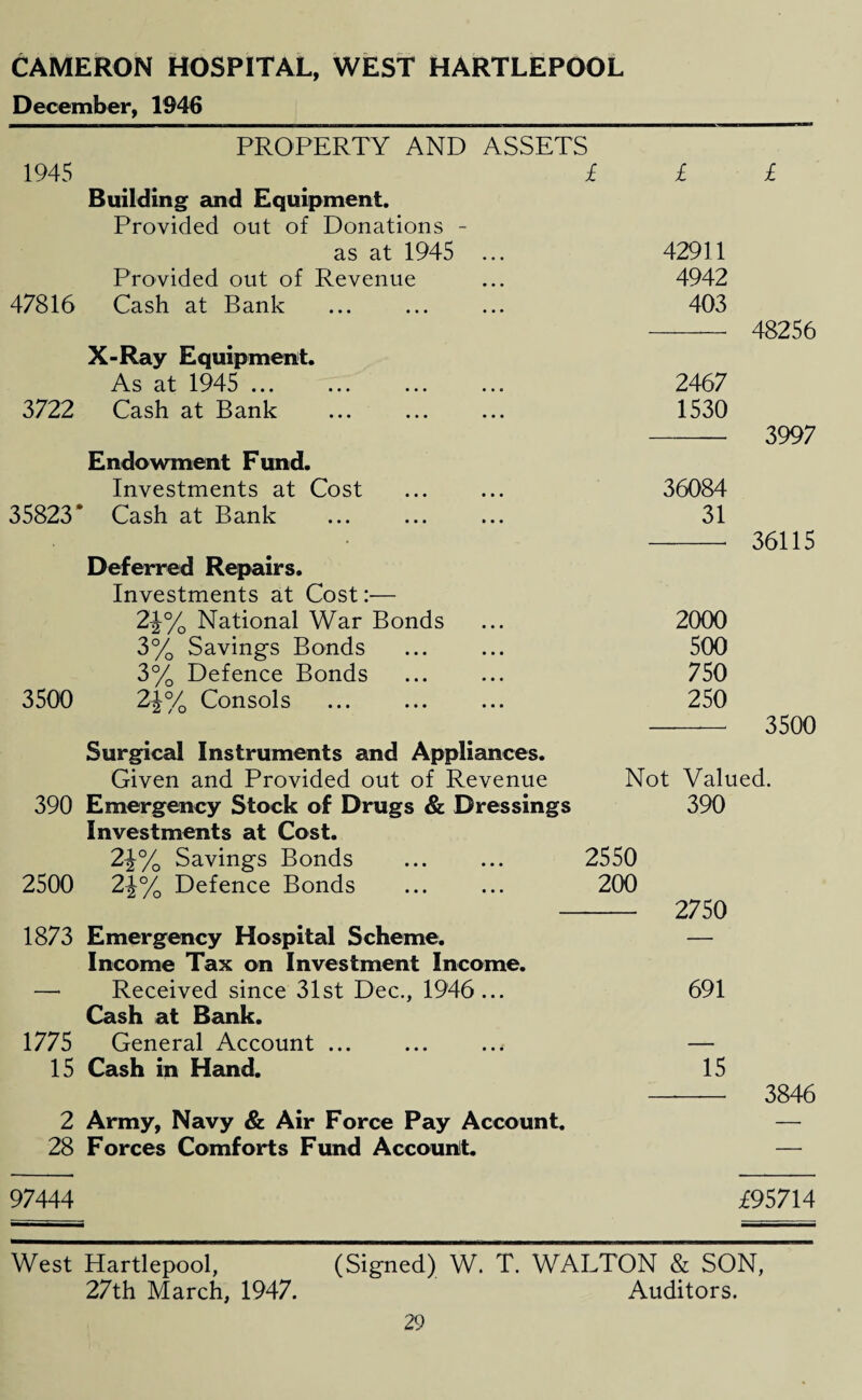 CAMERON HOSPITAL, WEST HARTLEPOOL December, 1946 PROPERTY AND ASSETS 1945 £ Building and Equipment. Provided out of Donations as at 1945 Provided out of Revenue 47816 Cash at Bank 3722 X-Ray Equipment. As at 1945 ... Cash at Bank Endowment Fund. Investments at Cost 35823* Cash at Bank Deferred Repairs. Investments at Cost:— 2\°/0 National War Bonds 3% Savings Bonds 3% Defence Bonds 2J% Consols . £ 42911 4942 403 2467 1530 36084 31 £ 48256 3997 36115 3500 2000 500 750 250 Surgical Instruments and Appliances. Given and Provided out of Revenue 3500 Not Valued. 390 Emergency Stock of Drugs & Dressings 390 Investments at Cost. 2\°/0 Savings Bonds 2550 2500 2\°/a Defence Bonds 200 2750 1873 Emergency Hospital Scheme. — Income Tax on Investment Income. Received since 31st Dec., 1946... 691 Cash at Bank. 1775 General Account ... — 15 Cash in Hand. 15 3846 2 Army, Navy & Air Force Pay Account. 28 Forces Comforts Fund Account. 97444 £95714 West Hartlepool, 27th March, 1947. (Signed) W. T. WALTON & SON, Auditors.