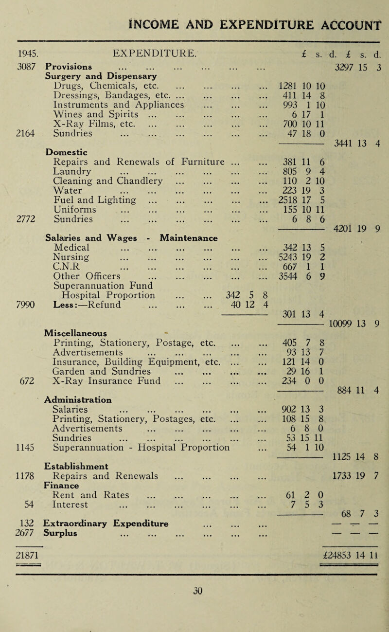 INCOME AND EXPENDITURE ACCOUNT 1945. EXPENDITURE. £ s. d. £ s. d. 3087 Provisions 3297 15 3 Surgery and Dispensary Drugs, Chemicals, etc. ... 1281 10 10 Dressings, Bandages, etc. ... 411 14 8 Instruments and Appliances . ... 993 1 10 Wines and Spirits. ... 6 17 1 X-Ray Films, etc. ... 700 10 11 2164 Sundries ... ... ... . ... 47 18 0 — 3441 13 4 Domestic Repairs and Renewals of Furniture ... ... 381 11 6 Laundry . ... 805 9 4 Cleaning and Chandlery . ... 110 2 10 Water . ... 223 19 3 Fuel and Lighting . • • • 2518 17 5 Uniforms . ... 155 10 11 2772 Sundries . ... 6 8 6 4201 19 9 Salaries and Wages - Maintenance Medical . . ... 342 13 5 Nursing . ... 5243 19 2 C.N.R ... 667 1 1 Other Officers . ... 3544 6 9 Superannuation Fund Hospital Proportion . 342 5 8 7990 Less:—Refund ... ... ... 40 12 4 301 13 4 10099 13 9 Miscellaneous Printing, Stationery, Postage, etc. • • • 405 7 8 Advertisements ... ... . • • • 93 13 7 Insurance, Building Equipment, etc. ... ... 121 14 0 Garden and Sundries . • . • 29 16 1 672 X-Ray Insurance Fund . ... 234 0 0 884 11 4 Administration Salaries ••• ... ... ... ... • •. 902 13 3 Printing, Stationery, Postages, etc. ... 108 15 8 Advertisements . ... 6 8 0 Sundries . . ... 53 15 11 1145 Superannuation - Hospital Proportion ... 54 1 10 1125 14 8 E s tab li s h m en t 1178 Repairs and Renewals . ... 1733 19 7 Finance Rent and Rates . 61 2 0 54 Interest . 7 5 3 68 7 3 132 Extraordinary Expenditure ... — - 2677 Surplus . • • • — - — 21871 £24853 14 11