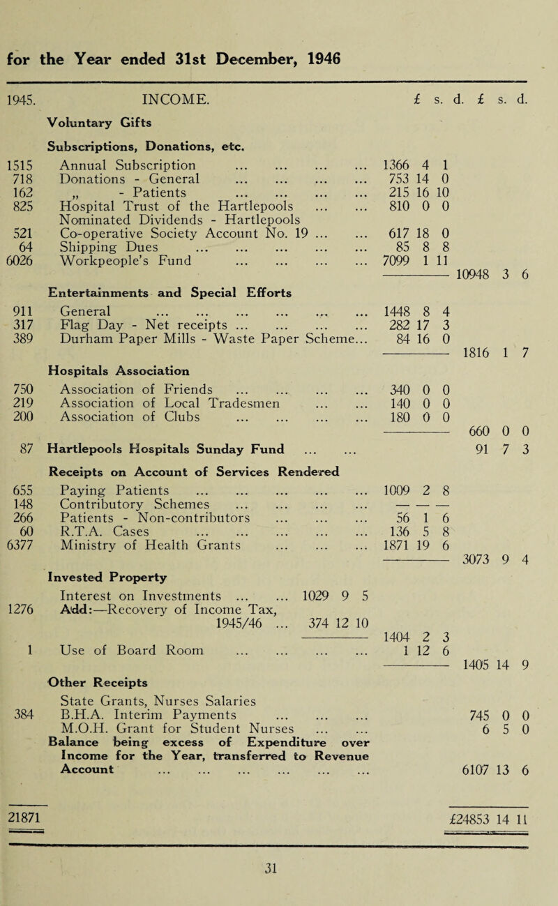 for the Year ended 31st December, 1946 1945. INCOME. £ s. d. £ s. Voluntary Gifts Subscriptions, Donations, etc. 1515 Annual Subscription . 1366 4 1 718 Donations - General . 753 14 0 162 „ - Patients . 215 16 10 825 Hospital Trust of the Hartlepools . 810 0 0 Nominated Dividends - Hartlepools 521 Co-operative Society Account No. 19. 617 18 0 64 Shipping Dues . 85 8 8 6026 Workpeople’s Fund . 7099 1 11 10948 3 Entertainments and Special Efforts 911 General 1448 8 4 317 Flag Day - Net receipts. 282 17 3 389 Durham Paper Mills - Waste Paper Scheme... 84 16 0 1816 1 Hospitals Association 750 Association of Friends 340 0 0 219 Association of Local Tradesmen . 140 0 0 200 Association of Clubs . 180 0 0 660 0 87 Hartlepools Hospitals Sunday Fund 91 7 Receipts on Account of Services Rendered 655 Paying Patients . 1009 2 8 148 Contributory Schemes — — — 266 Patients - Non-contributors 56 1 6 60 R.T.A. Cases . 136 5 8 6377 Ministry of Health Grants 1871 19 6 3073 9 Invested Property Interest on Investments . 1029 9 5 1276 Add:—Recovery of Income Tax, 1945/46 ... 374 12 10 - 1404 2 3 1 Use of Board Room ... . 1 12 6 - 1405 14 Other Receipts State Grants, Nurses Salaries 384 B.H.A. Interim Payments . 745 0 M.O.H. Grant for Student Nurses ... ... 6 5 Balance being excess of Expenditure over Income for the Year, transferred to Revenue Account . 6107 13 21871 £24853 14 d. 6 7 0 3 4 9 0 0 6 11