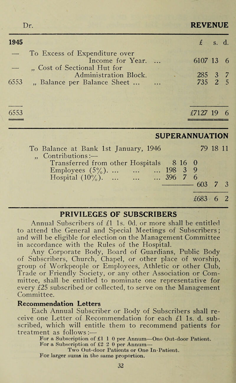 Dr. REVENUE 1945 £ s. d. —• To Excess of Expenditure over Income for Year. ... 6107 13 6 — „ Cost of Sectional Hut for Administration Block. 285 3 7 6553 „ Balance per Balance Sheet ... ... 735 2 5 6553 £7127 19 6 SUPERANNUATION To Balance at Bank 1st January, 1946 79 18 11 ,, Contributions:— Transferred from other Hospitals 8 16 0 Employees (5%). ... ... ... 198 3 9 Hospital (10%). ... ... ... 396 7 6 -- 603 7 3 £683 6 2 PRIVILEGES OF SUBSCRIBERS Annual Subscribers of £1 Is. Od. or more shall be entitled to attend the General and Special Meetings of Subscribers; and will be eligible for election on the Management Committee in accordance with the Rules of the Hospital. Any Corporate Body, Board of Guardians, Public Body of Subscribers, Church, Chapel, or other place of worship, group of Workpeople or Employees, Athletic or other Club, Trade or Friendly Society, or any other Association or Com¬ mittee, shall be entitled to nominate one representative for every £25 subscribed or collected, to serve on the Management Committee. Recommendation Letters Each Annual Subscriber or Body of Subscribers shall re¬ ceive one Letter of Recommendation for each £1 Is. d. sub¬ scribed, which will entitle them to recommend patients for treatment as follows :— For a Subscription of £1 1 0 per Annum—One Out-door Patient. For a Subscription of £2 2 0 per Annum— Two Out-door Patients or One In-Patient. For larger sums in the same proportion.