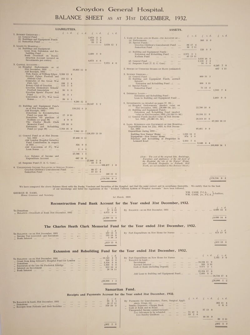 BALANCE SHEET as at 31st DECEMBER, 1932 LIABILITIES. , _ £ s. d. f 1. Sundry Creditors— (а) General Fund (б) Buildings and Equipment Funds (c) Samaritan Fund ... 2. Loans to Hospital— (a) Buildings and Equipment : Loan from Extension and Re¬ building Fund ... Bank Overdraft on Recon¬ struction Account (secured on Investments per contra) 3. Capital Accounts— (a) Hospital Endowments as at 31st December, 1931 Add Receipts, 1932 : Tick, Exors. of William Edgar.. 5,599 13 Crystal Palace Football and Athletic Club ... ... 253 12 Comrades of the Great War Club, Ltd.198 2 Rotary Club of Croydon ... 115 1 Croydon Elementary Schools’ Football Association ... 50 0 0 Croydon Sports’ Players’ Bed Fund. 16 3 1 Conversion of 5% War Loan Bonus ... ... ... ... 59 0 1 s. d. £ s. d. 4 4 4 3 (c) General Fund as at 31st Decem¬ ber, 1931 Add London Hospital Saturday Fund Contribution in respect of 1931 . Add Conversion of 5% War Loan Bonus Less Balance of Income and Expenditure Account (d) Suspense Fund (T. E. G. Gore) ... 2,873 153 53 2 7 2 3 4 6 2,400 0 0 4,673 4 6 16,855 12 9 6,291 12 5 (b) Building and Equipment Funds as at 31st December, 1931 ... 110,212 0 3 Add Receipts, 1932 : Donations to Reconstruction Fund (see page 34) ... ... 17 9 10 Donations for purchase of Radium (see page 34) ... 4 9 0 The Charles Heath Clark Memorial Fund ... ... 155 18 0 Extension and Rebuilding Fund (see page 30) ... ...7,763 16 9 •23,147 5 2 7,941 13 7 27,459 11 11 324 2 9 6 0 0 27,786 1 697 18 • 27,088 18 2 8 0 0 £ s. d. 3,079 12 1 7,073 4 6 -118,153 13 10 4. Unexpended Income Balances of Special Funds— Croydon Children’s Convalescent Fund Samaritan Fund 168,407 1 8 88 17 4 57 13 8 146 11 0 £178,706 9 3 ASSETS. 1. Cash at Bank and in Hand—On Account of— (a) Endowments (b) Special Funds : Croydon Children’s Convalescent Fund ... Samaritan Fund (e) Building and Equipment Funds : Extension and Rebuilding Fund ... Radium Fund (d) General Fund ... (e) Suspense Fund (T. E. G. Gore) £ s. d. £ s. d. 366 8 6 88 17 4 39 2 11 - 128 0 3 3,571 2 1 45 13 11 -3,616 16 0 2,116 2 3 18 0 0 2. Stocks of Unissued Stores on Hand (estimated) £ 6,245 657 s. d. 7 0 1 11 3. Sundry Debtors— (a) General Fund ... ... ... ... (b) Building and Equipment Funds, accrued Interest : Extension and Rebuilding Fund ... (c) Special Funds : Samaritan Fund 4. Internal Loans—■ Extension and Rebuilding Fund : Loan to Building and Equipment Fund ... 869 10 3 569 3 10 71 13 3 -1,510 7 4 2,400 0 0 5. Investments (as detailed on pages 17, 18)— (a) Hospital Endowments (market value on 31st December, 1932, £26,880 18s. 1 d.) ... (b) Building and Equipment Funds : Extension and Rebuilding Fund (market value on 31 st December, 1932, £ 18,184 11s. 9^.) (c) General Funds (market value on 31st Decem¬ ber, 1932, £33,293 15s. 3d.) . 22,780 16 8 18,184 11 9 26,318 10 6 --- 67,283 18 11 6. Land, Buildings and Equipment of the Hospital— Expenditure from 1st July, 1925, to 31st Decem¬ ber, 1931. Expenditure during 1932—■ Building New Nurses’ Home ... ... ... 1,620 14 Equipment—New Nurses’ Home ... ... 974 3 Purchase and Rebuilding of Properties in Lennard Road ... ... ... ... 2,553 7 95,461 0 0 4 - 5,148 9 4 9 4 -100,609 14 1 (Note : The cost of the original Site, Buildings, Furniture and appliances of the old part of the Hospital, the site of the Nurses’ Home, also Freehold Properties in Pollards Hill North, are not included in this Balance Sheet.) £178,706 9 3 We have compared the above Balance Sheet with the Books, Vouchers and Securities of the Hospital, and find the same correct and in accordance therewith. We certify that to the best of our knowledge and belief the regulations of the “ Revised Uniform System of Hospital Accounts ’ have been followed. GEORGE H. DAMS, House Governor and Secretary. Is* March, 1933. WM. CASH, F.C.A. WM. CASH, Jr., F.C.A. Auditors. Reconstruction Fund Bank Account for £ s. d. To Donations ... ... ... ••• ••• ••• ••• ••• ••• 17 9 10 „ Balance—Overdraft at Bank 31st December, 1932 . 4,673 4 6 £4,690 14 4 the Year ended 31st December, 1932. By Balance—as on 31st December, 1931 £ s. d. ... 4,690 14 4 £4,690 14 4 The Charles Heath Clark Memorial Fund for the Year ended 31st December, 1932. To Balance—as on 31st December, 1931 ,, Income Tax recovered—per Executors „ Bank Interest ... £ s. d. 257 15 6 153 18 9 1 19 3 By Part Expenditure on New Home for Nurses £413 13 6 £ s. d. 413 13 6 £413 13 6 Extension and Rebuilding Fund for the Year ended 31st December, 1932. To Balance—as on 31st December, 1931 . Grant from King Edward’s Hospital P'und for London ,, Donations „ Executors of the late Sir Frederick Edridge ,, Interest on Investment „ Bank Interest ... £ s. d. 19,142 4 5 500 0 0 5,324 3 6 1,000 0 0 912 18 4 26 14 11 By Part Expenditure on New Home for Nurses ,, Balance in hand—- Investment Accrued Interest ... Cash at Bank (including Deposit) Add Loan to Building and Equipment Fund... £ s. d. £ s. d. 2,181 3 6 ...18,184 11 9 569 3 10 ... 3,571 2 1 22,324 17 8 ... 2,400 0 0 -24,724 17 8 £26,906 1 2 £26,906 1 2 To Balance in hand, 31st December, 1931 ,, Donations Receipts from Patients and their Societies Samaritan Fund. Receipts and Payments Account for the Year ended 31st December, 1932. £ s. d. £ s. d. £ s. d. £ s. d. 55 5 1 Bv Payments for Convalescence, Fares, Surgical Appli- . 26 17 11 ances, Drugs, etc. ... 362 11 4 . 319 19 3 ,, Sundry Expenses—Cheque Book . 0 8 0 Cash at Bank and in Hand . Unexpended Income carried forward : 57 13 8 Less Advances to be refunded . 71 13 3 Less Sundry Creditors ... . 53 2 6 18 10 9 39 2 11 £402 2 3 * £402 2 3