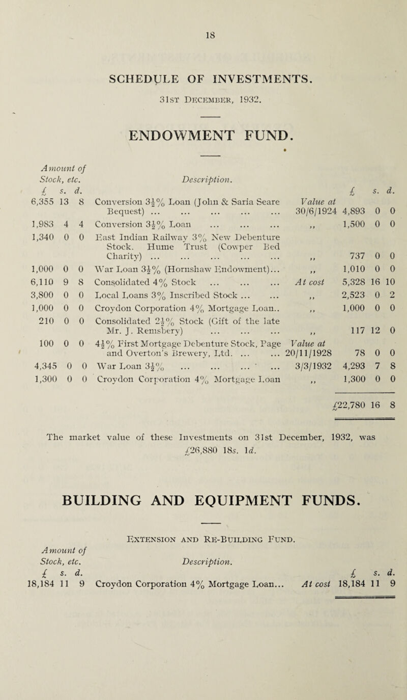 SCHEDULE OF INVESTMENTS. 3 1st December, 1932. ENDOWMENT FUND. Amount of Stock, etc. Description. £ s. d. £ s. d. 6,355 13 8 Conversion 3|% Loan (John & Saria Seare Value at Bequest) ... 30/6/1924 4,893 0 0 1,983 4 4 Conversion 3^% Loan > > 1,500 0 0 1,340 0 0 East Indian Railway 3% New Debenture Stock. Hume Trust (Cowper Bed Charity) ... 9 9 737 0 0 1,000 0 0 War Loan 34% (Hornshaw Endowment)... 9 9 1,010 0 0 6,110 9 8 Consolidated 4% Stock At cost 5,328 16 10 3,800 0 0 Local Loans 3% Inscribed Stock ... 9 9 2,523 0 2 1,000 0 0 Croydon Corporation 4% Mortgage Loan.. 9 9 1,000 0 0 210 0 0 Consolidated 2J% Stock (Gift of the late Mr. J. Remsbery) 9 9 117 12 0 100 0 0 4|% First Mortgage Debenture Stock, Page Value at and Overton’s Brewery, Ltd. ... 20/11/1928 78 0 0 4,345 0 0 War Loan 3J% ... ... ... ' 3/3/1932 4,293 7 8 1,300 0 0 Croydon Corporation 4% Mortgage Loan 9 9 1,300 0 0 /22,780 16 8 Aj ’ The market value of these Investments on 31st December, 1932, was £26,880 18s. Id. BUILDING AND EQUIPMENT FUNDS. Extension and Re-Building Fund. Amount of Stock, etc. Description. £ s. d. 18,184 11 9 Croydon Corporation 4% Mortgage Loan... £ s‘ d. At cost 18,184 11 9