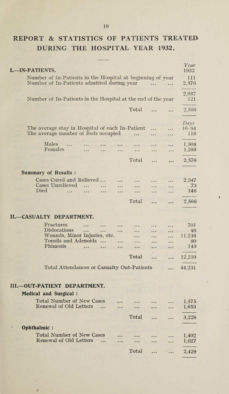 REPORT & STATISTICS OF PATIENTS TREATED DURING THE HOSPITAL YEAR 1932. Y 6 civ I.—IN-PATIENTS. 1932 Number of In-Patients in the Hospital at beginning of year 111 Number of In-Patients admitted during year ... ... 2,576 2,6S7 Number of In-Patients in the Hospital at the end of the year 121 Total ... ... 2,566 The average stay in Hospital of each In-Patient The average number of Beds occupied Days 16-84 118 Males Females 1,308 1,268 Total . 2,576 Summary of Results : Cases Cured and Relieved ... Cases Unrelieved Died 2,347 73 146 Total . 2,566 II.—CASUALTY DEPARTMENT. Fractures Dislocations Wounds, Minor Injuries, etc. Tonsils and Adenoids ... Phimosis 701 48 11,238 80 143 Total 12,210 Total Attendances or Casualty Out-Patients ... 44,231 III.—OUT-PATIENT DEPARTMENT. Medical and Surgical : Total Number of New Cases ••• ••• ••• 1,575 Renewal of Old Letters ••• ••• ••• ... 1,653 Total 3,228 ' Ophthalmic : Total Number of New Cases ••• ••• ••• 1,402 Renewal of Old Letters • • • ••• ••• 1,027 Total 2,429