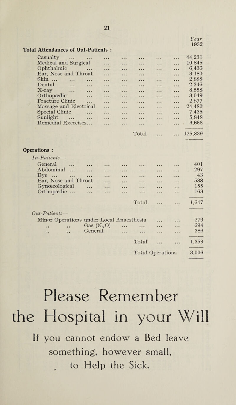 Total Attendances of Out-Patients : Casualty Year 1932: ... 44,231 Medical and Surgical ... 10,845 Ophthalmic 6,436 Ear, Nose and Throat 3,180 Slvin • ••• 2,888 Dental 2,346 X-ray 8,558 Orthopaedic 3,049 Fracture Clinic 2,877 Massage and Electrical ... 24,480 Special Clinic 7,435 Sunlight 5,848 Remedial Exercises... 3,666 Total ... 125,839 Operations : In-Patients— General ... ... ... ... ... ... ... 401 Abdominal ... ... ... ... ... ... ... 297 Eye ... ... ... ... ... ... ... ... 43 Ear, Nose and Throat ... ... ... ... ... 588 Gynoecological ... ... ... ... ... ... 155 Orthopaedic ... ... ... ... ... ... ... 163 Total ... ... 1,647 Out-Patients— Minor Operations under Local Anaesthesia ... ... 279 ,, ,, Gas (N20) ... ... ... ... 694 ,, ,, General ... ... ... ... 386 Total . 1,359 Total Operations 3,006 Please Remember the Hospital in your Will If you cannot endow a Bed leave something, however small, to Help the Sick.