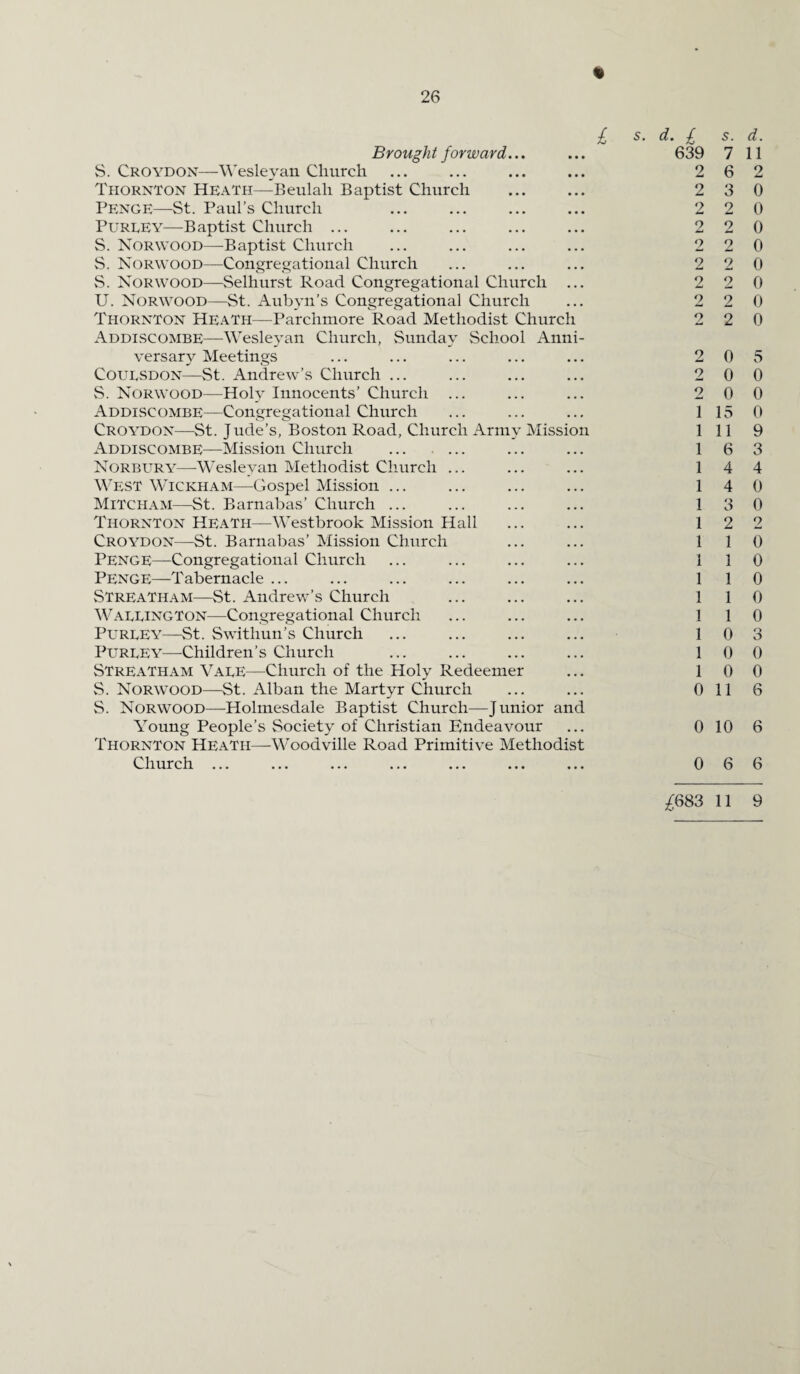 26 * £ s. d. £ s. Brought forward... ... 639 7 S. Croydon—Wesleyan Church ... ... ... ... 2 6 Thornton Heath—Beulah Baptist Church ... ... 2 3 PENGE—St. Paul’s Church ... ... ... ... 2 2 Pureey—Baptist Church ... ... ... ... ... 2 2 S. Norwood—Baptist Church ... ... ... ... 2 2 S. Norwood—Congregational Church ... ... ... 2 2 S. Norwood—Selhurst Road Congregational Church ... 2 2 U. Norwood—St. Aubyn’s Congregational Church ... 2 2 Thornton Heath—Parchmore Road Methodist Church 2 2 Addiscombe—Wesleyan Church, Sunday School Anni¬ versary Meetings ... ... ... ... ... 20 Coulsdon—St. Andrew’s Church ... ... ... ... 2 0 S. Norwood—Holy Innocents’ Church ... ... ... 2 0 Addiscombe—Congregational Church ... ... ... 115 Croydon—St. Jude’s, Boston Road, Church Army Mission 1 11 Addiscombe—Mission Church . ... ... 16 Norbury—Wesleyan Methodist Church ... ... ... 14 West Wickham—Gospel Mission ... ... ... ... 14 Mitcham—St. Barnabas’ Church ... ... ... ... 13 Thornton Heath—Westbrook Mission Hall ... ... 12 Croydon—St. Barnabas’ Mission Church ... ... 11 PENGE—Congregational Church ... ... ... ... 11 PENGE—Tabernacle ... ... ... ... ... ... 1 1 Streatham—St. Andrew’s Church ... ... ... 11 Waleington—Congregational Church ... ... ... 11 Pureey—St. Swithun’s Church ... ... ... ... 10 Pureey—Children’s Church ... ... ... ... 10 Streatham Vaee—Church of the Holy Redeemer ... 10 S. Norwood—St. Alban the Martyr Church ... ... 0 11 S. Norwood—Holmesdale Baptist Church—Junior and Young People’s Society of Christian Endeavour ... 0 10 Thornton Heath—Woodville Road Primitive Methodist Church ... ... ... ... ... ... ... 0 6 d. 11 2 0 0 0 0 0 0 0 0 5 0 0 0 9 3 4 0 0 2 0 0 0 0 0 3 0 0 6 6 6