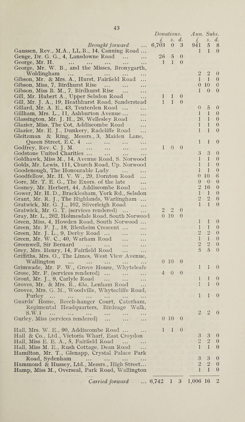 Brought forward Gaussen, Rev., M.A., LL.B., 14, Canning Road ... Genge, Dr. G. G., 4, Lansdowne Road George, Mr. H. George, Mr. W. B., and the Misses, Bronygarth, Woldingham Gibson, Mr. & Mrs. A., Hurst, Fairfield Road ... Gibson, Miss, 7, Birdhurst Rise Gibson, Miss B. M., 7, Birdhurst Rise Gill, Mr. Hubert A., Upper Selsdon Road Gill, Mr. J. A., 19, Heathhurst Road, Sanderstead Gillard, Mr. A. B., 43, Tenterden Road ... Gillham, Mrs. L., 11, Ashburton Avenue ... Glassington, Mr. J. H., 26, Wellesley Road Glazier, Miss, The Cot, Addiscombe Road Glazier, Mr. B. J., Dunkery, Radcliffe Road Gleitzman & Ring, Messrs., 3, Maiden Dane, Queen Street, B.C. 4 ... Godfrey, Rev. C. J. M. Godstone United Charities ... Goldhawk, Miss M., 14, Avenue Road, S. Norwood Golds, Mr. Lewis, 111, Church Road, Up. Norwood Goodenough, The Honourable Lady Goodfellow, Mr. H. V. W., 29, Dornton Road Gore, Mr. T. B. G., The Bxors. of the late Gosney, Mr. Herbert, 44, Addiscombe Road Gower, Mr. H. D., Bracklesham, York Rd., Selsdon Grant, Mr. R. J., The Highlands, Warlingliam ... Gratwick, Mr. G. J., 102, Silverleigh R.oad Gratwick, Mr. G. T. (services rendered) ... Gray, Mr. L., 262, Holmesdale Road, South Norwood Green, Miss, 4, Howden Road, South Norwood ... Green, Mr. F. J., 18, Blenheim Crescent ... Green, Mr. J. L., 9, Derby Road ... Green, Mr. W. C., 40, Warham Road Greenwell, Sir Bernard Grey, Mrs. Henry, 14, Fairfield Road Griffiths, Mrs. O., The Limes, West View Avenue, Wallington Grimwade, Mr. F. W., Grove House, Whyteleafe Grose, Mr. F. (services rendered) ... Grout, Mr. J., 9, Carlyle Road Groves, Mr. & Mrs. B., 43a, Lenham Road Groves, Mrs. G. M., Woodville, Whytecliffe Road, Purley ... Guards’ Home, Beech-hanger Court, Caterliam, Regimental Headquarters, Birdcage Walk, S.W.l . Donations. £ 5. d. 6,703 0 3 26 5 0 1 1 0 1 1 0 1 1 0 1 0 0 2 2 0 0 10 0 0 10 0 4 0 0 Gurley. Miss (services rendered) 0 10 0 Hall, Mrs. W. B-, 90, Addiscombe Road ... ... 110 Hall & Co., Ltd., Victoria Wharf, Bast Croydon Hall, Miss B. B- A., 5, Fairfield Road Hall, Miss M. B., Rush Cottage, Dean Road Hamilton, Mr. T., Glenapp, Crystal Palace Park Road, Sydenham Hammond & Hussey, Ltd., Messrs., High Street... Hamp, Miss M., Overseal, Park Road, Wallington Ann. £ 941 1 1 0 1 0 1 1 1 1 1 1 1 1 0 9 o Xmt 1 2 1 1 1 2 1 o 5 1 1 1 1 2 3 2 1 3 2 1 Subs, s. d. 5 8 1 0 2 0 1 0 10 0 0 0 5 0 1 0 1 0 1 0 1 0 1 0 3 0 1 0 1 0 1 0 10 6 0 0 16 0 1 0 2 0 1 0 1 0 1 0 2 0 1 0 2 0 5 0 1 0 1 0 1 0 1 0 2 0 3 0 2 0 1 0 3 0 2 0 1 0