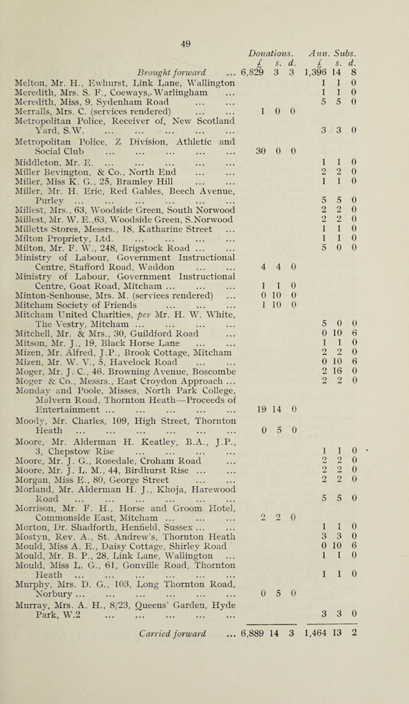 Brought forward Melton, Mr. H., Ewliurst, Link Lane, Wallington Meredith, Mrs. S. F., Coeways,. Warlingham Meredith, Miss, 9, S)Tdenham Road Merralls, Mrs. C. (services rendered) Metropolitan Police, Receiver of, New Scotland Yard, S.W. ... . Metropolitan Police, Z Division, Athletic and Social Club Middleton, Mr. E. Miller Bevington, & Co., North End Miller, Miss K. G., 25, Bramley Hill Miller, Mr. H. Eric, Red Gables, Beech Avenue, Purley Millest, Mrs., 63, Woodside Green, South Norwood Millest, Mr. W. E.,63, Woodside Green, S.Norwood Milletts Stores, Messrs., 18, Katharine Street Milton Propriety, Ltd. ... ... ... ... Milton, Mr. F. W., 248, Brigstock Road ... Ministry of Labour, Government Instructional Centre, Stafford Road, Waddon Ministry of Labour, Government Instructional Centre, Goat Road, Mitcham ... Minton-Senhouse, Mrs. M. (services rendered) Mitcham Society of Friends Mitcham United Charities, per Mr. H. W. White, The Vestry, Mitcham ... Mitchell, Mr. & Mrs., 30, Guildford Road Mitson, Mr. J., 19, Black Horse Lane Mizen, Mr. Alfred, J.P., Brook Cottage, Mitcham Mizen, Mr. W. V., 5, Havelock R.oad Moger, Mr. J. C., 46. Browning Avenue, Boscombe Moger & Co., Messrs., East Croydon Approach ... Monday and Poole, Misses, North Park College, Malvern Road, Thornton Heath—Proceeds of Entertainment ... Moody, Mr. Charles, 109, Pligh Street, Thornton Pleath Moore, Mr. Alderman H. Keatlev, B.A., J.P., 3, Chepstow Rise Moore, Mr. J. G., Rosedale, Croham Road Moore, Mr. J. L. M., 44, Birdhurst Rise ... Morgan, Miss E., 80, George Street Morland, Mr. Alderman H. J., Khoja, Harewood Road Morrison, Mr. F. H., Horse and Groom Hotel, Commonside East, Mitcham ... Morton, Dr. Shadforth, Henfield, Sussex... Mostyn, Rev. A., St. Andrew’s, Thornton Heath Mould, Miss A. E., Daisy Cottage, Shirley Road Mould, Mr. B. P., 28, Link Lane, Wallington Mould, Miss L. G., 61, Gonville Road, Thornton Heath Murphy, Mrs. D. G., 103, Long Thornton Road, Norbury ... Murray, Mrs. A. H., 8/23, Queens’ Garden, Hyde Park, W.2 Donations. £ s. d. 6,829 3 3 1 0 0 30 0 0 4 4 0 1 1 0 10 1 10 0 0 0 19 14 0 5 0 0 2 2 0 0 5 0 Ann. Subs. £ s. d. 1,396 14 8 1 1 0 1 1 0 5 5 0 3 3 0 1 1 0 2 2 0 1 1 0 5 5 0 2 2 0 2 2 0 1 1 0 1 1 0 5 0 0 5 0 0 0 10 6 1 1 0 2 2 0 0 10 6 2 16 0 2 2 0 1 1 0 2 2 0 2 2 0 2 2 0 5 5 0 1 1 0 3 3 0 0 10 6 1 1 0 1 1 0 3 3 0