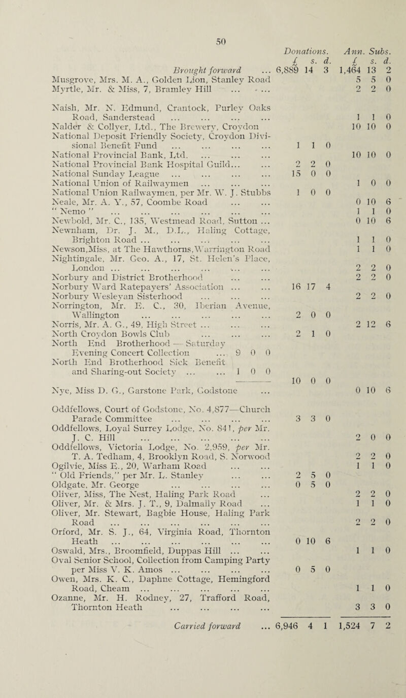Donations. Ann. £ s. d. £ Brought forward ... 6,S89 14 3 1,464 Musgrove, Mrs. M. A., Golden Lion, Stanley Road 5 Myrtle, Mr. & Miss, 7, Bramley Hill ...... 2 Naish, Mr. N. Edmund, Crantock, Parley Oaks Road, Sanderstead Nalder & Collyer, Etd., The Brewery, Croydon National Deposit Friendly Society, Croydon Divi¬ sional Benefit Fund National Provincial Bank, Ltd. National Provincial Bank Hospital Guild... National Sunday League National LTnion of Railwaymen National ITnion Railwaymen, per Mr. W. J. Stubbs Neale, Mr. A. Y., 57, Coombe Road “ Nemo ” . Newbold, Mr. C., 135, Westmead Road, Sutton ... Newnham, Dr. J. M., D.L., Haling Cottage, Brighton Road ... Newson.Miss, at The Hawthorns, Warrington Road Nightingale, Mr. Geo. A., 17, St. Helen’s Place, London ... Norbury and District Brotherhood Norbury Ward Ratepayers’ Association ... Norbury Wesleyan Sisterhood Norrington, Mr. E. C., 30, Iberian Avenue, Wallington Norris, Mr. A. G., 49. High Street ... North Croydon Bowls Club North End Brotherhood — Saturday Evening Concert Collection ... 9 0 0 North End Brotherhood Sick Benefit and Sharing-out Society ... ... 1 0 0 Nye, Miss D. G., Garstone Park, Godstone Oddfellows, Court of Godstone, No. 4,877—Church Parade Committee Oddfellows, Loyal Surrey Lodge, No. 841, per Mr. J. C. Hill . Oddfellows, Victoria Lodge, No. 2,959, per Mr. T. A. Tedham, 4, Brooklyn Road, S. Norwood Ogilvie, Miss E-, 20, Warharn Road “ Old Friends,” per Mr. L. Stanley Oldgate, Mr. George Oliver, Miss, The Nest, Haling Park Road Oliver, Mr. & Mrs. J. T., 9, Dalmaily Road Oliver, Mr. Stewart, Bagbie House, Haling Park Road Orford, Mr. S. J., 64, Virginia Road, Thornton Heath Oswald, Mrs., Broomfield, Duppas Hill ... Oval Senior School, Collection from Camping Party per Miss V. K. Amos ... Owen, Mrs. K. C., Daphne Cottage, Plemingford Road, Cheam Ozanne, Mr. H. Rodney, 27, Trafford Road, Thornton Heath 1 10 1 1 0 10 2 2 0 15 0 0 1 1 0 0 0 1 0 1 1 2 2 16 17 4 2 2 0 0 2 1 0 2 10 0 0 0 3 3 0 2 1 2 5 0 0 5 0 2 1 0 10 6 1 0 5 0 1 3 Subs, s. d. 13 2 5 0 2 0 1 0 10 0 10 0 0 0 10 6 1 0 10 6 1 0 1 0 2 0 2 0 2 0 12 6 10 6 0 0 2 0 1 0 2 0 1 0 2 0 1 0 1 0 3 0