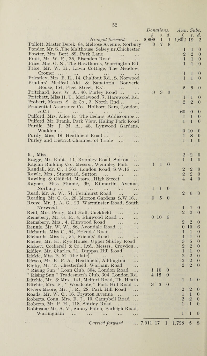 Brought forward Pollott, Master Derek, 64, Melrose Avenue, Norbury Ponder, Mr. S.,The Malthouse, Selsey,nr.Chichester Powter, Mrs. Bert, 89, Park Lane Pratt, Mr. W. E., 25, Bisenden Road Price, Mrs. G. N., The Hawthorns, Warrington Rd. Price, Mr. W. PL, Lawn Cottage, The Meadow, Cromer ... Priestley, Mrs. B. E., 14, Chalfont Rd., S. Norwood Printers’ Medical Aid & Sanatoria, Bouverie House, 154, P'leet Street, E.C. Pritchard, Rev. W. A., 46, Purley Road ... Pritchett, Miss H. T., Merlewood, 7, Harewood Rd. Probert, Messrs. S. & Co., 3, North End... Prudential Assurance Co., Holborn Bars, London, E.C.l . Pulford, Mrs. Alice E., The Cedars, Addiscombe... Pulford, Mr. P'rank, Park View, Haling Park Road Purdie, Mr. J. M. A., 48, Lynwood Gardens, Waddon ... Purdy, Miss, 19, Heathfield Road... Purley and District Chamber of Trade Donations. £ s. d. 6,996 1 1 0 7 6 3 3 0 Ann. Subs. £ s. d. 1,602 19 2 1 1 0 2 2 0 1 1 0 1 1 0 1 1 0 1 1 0 5 5 0 1 1 0 2 2 0 60 0 0 1 1 0 1 1 0 0 10 0 1 8 0 1 1 0 R., Miss Ragge, Mr. Robt., 11, Bramley Road, Sutton Raglan Building Co., Messrs., Wembley Park ... 1 10 Randall, Mr. C., 1,563, London Road, S.W.16 ... Rawle, Mrs., Stanstead, Sutton Rawling & Oldfield, Messrs., High Street Rayner, Miss Minnie, 39, Kilmartin Avenue, Norbury ... ... ... ... ... ... 1 1 0 Read, Mr. A. W., 51, Fernhurst Road Reading, Mr. C. G., 28, Morton Gardens, S.W.16... 0 5 0 Reeve, Mr. J. A. G., 23, Warminster Road, South Norwood Reid, Mrs. Percy, Mill Hall, Cuckfield Remsbery, Mr. G. E-, 4, Elmwood Road ... ... 0 10 6 Remsbery, Mrs., 4, Elmwood Road Rennie, Mr. W. W., 86, Avondale Road ... Richards, Miss C., 54, Friends’ Road Richards, Miss L., 54, P'riends’ Road Riches, Mr. H., Rye Plouse, LTpper Shirley Road Rickett, Cockerell & Co., Ltd., Messrs., Croydon... Ridley, Mr. Charles, 21, Duppas Hill Road Riekie, Miss E. M. (the late) Riesco, Mr. R. F. xV, Heathfield, Addington Rigby, Mr. T., Chesterfield, Warham Road “ Rising Sun ” Loan Club, 304, London Road ... 1 10 0 “ Rising Sun ” Tradesmen’s Club, 304, London Rd. 4 15 0 Ritchie, Mr. & Mrs., 141, Melfort Road, Th. Heath Ritchie, Mrs. F., “ Woodcote,” Park Hill Road ... 3 3 0 Rivers-Moore, Mr. J. R., 28, Park Hill Road Roads, Mr. W. C., 16, Fryston Avenue Roberts, Coun. Mrs. B. J., 10, Campbell Road ... Roberts, Mr. P. H., 118, Shirley Road Robinson; Mr. A. V., Sunny Patch, Farleigh Road, Warlingliam 2 2 0 1 1 0 2 2 0 2 2 0 4 4 0 2 0 0 1 1 0 2 2 0 2 2 0 0 10 6 1 1 0 1 1 0 5 5 0 2 2 0 1 1 0 2 2 0 2 2 0 2 2 0 1 1 0 2 2 0 1 1 0 2 2 0 1 1 0 1 1 0