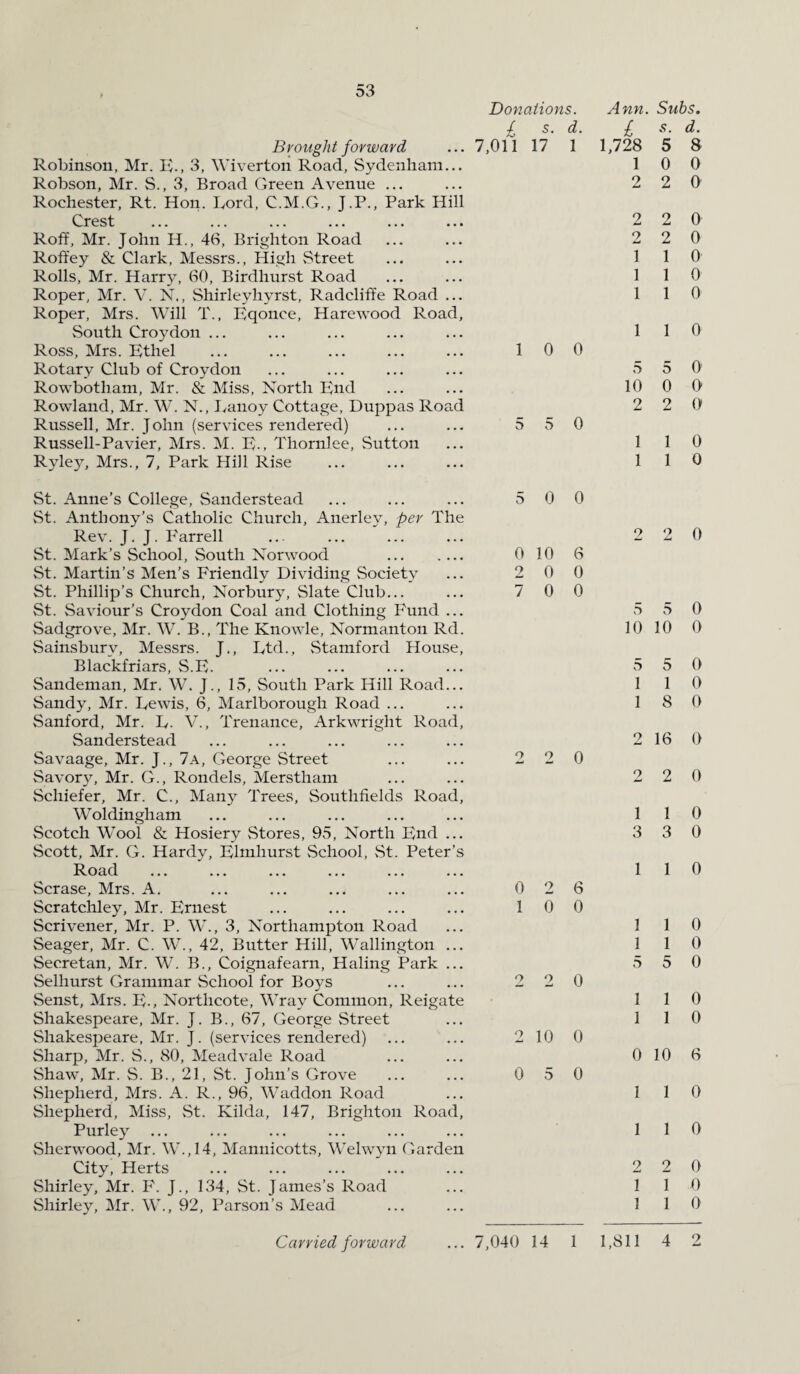 Donations. Ann. Subs. £ s. d. £ 5. d. Brought forward 7,011 17 1 1,728 5 8 Robinson, Mr. E-, 3, Wiverton Road, Sydenham... 1 0 0 Robson, Mr. S., 3, Broad Green Avenue ... 2 2 0 Rochester, Rt. Hon. Lord, C.M.G., J.P., Park Hill Crest 2 2 0 Roff, Mr. John H., 46, Brighton Road 2 2 0 Roffey & Clark, Messrs., High Street 1 1 0 Rolls, Mr. Harry, 60, Birdhurst Road 1 1 0 Roper, Mr. V. N., Shirleyhyrst, Radcliffe Road ... 1 1 0 Roper, Mrs. Will T., Eqonce, Harewood Road, South Croydon ... 1 1 0 Ross, Mrs. Ethel 1 0 0 Rotary Club of Croydon 5 5 0 Rowbotham, Mr. & Miss, North End 10 0 0 Rowland, Mr. W. N., Lanoy Cottage, Duppas Road 2 2 0 Russell, Mr. John (services rendered) 5 5 0 0 Russell-Pavier, Mrs. M. E-, Thornlee, Sutton 1 1 Ryley, Mrs., 7, Park Hill Rise 1 1 0 St. Anne’s College, Sanderstead 5 0 0 St. Anthony’s Catholic Church, Anerley, per The Rev. J. J. P'arrell 2 2 0 St. Mark’s School, South Norwood . 0 10 6 St. Martin’s Men’s Friendly Dividing Society 2 0 0 St. Phillip’s Church, Norbury, Slate Club... 7 0 0 St. Saviour’s Croydon Coal and Clothing Fund ... 5 5 0 Sadgrove, Mr. W. B., The Knowle, Normanton Rd. 10 10 0 Sainsburv, Messrs. J., Ltd., Stamford House, Blackfriars, S.E. 5 5 0 Sandeman, Mr. W. J., 15, South Park Hill Road... 1 1 0 Sandy, Mr. Lewis, 6, Marlborough Road ... 1 8 0 Sanford, Mr. L. V., Trenance, Arkwright Road, Sanderstead 2 16 0 Savaage, Mr. J., 7a, George Street 2 2 0 Savory, Mr. G., Rondels, Merstham 2 2 0 Schiefer, Mr. C., Many Trees, Southfields Road, Woldingham 1 1 0 Scotch Wool & Hosiery Stores, 95, North End ... 3 3 0 Scott, Mr. G. Hardy, Elmhurst School, St. Peter’s Road 1 1 0 Scrase, Mrs. A. 0 2 6 Scratchley, Mr. Ernest 1 0 0 Scrivener, Mr. P. W., 3, Northampton Road 1 1 0 Seager, Mr. C. W., 42, Butter Hill, Wallington ... 1 1 0 Secretan, Mr. W. B., Coignafearn, Haling Park ... 5 5 0 Selhurst Grammar School for Boys 2 2 0 Senst, Mrs. E-, Nortlicote, Wray Common, Reigate 1 1 0 Shakespeare, Mr. J. B., 67, George Street 1 1 0 Shakespeare, Mr. J. (services rendered) 2 10 0 Sharp, Mr. S., 80, Meadvale Road Shaw, Mr. S. B., 21, St. John’s Grove 0 10 6 0 5 0 Shepherd, Mrs. A. R., 96, Waddon Road 1 1 0 Shepherd, Miss, St. Kilda, 147, Brighton Road, Purley 1 1 0 Sherwood, Mr. W.,14, Mannicotts, Welwyn Garden City, Herts 2 2 0 Shirley, Mr. F. J., 134, St. James’s Road 1 1 0 Shirley, Mr. W., 92, Parson’s Mead 1 1 0