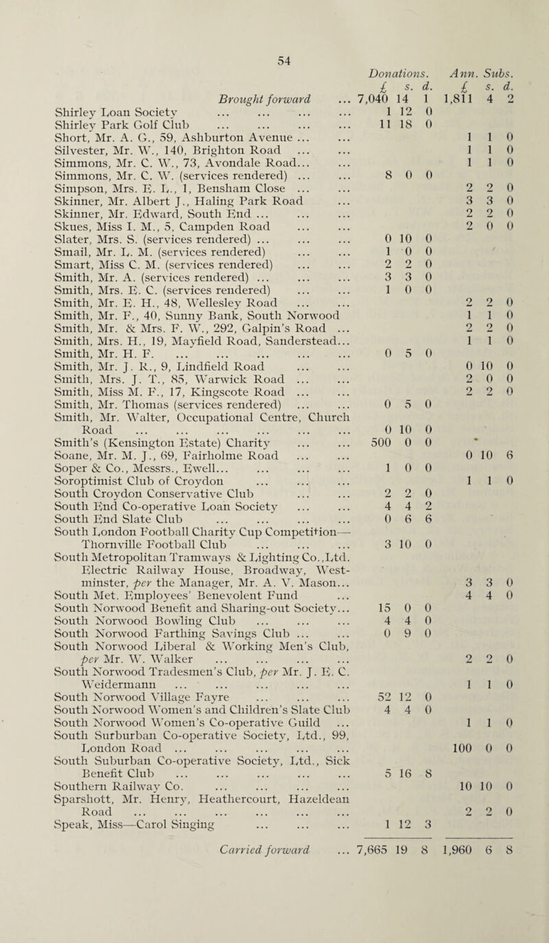 Brought forward Shirley Loan Society Shirley Park Golf Club Short, Mr. A. G., 59, Ashburton Avenue Silvester, Mr. W., 140, Brighton Road Simmons, Mr. C. W., 73, Avondale Road Simmons, Mr. C. W. (services rendered) Simpson, Mrs. E. L., 1, Bensham Close Skinner, Mr. Albert J., Haling Park Road Skinner, Mr. Edward, South End ... Skues, Miss I. M., 5, Campden Road Slater, Mrs. S. (services rendered) ... Smail, Mr. L. M. (services rendered) Smart, Miss C. M. (services rendered) Smith, Mr. A. (services rendered) ... Smith, Mrs. E. C. (services rendered) Smith, Mr. E. H., 48, Wellesley Road Smith, Mr. F., 40, Sunny Bank, South Norwood Smith, Mr. & Mrs. F. W., 292, Galpin’s Road Smith, Mrs. H., 19, Mayfield Road, Sanderstead Smith, Mr. H. F. Smith, Mr. J. R., 9, Lindfield Road Smith, Mrs. J. T., 85, Warwick Road Smith, Miss M. F., 17, Kingscote Road Smith, Mr. Thomas (services rendered) Smith, Mr. Walter, Occupational Centre, Church Road Smith’s (Kensington Estate) Charity Soane, Mr. M. J., 69, Fairliolme Road Soper & Co., Messrs., Ewell... Soroptimist Club of Croydon South Croydon Conservative Club South End Co-operative Loan Society South End Slate Club South London Football Charity Cup Competition—- Thornville Football Club South Metropolitan Tramways & Lighting Co.,Ltd. Electric Railway House, Broadway, West¬ minster, per the Manager, Mr. A. V. Mason... South Met. Employees’ Benevolent Fund South Norwood Benefit and Sharing-out Society... South Norwood Bowling Club South Norwood Farthing Savings Club ... South Norwood Liberal & Working Men’s Club, per Mr. W. Walker South Norwood Tradesmen’s Club, per Mr. J. E. C. Weidermann South Norwood Village Fayre South Norwood Women’s and Children’s Slate Club South Norwood Women's Co-operative Guild South Surburban Co-operative Society, Ltd., 99, London Road ... South Suburban Co-operative Society, Ltd., Sick Benefit Club Southern Railway Co. Sparsliott, Mr. Henry, Heathercourt, Hazeldean Road Speak, Miss—Carol Singing Donations. £ s. d. 7,040 14 1 1 12 0 11 18 0 8 0 0 0 10 0 1 0 0 2 2 0 3 3 0 1 0 0 0 5 0 0 5 0 0 10 0 500 0 0 1 0 0 2 2 4 4 0 2 0 6 6 3 10 0 15 0 0 4 4 0 0 9 0 52 12 0 4 4 0 5 16 8 1 12 3 Ann. £ 1,811 1 1 1 2 3 2 9 2 1 2 1 0 2 9 0 1 3 4 2 1 1 100 10 2 Subs, s. d. 4 2 1 0 1 0 1 0 2 0 3 0 2 0 0 0 2 0 1 0 2 0 1 0 10 0 0 0 2 0 10 6 1 0 3 0 4 0 2 0 1 0 1 0 0 0 10 0 2 0