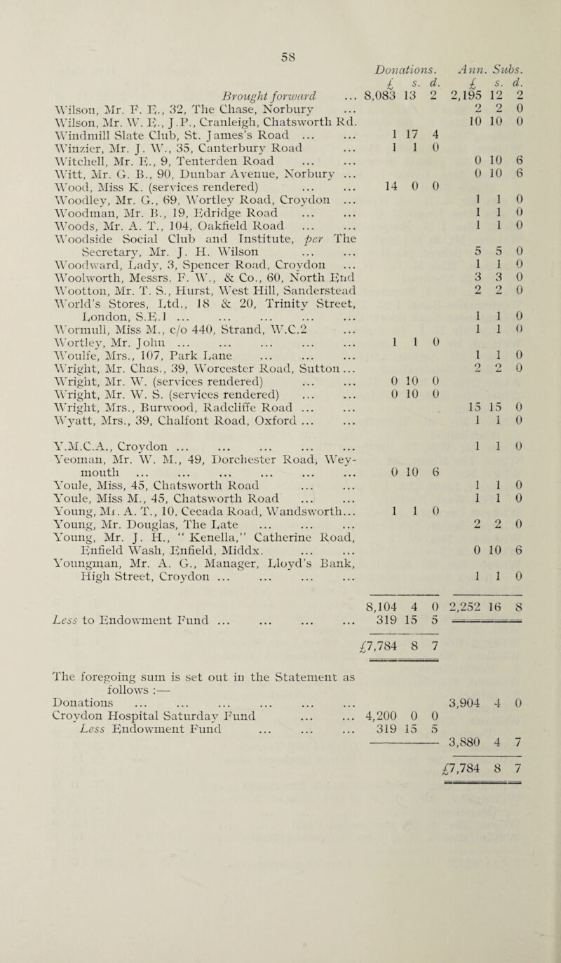 Donations. £ s. d. Brought forward ... 8,083 13 2 Wilson, Mr. F. F., 32, The Chase, Norbury Wilson, Mr. W. F-, J.P., Cranleigh, Chatsworth Rd. Windmill Slate Club, St. James’s Road ... ... 1 17 4 Winzier, Mr. J. W., 35, Canterbury Road ... 110 Witchell, Mr. F-, 9, Tenterden Road Witt, Mr. G. B., 90, Dunbar Avenue, Norbury ... Wood, Miss K. (services rendered) ... ... 14 0 0 Woodley, Mr. G., 09, Wortley Road, Croydon ... Woodman, Mr. B., 19, Fdridge Road Woods, Mr. A. T., 104, Oakfield Road Woodside Social Club and Institute, per The Secretary, Mr. J. H. Wilson Woodward, Lady, 3, Spencer Road, Crovdon Woolwortli, Messrs. F. W., & Co., 60, North Fnd Wootton, Mr. T. S., Hurst, West Hill, Sanderstead AVorld’s Stores, Ltd., 18 & 20, Trinity Street, London, S.F.l ... Wormull, Miss M., c/o 440, Strand, W.C.2 Wortley, Mr. John ... ... ... ... ... 1 1 0 Woulfe, Mrs., 107, Park Lane Wright, Mr. Chas., 39, Worcester Road, Sutton... Wright, Mr. W. (services rendered) ... ... 0 10 0 Wright, Mr. W. S. (services rendered) ... ... 0 10 0 Wright, Mrs., Burwood, Radclitfe Road ... Wyatt, Mrs., 39, Clialfont Road, Oxford ... Ann. Subs, i s. d. 2,195 12 2 2 2 0 10 10 0 0 10 6 0 10 6 1 1 0 1 1 0 1 1 0 5 5 0 1 1 0 3 3 0 2 2 0 1 1 0 1 1 0 1 1 0 2 2 0 15 15 0 1 1 0 Y.M.C.A., Croydon ... Yeoman, Mr. W. M., 49, Dorchester Road, Wey¬ mouth Youle, Miss, 45, Chatsworth Road Youle, Miss M., 45, Chatsworth Road Young, Mr. A. T., 10, Cecada Road, Wandsworth... Young, Mr. Douglas, The Late Young, Mr. J. H., “ Kenella,” Catherine Road, Fnfield Wash, Fnfield, Middx. Youngman, Mr. A. G., Manager, Lloyd’s Bank, High Street, Croydon ... 1 1 0 0 10 6 1 1 0 1 1 0 1 1 0 2 2 0 0 10 6 1 1 0 8,104 4 0 2,252 16 8 Less to Endowment Fund ... ... ... ... 319 15 5 i—■—■- £7,784 8 7 The foregoing sum is set out in the Statement as follows :— Donations ... ... ... ... ... ... 3,904 4 0 Croydon Hospital Saturday Fund ... ... 4,200 0 0 Less Endowment Fund ... ... ... 31915 5 - 3,880 4 7 £7,784 8 7