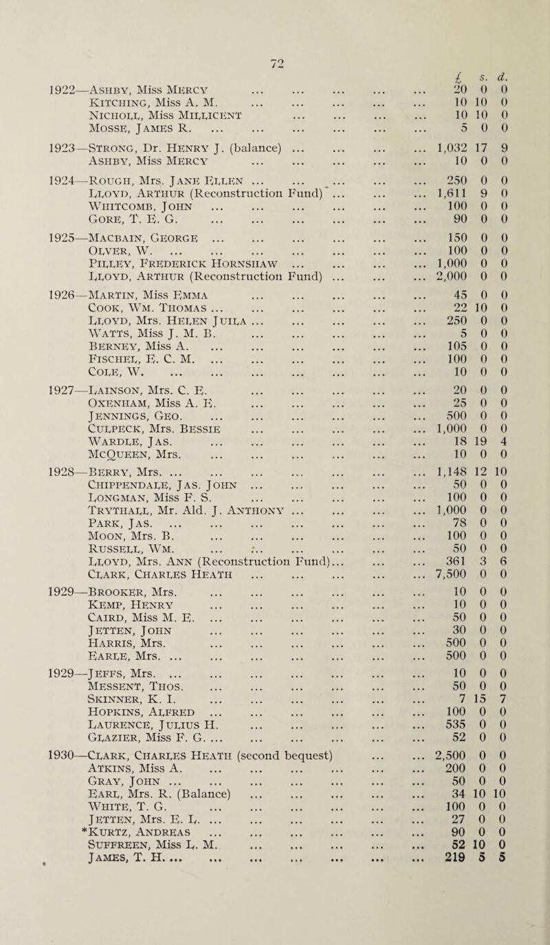 Kitching, Miss A. M. 10 10 0 Nichorr, Miss MieeicenT 10 10 0 Mosse, James R. 5 0 0 1923—Strong, Dr. Henry J. (balance) ... 1,032 17 9 Ashby, Miss Mercy 10 0 0 1924—Rough, Mrs. Jane Keren ... 250 0 0 Lroyd, Arthur (Reconstruction Fund) ... 1,611 9 0 Whitcomb, John 100 0 0 Gore, T. E. G. 90 0 0 1925—Macbain, George. 150 0 0 Orver, W. 100 0 0 Pierey, Frederick Hornsiiaw ... 1,000 0 0 Lroyd, Arthur (Reconstruction Fund) ... 2,000 0 0 1926—Martin, Miss Emma 45 0 0 Cook, Wm. Thomas ... 22 10 0 Leoyd, Mrs. Heeen Juira ... 250 0 0 Watts, Miss J. M. B. 5 0 0 Berney, Miss A. 105 0 0 Fischer, E. C. M. 100 0 0 Core, W. 10 0 0 1927—Lainson, Mrs. C. E. . 20 0 0 OXENITAM, Miss A. E. 25 0 0 Jennings, Geo. 500 0 0 Curpeck, Mrs. Bessie . 1,000 0 0 Wardre, Jas. . 18 19 4 McQueen, Mrs. . 10 0 0 1928—Berry, Mrs. ... 1,148 12 10 Chippendare, Jas. John ... 50 0 0 Longman, Miss F. S. 100 0 0 Trytiiarr, Mr. Aid. J. Anthony ... 1,000 0 0 Park, Jas. 78 0 0 Moon, Mrs. B. 100 0 0 Russerr, Wm. 50 0 0 Lroyd, Mrs. Ann (Reconstruction Fund)... 361 3 6 Crark, Charres Heath 7,500 0 0 1929—Brooker, Mrs. 10 0 0 Kemp, Henry 10 0 0 Caird, Miss M. E. 50 0 0 Jetten, John . 30 0 0 PlARRIS, Mrs. 500 0 0 Earre, Mrs. ... 500 0 0 1929—Jeffs, Mrs. ... 10 0 0 Messent, Thos. 50 0 0 Skinner, K. I. . 7 15 7 Hopkins, Arfred ... 100 0 0 Laurence, Jurius H. . 535 0 0 Grazier, Miss F. G. 52 0 0 1930—Crark, Charres Heath (second bequest) 2,500 0 0 Atkins, Miss A. 200 0 0 Gray, John. 50 0 0 Earr, Mrs. R. (Balance) 34 10 10 White, T. G. . 100 0 0 Jetten, Mrs. E. L. ... 27 0 0 * Kurtz, Andreas 90 0 0 Suffreen, Miss L. M. . • • i 52 10 0 James, T. H. • • • • • • 219 5 5