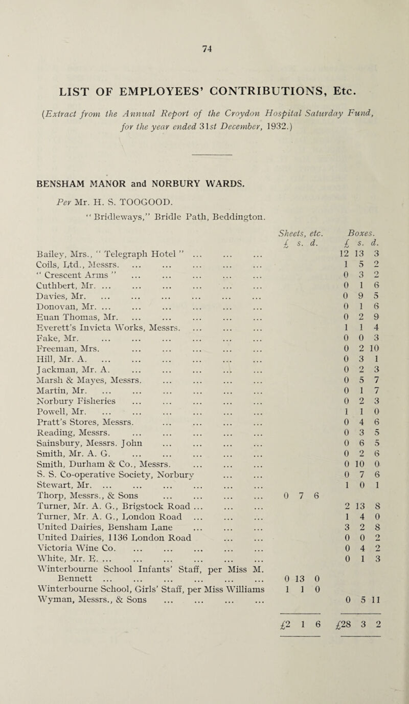 LIST OF EMPLOYEES’ CONTRIBUTIONS, Etc. (Extract from the Annual Report of the Croydon Hospital Saturday Fund, for the year ended 315^ December, 1932.) BENSHAM MANOR and NORBURY WARDS. Per Mr. H. S. TOOGOOD. “Bridleways,” Bridle Path, Beddington. Bailey, Mrs., “ Telegraph Hotel ” Coils, Ltd., Messrs. “ Crescent Arms ” Cuthbert, Mr. ... Davies, Mr. Donovan, Mr. ... Euan Thomas, Mr. Everett’s Invicta Works, Messrs. Fake, Mr. Freeman, Mrs. Hill, Mr. A. Jackman, Mr. A. Marsh & Mayes, Messrs. Martin, Mr. Norbury Fisheries Powell, Mr. Pratt’s Stores, Messrs. Reading, Messrs. Sainsbury, Messrs. John Smith, Mr. A. G. Smith, Durham & Co., Messrs. S. S. Co-operative Society, Norbur\ Stewart, Mr. Thorp, Messrs., & Sons Turner, Mr. A. G., Brigstock Road Turner, Mr. A. G., Eondou Road United Dairies, Bensham Fane United Dairies, 1136 London Road Victoria Wine Co. White, Mr. E.. Winterbourne School Infants’ Staff, per Miss M Bennett Winterbourne School, Girls’ Staff, per Miss Williams Wyman, Messrs., & Sons . Sheets, etc. / s. d. 0 7 6 0 13 0 1 1 0 Boxes. £ s. d. 12 13 3 1 5 3 1 0 0 2 2 6 5 6 9 4 3 0 2 10 3 1 2 0 9 1 9 0 0 1 1 0 0 0 0 0 0 0 1 0 0 0 0 5 1 2 1 4 3 6 9 0 7 1 0 2 13 1 4 3 0 0 0 0 3 7 7 3 0 6 5 5 6 0 10 0 6 1 8 0 2 8 4 1 2 2 3 0 5 11 ^2 16 ^28 3 2