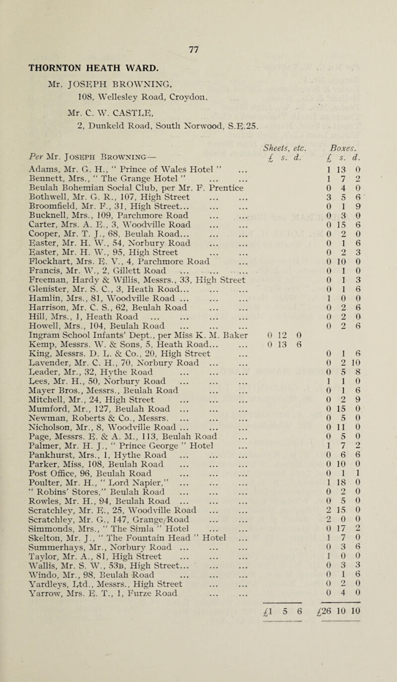 THORNTON HEATH WARD. Mr. JOSEPH BROWNING. 108, Wellesley Road, Croydon. Mr. C. W. CASTLE, 2, Dunkeld Road, South Norwood, S.E.25. Sheets, etc. Per Mr. Joseph Browning— £ s. d. Adams, Mr. G. H., “ Prince of Wales Hotel ” Bennett, Mrs., “ The Grange Hotel ” Beulah Bohemian Social Club, per Mr. F. Prentice Both well, Mr. G. R., 107, High Street . Broomfield, Mr. F., 31, High Street... Bucknell, Mrs., 109, Parchmore Road Carter, Mrs. A. E-, 3, Woodville Road Cooper, Mr. T. J., 68, Beulah Road... Easter, Mr. H. W., 54, Norbury Road Easter, Mr. H. W., 95, High Street Flockhart, Mrs. E. V., 4, Parchmore Road Francis, Mr. W., 2, Gillett Road ... ... ... Freeman, Hardy & Willis, Messrs., 33, High Street Glenister, Mr. S. C., 3, Heath Road... Hamlin, Mrs., 81, Woodville Road ... Harrison, Mr. C. S., 62, Beulah Road Hill, Mrs., 1, Heath Road Howell, Mrs., 104, Beulah Road Ingram School Infants’ Dept., per Miss K. M. Baker 0 12 0 Kemp, Messrs. W. & Sons, 5, Fleath Road... ... 0 13 6 King, Messrs. D. L. & Co., 20, High Street Lavender, Mr. C. H., 70, Norbury Road ... Leader, Mr., 32, Hjdhe Road Lees, Mr. H., 50, Norbury Road Mayer Bros., Messrs., Beulah Road Mitchell, Mr., 24, High Street Mumford, Mr., 127, Beulah Road ... Newman, Roberts & Co., Messrs. Nicholson, Mr., 8, Woodville Road ... Page, Messrs. E. & A. M., 113, Beulah Road Palmer, Mr. H. J., “ Prince George ” Hotel Pankhurst, Mrs., 1, Hythe Road Parker, Miss, 108, Beulah Road Post Office, 96, Beulah Road Poulter, Mr. H., “ Lord Napier,” “ Robins’ Stores,” Beulah Road Rowles, Mr. H., 94, Beulah Road ... Scratchley, Mr. E., 25, Woodville Road Scratchley, Mr. G., 147, Grange-Road Simmonds, Mrs., “ The Simla ” Hotel Skelton, Mr. J.,  The Fountain Head ” Hotel Summerhays, Mr., Norbury Road ... Tavlor, Mr. A., 81, High Street Wallis, Mr. S. W., 53b, High Street. Windo, Mr., 98, Beulah Road Yardleys, Ltd., Messrs., High Street Yarrow, Mrs. E- T., 1, Furze Road Boxes. £ s. d. 1 13 0 1 7 2 0 4 0 3 5 6 0 1 9 0 3 0 0 15 6 0 2 0 0 1 6 0 2 3 0 10 0 0 1 0 0 1 3 0 1 6 1 0 0 0 2 6 0 2 0 0 2 6 0 1 6 0 2 10 0 5 8 1 1 0 0 1 6 0 2 9 0 15 0 0 5 0 0 110 0 5 0 1 7 2 0 6 6 0 10 0 0 1 1 1 18 0 0 2 0 0 5 0 2 15 0 2 0 0 0 17 2 1 7 0 0 3 6 1 0 0 0 3 3 0 1 6 0 2 0 0 4 0 £1 5 6 £26 10 10