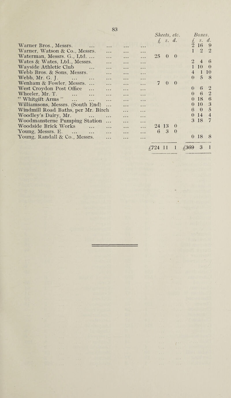 Warner Bros., Messrs. Warner, Watson & Co., Messrs. Waterman, Messrs. G., Ltd. ... Wates & Wates, Ltd., Messrs. Wayside Athletic Club Webb Bros. & Sons, Messrs. Webb, Mr. G. J. Wenham & Fowler, Messrs. ... West Croydon Post Office Wheeler, Mr. T. “ Whitgift Arms ” Williamsons, Messrs. (South Fnd) . Windmill Road Baths, per Mr. Birch Woodley’s Dairy, Mr. Woodmansterne Pumping Station . Woodside Brick Works Young, Messrs. P. Young, Randall & Co., Messrs. Sheets, etc. Boxes. £ s. d. £ s. d. 2 16 9 1 2 2 25 0 0 2 4 6 1 10 0 4 1 10 0 5 8 7 0 0 0 6 2 0 6 2 0 18 6 0 10 3 6 0 5 0 14 4 3 18 7 24 13 0 6 3 0 0 18 8 £724 11 1 £369 3 1