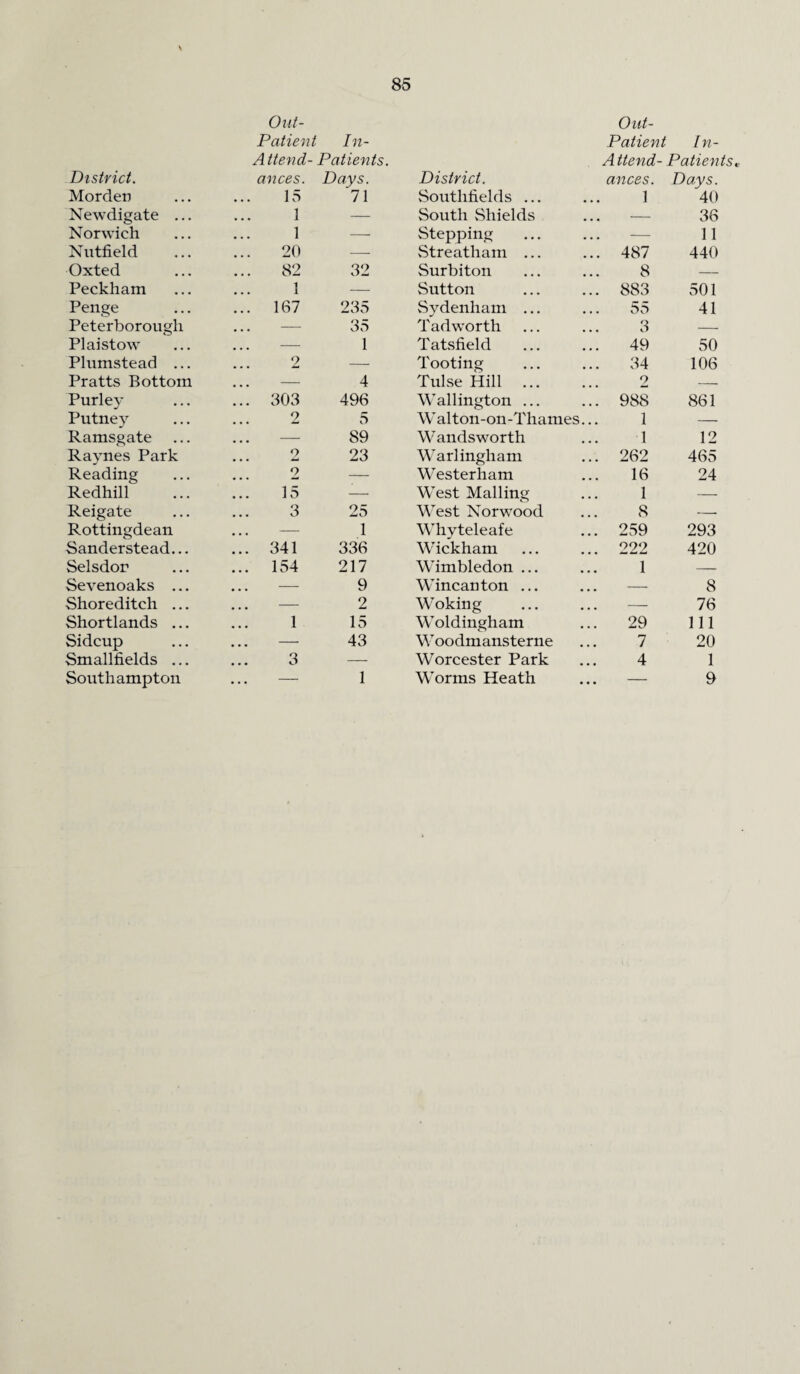 Out- District. Patient Attend¬ ances. In- Patients. Days. Morden 15 71 Newdigate ... 1 — Norwich 1 — Nutfield 20 — Oxted 82 32 Peckham 1 — Penge ... 167 235 Peterborough ... — 35 Plaistow ... — 1 Plumstead ... 2 — Pratts Bottom ... — 4 Purley ... 303 496 Putney 2 5 Ramsgate — 89 Raynes Park 2 23 Reading 2 — Redhill 15 — Reigate 3 25 Rottingdean ... — 1 Sanderstead... ... 341 336 Selsdor ... 154 217 Sevenoaks ... ... — 9 Shoreditch ... ... — 2 Shortlands ... 1 15 Sidcup — 43 Smallfields ... 3 — Southampton — 1 Out- Patient In- Attend¬ Patients District. ances. Days. Southfields ... 1 40 South Shields — 36 Stepping — 11 Streatliain ... 487 440 Surbiton 8 — Sutton 883 501 Sydenham ... 55 41 Tad worth 3 — Tatsfield 49 50 Tooting 34 106 Tulse Hill . 2 — Wallington ... 988 861 Walton-on-Thames... 1 — Wandsworth 1 12 Warlingham 262 465 Westerham 16 24 West Mailing 1 — West Norwood 8 — Whyteleafe 259 293 Wickham 222 420 Wimbledon ... 1 — Wincanton ... — 8 Woking — 76 Woldingham 29 111 Woodmansterne 7 20 Worcester Park 4 1 Worms Heath — 9