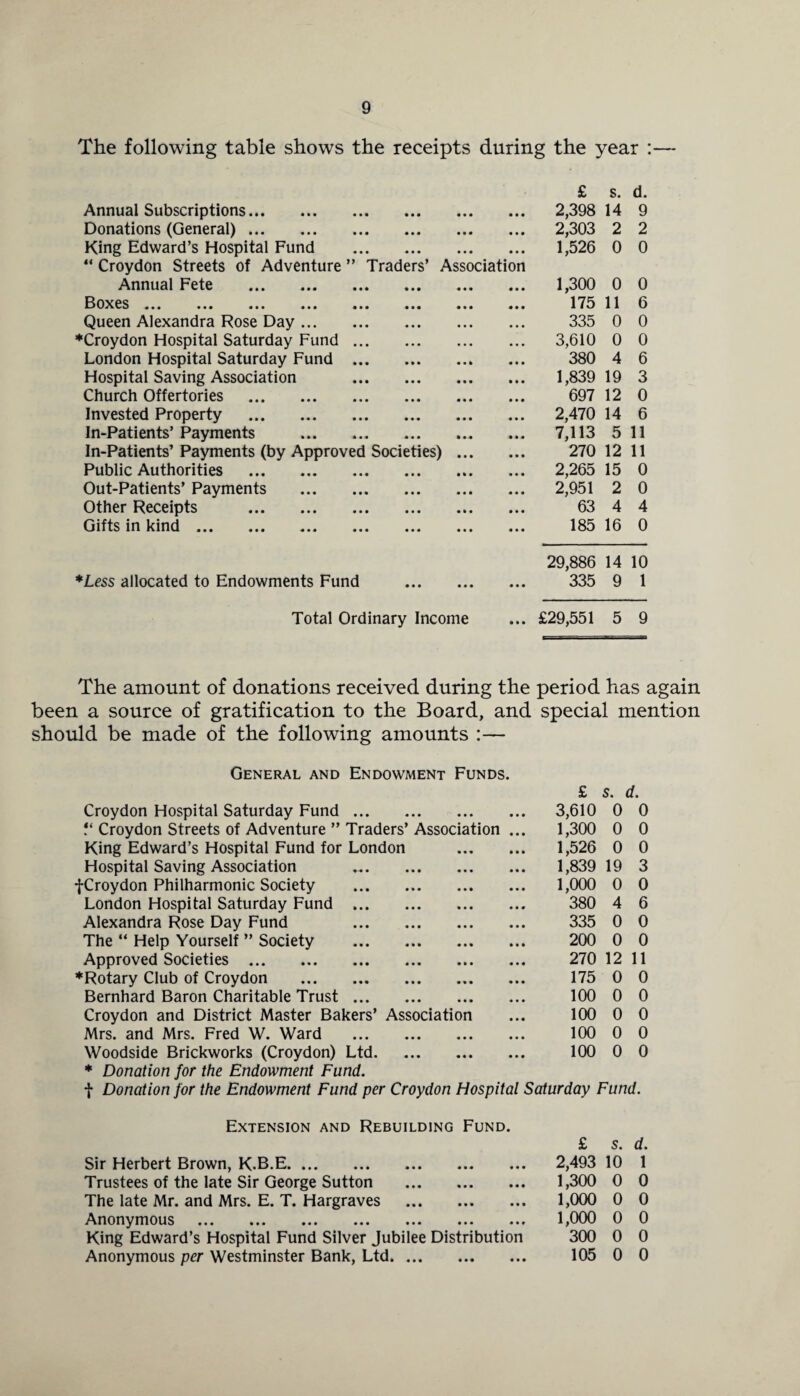 9 The following table shows the receipts during the year :— £ s. d. Annual Subscriptions. 2,398 14 9 Donations (General). 2,303 2 2 King Edward’s Hospital Fund . 1,526 0 0 “ Croydon Streets of Adventure ” Traders’ Association Annual Fete . 1,300 0 0 Boxes ... ... ... ... ... ... 175 11 6 Queen Alexandra Rose Day. 335 0 0 ♦Croydon Hospital Saturday Fund. 3,610 0 0 London Hospital Saturday Fund . 380 4 6 Hospital Saving Association . 1,839 19 3 Church Offertories . 697 12 0 Invested Property . 2,470 14 6 In-Patients’ Payments . 7,113 5 11 In-Patients’ Payments (by Approved Societies) 270 12 11 Public Authorities . 2,265 15 0 Out-Patients’ Payments . 2,951 2 0 Other Receipts . 63 4 4 Gifts in kind. 185 16 0 29,886 14 10 *Less allocated to Endowments Fund . 335 9 1 Total Ordinary Income ... £29,551 5 9 The amount of donations received during the period has again been a source of gratification to the Board, and special mention should be made of the following amounts :— General and Endowment Funds. £ s. d. Croydon Hospital Saturday Fund. 3,610 0 0 Croydon Streets of Adventure ” Traders’ Association ... 1,300 0 0 King Edward’s Hospital Fund for London . 1,526 0 0 Hospital Saving Association . 1,839 19 3 fCroydon Philharmonic Society . 1,000 0 0 London Hospital Saturday Fund . 380 4 6 Alexandra Rose Day Fund 335 0 0 The “ Help Yourself ” Society . 200 0 0 Approved Societies. 270 12 11 ♦Rotary Club of Croydon . 175 0 0 Bernhard Baron Charitable Trust. 100 0 0 Croydon and District Master Bakers’ Association ... 100 0 0 Mrs. and Mrs. Fred W. Ward . 100 0 0 Woodside Brickworks (Croydon) Ltd. 100 0 0 * Donation for the Endowment Fund. t Donation for the Endowment Fund per Croydon Hospital Saturday Fund. Extension and Rebuilding Fund. Sir Herbert Brown, K.B.E. Trustees of the late Sir George Sutton The late Mr. and Mrs. E. T. Hargraves Anonymous . King Edward’s Hospital Fund Silver Jubilee Distribution £ s. d. 2,493 10 1 1,300 0 0 1,000 0 0 1,000 0 0 300 0 0