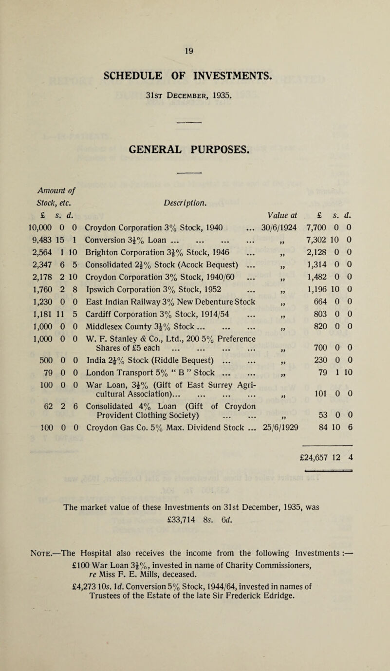 SCHEDULE OF INVESTMENTS. 31st December, 1935. GENERAL PURPOSES. Amount of Stock , etc. Description. £ s. d. Value at £ s. d. 10,000 0 0 Croydon Corporation 3% Stock, 1940 30/6/1924 7,700 0 0 9,483 15 1 Conversion 3£% Loan. 99 7,302 10 0 2,564 1 10 Brighton Corporation 3£% Stock, 1946 99 2,128 0 0 2,347 6 5 Consolidated 2\% Stock (Acock Bequest) ... 99 1,314 0 0 2,178 2 10 Croydon Corporation 3% Stock, 1940/60 99 1,482 0 0 1,760 2 8 Ipswich Corporation 3% Stock, 1952 79 1,196 10 0 1,230 0 0 East Indian Railway 3% New Debenture Stock 99 664 0 0 1,181 11 5 Cardiff Corporation 3% Stock, 1914/54 99 803 0 0 1,000 0 0 Middlesex County 3£% Stock. 99 820 0 0 1,000 0 0 W. F. Stanley & Co., Ltd., 200 5% Preference Shares of £5 each . 99 700 0 0 500 0 0 India 2\% Stock (Riddle Bequest) . 99 230 0 0 79 0 0 London Transport 5% “ B ” Stock. 99 79 1 10 100 0 0 War Loan, 3£% (Gift of East Surrey Agri¬ cultural Association). 99 101 0 0 62 2 6 Consolidated 4% Loan (Gift of Croydon Provident Clothing Society) . 99 53 0 0 100 0 0 Croydon Gas Co. 5% Max. Dividend Stock ... 25/6/1929 84 10 6 £24,657 12 4 The market value of these Investments on 31st December, 1935, was £33,714 8s. 6d. Note.—The Hospital also receives the income from the following Investments :— £100 War Loan 3i%, invested in name of Charity Commissioners, re Miss F. E. Mills, deceased. £4,273 10s. Id. Conversion 5% Stock, 1944/64, invested in names of Trustees of the Estate of the late Sir Frederick Edridge.